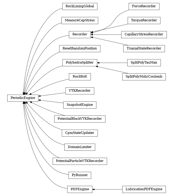 digraph PeriodicEngine {
        rankdir=RL;
        margin="0.2,0.05";
        "PeriodicEngine" [shape="box",fontsize=8,style="setlinewidth(0.5),solid",height=0.2,URL="yade.wrapper.html#yade.wrapper.PeriodicEngine"];
        "RockLiningGlobal" [shape="box",fontsize=8,style="setlinewidth(0.5),solid",height=0.2,URL="yade.wrapper.html#yade.wrapper.RockLiningGlobal"];
        "RockLiningGlobal" -> "PeriodicEngine" [arrowsize=0.5,style="setlinewidth(0.5)"];
        "MeasureCapStress" [shape="box",fontsize=8,style="setlinewidth(0.5),solid",height=0.2,URL="yade.wrapper.html#yade.wrapper.MeasureCapStress"];
        "MeasureCapStress" -> "PeriodicEngine" [arrowsize=0.5,style="setlinewidth(0.5)"];
        "ForceRecorder" [shape="box",fontsize=8,style="setlinewidth(0.5),solid",height=0.2,URL="yade.wrapper.html#yade.wrapper.ForceRecorder"];
        "ForceRecorder" -> "Recorder" [arrowsize=0.5,style="setlinewidth(0.5)"];
        "ResetRandomPosition" [shape="box",fontsize=8,style="setlinewidth(0.5),solid",height=0.2,URL="yade.wrapper.html#yade.wrapper.ResetRandomPosition"];
        "ResetRandomPosition" -> "PeriodicEngine" [arrowsize=0.5,style="setlinewidth(0.5)"];
        "SplitPolyTauMax" [shape="box",fontsize=8,style="setlinewidth(0.5),solid",height=0.2,URL="yade.wrapper.html#yade.wrapper.SplitPolyTauMax"];
        "SplitPolyTauMax" -> "PolyhedraSplitter" [arrowsize=0.5,style="setlinewidth(0.5)"];
        "RockBolt" [shape="box",fontsize=8,style="setlinewidth(0.5),solid",height=0.2,URL="yade.wrapper.html#yade.wrapper.RockBolt"];
        "RockBolt" -> "PeriodicEngine" [arrowsize=0.5,style="setlinewidth(0.5)"];
        "TorqueRecorder" [shape="box",fontsize=8,style="setlinewidth(0.5),solid",height=0.2,URL="yade.wrapper.html#yade.wrapper.TorqueRecorder"];
        "TorqueRecorder" -> "Recorder" [arrowsize=0.5,style="setlinewidth(0.5)"];
        "Recorder" [shape="box",fontsize=8,style="setlinewidth(0.5),solid",height=0.2,URL="yade.wrapper.html#yade.wrapper.Recorder"];
        "Recorder" -> "PeriodicEngine" [arrowsize=0.5,style="setlinewidth(0.5)"];
        "VTKRecorder" [shape="box",fontsize=8,style="setlinewidth(0.5),solid",height=0.2,URL="yade.wrapper.html#yade.wrapper.VTKRecorder"];
        "VTKRecorder" -> "PeriodicEngine" [arrowsize=0.5,style="setlinewidth(0.5)"];
        "SnapshotEngine" [shape="box",fontsize=8,style="setlinewidth(0.5),solid",height=0.2,URL="yade.wrapper.html#yade.wrapper.SnapshotEngine"];
        "SnapshotEngine" -> "PeriodicEngine" [arrowsize=0.5,style="setlinewidth(0.5)"];
        "PotentialBlockVTKRecorder" [shape="box",fontsize=8,style="setlinewidth(0.5),solid",height=0.2,URL="yade.wrapper.html#yade.wrapper.PotentialBlockVTKRecorder"];
        "PotentialBlockVTKRecorder" -> "PeriodicEngine" [arrowsize=0.5,style="setlinewidth(0.5)"];
        "PolyhedraSplitter" [shape="box",fontsize=8,style="setlinewidth(0.5),solid",height=0.2,URL="yade.wrapper.html#yade.wrapper.PolyhedraSplitter"];
        "PolyhedraSplitter" -> "PeriodicEngine" [arrowsize=0.5,style="setlinewidth(0.5)"];
        "CpmStateUpdater" [shape="box",fontsize=8,style="setlinewidth(0.5),solid",height=0.2,URL="yade.wrapper.html#yade.wrapper.CpmStateUpdater"];
        "CpmStateUpdater" -> "PeriodicEngine" [arrowsize=0.5,style="setlinewidth(0.5)"];
        "SplitPolyMohrCoulomb" [shape="box",fontsize=8,style="setlinewidth(0.5),solid",height=0.2,URL="yade.wrapper.html#yade.wrapper.SplitPolyMohrCoulomb"];
        "SplitPolyMohrCoulomb" -> "PolyhedraSplitter" [arrowsize=0.5,style="setlinewidth(0.5)"];
        "CapillaryStressRecorder" [shape="box",fontsize=8,style="setlinewidth(0.5),solid",height=0.2,URL="yade.wrapper.html#yade.wrapper.CapillaryStressRecorder"];
        "CapillaryStressRecorder" -> "Recorder" [arrowsize=0.5,style="setlinewidth(0.5)"];
        "DomainLimiter" [shape="box",fontsize=8,style="setlinewidth(0.5),solid",height=0.2,URL="yade.wrapper.html#yade.wrapper.DomainLimiter"];
        "DomainLimiter" -> "PeriodicEngine" [arrowsize=0.5,style="setlinewidth(0.5)"];
        "TriaxialStateRecorder" [shape="box",fontsize=8,style="setlinewidth(0.5),solid",height=0.2,URL="yade.wrapper.html#yade.wrapper.TriaxialStateRecorder"];
        "TriaxialStateRecorder" -> "Recorder" [arrowsize=0.5,style="setlinewidth(0.5)"];
        "PotentialParticleVTKRecorder" [shape="box",fontsize=8,style="setlinewidth(0.5),solid",height=0.2,URL="yade.wrapper.html#yade.wrapper.PotentialParticleVTKRecorder"];
        "PotentialParticleVTKRecorder" -> "PeriodicEngine" [arrowsize=0.5,style="setlinewidth(0.5)"];
        "PyRunner" [shape="box",fontsize=8,style="setlinewidth(0.5),solid",height=0.2,URL="yade.wrapper.html#yade.wrapper.PyRunner"];
        "PyRunner" -> "PeriodicEngine" [arrowsize=0.5,style="setlinewidth(0.5)"];
        "PDFEngine" [shape="box",fontsize=8,style="setlinewidth(0.5),solid",height=0.2,URL="yade.wrapper.html#yade.wrapper.PDFEngine"];
        "PDFEngine" -> "PeriodicEngine" [arrowsize=0.5,style="setlinewidth(0.5)"];
        "LubricationPDFEngine" [shape="box",fontsize=8,style="setlinewidth(0.5),solid",height=0.2,URL="yade.wrapper.html#yade.wrapper.LubricationPDFEngine"];
        "LubricationPDFEngine" -> "PDFEngine" [arrowsize=0.5,style="setlinewidth(0.5)"];
}