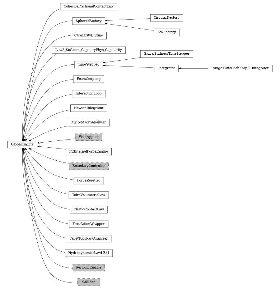 digraph GlobalEngine {
        rankdir=RL;
        margin="0.2,0.05";
        "GlobalEngine" [shape="box",fontsize=8,style="setlinewidth(0.5),solid",height=0.2,URL="yade.wrapper.html#yade.wrapper.GlobalEngine"];
        "CohesiveFrictionalContactLaw" [shape="box",fontsize=8,style="setlinewidth(0.5),solid",height=0.2,URL="yade.wrapper.html#yade.wrapper.CohesiveFrictionalContactLaw"];
        "CohesiveFrictionalContactLaw" -> "GlobalEngine" [arrowsize=0.5,style="setlinewidth(0.5)"];
        "SpheresFactory" [shape="box",fontsize=8,style="setlinewidth(0.5),solid",height=0.2,URL="yade.wrapper.html#yade.wrapper.SpheresFactory"];
        "SpheresFactory" -> "GlobalEngine" [arrowsize=0.5,style="setlinewidth(0.5)"];
        "CapillarityEngine" [shape="box",fontsize=8,style="setlinewidth(0.5),solid",height=0.2,URL="yade.wrapper.html#yade.wrapper.CapillarityEngine"];
        "CapillarityEngine" -> "GlobalEngine" [arrowsize=0.5,style="setlinewidth(0.5)"];
        "Law2_ScGeom_CapillaryPhys_Capillarity" [shape="box",fontsize=8,style="setlinewidth(0.5),solid",height=0.2,URL="yade.wrapper.html#yade.wrapper.Law2_ScGeom_CapillaryPhys_Capillarity"];
        "Law2_ScGeom_CapillaryPhys_Capillarity" -> "GlobalEngine" [arrowsize=0.5,style="setlinewidth(0.5)"];
        "TimeStepper" [shape="box",fontsize=8,style="setlinewidth(0.5),solid",height=0.2,URL="yade.wrapper.html#yade.wrapper.TimeStepper"];
        "TimeStepper" -> "GlobalEngine" [arrowsize=0.5,style="setlinewidth(0.5)"];
        "GlobalStiffnessTimeStepper" [shape="box",fontsize=8,style="setlinewidth(0.5),solid",height=0.2,URL="yade.wrapper.html#yade.wrapper.GlobalStiffnessTimeStepper"];
        "GlobalStiffnessTimeStepper" -> "TimeStepper" [arrowsize=0.5,style="setlinewidth(0.5)"];
        "CircularFactory" [shape="box",fontsize=8,style="setlinewidth(0.5),solid",height=0.2,URL="yade.wrapper.html#yade.wrapper.CircularFactory"];
        "CircularFactory" -> "SpheresFactory" [arrowsize=0.5,style="setlinewidth(0.5)"];
        "FoamCoupling" [shape="box",fontsize=8,style="setlinewidth(0.5),solid",height=0.2,URL="yade.wrapper.html#yade.wrapper.FoamCoupling"];
        "FoamCoupling" -> "GlobalEngine" [arrowsize=0.5,style="setlinewidth(0.5)"];
        "InteractionLoop" [shape="box",fontsize=8,style="setlinewidth(0.5),solid",height=0.2,URL="yade.wrapper.html#yade.wrapper.InteractionLoop"];
        "InteractionLoop" -> "GlobalEngine" [arrowsize=0.5,style="setlinewidth(0.5)"];
        "NewtonIntegrator" [shape="box",fontsize=8,style="setlinewidth(0.5),solid",height=0.2,URL="yade.wrapper.html#yade.wrapper.NewtonIntegrator"];
        "NewtonIntegrator" -> "GlobalEngine" [arrowsize=0.5,style="setlinewidth(0.5)"];
        "RungeKuttaCashKarp54Integrator" [shape="box",fontsize=8,style="setlinewidth(0.5),solid",height=0.2,URL="yade.wrapper.html#yade.wrapper.RungeKuttaCashKarp54Integrator"];
        "RungeKuttaCashKarp54Integrator" -> "Integrator" [arrowsize=0.5,style="setlinewidth(0.5)"];
        "MicroMacroAnalyser" [shape="box",fontsize=8,style="setlinewidth(0.5),solid",height=0.2,URL="yade.wrapper.html#yade.wrapper.MicroMacroAnalyser"];
        "MicroMacroAnalyser" -> "GlobalEngine" [arrowsize=0.5,style="setlinewidth(0.5)"];
        "Integrator" [shape="box",fontsize=8,style="setlinewidth(0.5),solid",height=0.2,URL="yade.wrapper.html#yade.wrapper.Integrator"];
        "Integrator" -> "TimeStepper" [arrowsize=0.5,style="setlinewidth(0.5)"];
        "BoxFactory" [shape="box",fontsize=8,style="setlinewidth(0.5),solid",height=0.2,URL="yade.wrapper.html#yade.wrapper.BoxFactory"];
        "BoxFactory" -> "SpheresFactory" [arrowsize=0.5,style="setlinewidth(0.5)"];
        "FieldApplier" [shape="box",fontsize=8,style="setlinewidth(0.5),filled,dashed",fillcolor=grey,height=0.2,URL="yade.wrapper.html#inheritancegraphfieldapplier"];
        "FieldApplier" -> "GlobalEngine" [arrowsize=0.5,style="setlinewidth(0.5)"];
        "FEInternalForceEngine" [shape="box",fontsize=8,style="setlinewidth(0.5),solid",height=0.2,URL="yade.wrapper.html#yade.wrapper.FEInternalForceEngine"];
        "FEInternalForceEngine" -> "GlobalEngine" [arrowsize=0.5,style="setlinewidth(0.5)"];
        "BoundaryController" [shape="box",fontsize=8,style="setlinewidth(0.5),filled,dashed",fillcolor=grey,height=0.2,URL="yade.wrapper.html#inheritancegraphboundarycontroller"];
        "BoundaryController" -> "GlobalEngine" [arrowsize=0.5,style="setlinewidth(0.5)"];
        "ForceResetter" [shape="box",fontsize=8,style="setlinewidth(0.5),solid",height=0.2,URL="yade.wrapper.html#yade.wrapper.ForceResetter"];
        "ForceResetter" -> "GlobalEngine" [arrowsize=0.5,style="setlinewidth(0.5)"];
        "TetraVolumetricLaw" [shape="box",fontsize=8,style="setlinewidth(0.5),solid",height=0.2,URL="yade.wrapper.html#yade.wrapper.TetraVolumetricLaw"];
        "TetraVolumetricLaw" -> "GlobalEngine" [arrowsize=0.5,style="setlinewidth(0.5)"];
        "ElasticContactLaw" [shape="box",fontsize=8,style="setlinewidth(0.5),solid",height=0.2,URL="yade.wrapper.html#yade.wrapper.ElasticContactLaw"];
        "ElasticContactLaw" -> "GlobalEngine" [arrowsize=0.5,style="setlinewidth(0.5)"];
        "TesselationWrapper" [shape="box",fontsize=8,style="setlinewidth(0.5),solid",height=0.2,URL="yade.wrapper.html#yade.wrapper.TesselationWrapper"];
        "TesselationWrapper" -> "GlobalEngine" [arrowsize=0.5,style="setlinewidth(0.5)"];
        "FacetTopologyAnalyzer" [shape="box",fontsize=8,style="setlinewidth(0.5),solid",height=0.2,URL="yade.wrapper.html#yade.wrapper.FacetTopologyAnalyzer"];
        "FacetTopologyAnalyzer" -> "GlobalEngine" [arrowsize=0.5,style="setlinewidth(0.5)"];
        "HydrodynamicsLawLBM" [shape="box",fontsize=8,style="setlinewidth(0.5),solid",height=0.2,URL="yade.wrapper.html#yade.wrapper.HydrodynamicsLawLBM"];
        "HydrodynamicsLawLBM" -> "GlobalEngine" [arrowsize=0.5,style="setlinewidth(0.5)"];
        "PeriodicEngine" [shape="box",fontsize=8,style="setlinewidth(0.5),filled,dashed",fillcolor=grey,height=0.2,URL="yade.wrapper.html#inheritancegraphperiodicengine"];
        "PeriodicEngine" -> "GlobalEngine" [arrowsize=0.5,style="setlinewidth(0.5)"];
        "Collider" [shape="box",fontsize=8,style="setlinewidth(0.5),filled,dashed",fillcolor=grey,height=0.2,URL="yade.wrapper.html#inheritancegraphcollider"];
        "Collider" -> "GlobalEngine" [arrowsize=0.5,style="setlinewidth(0.5)"];
}