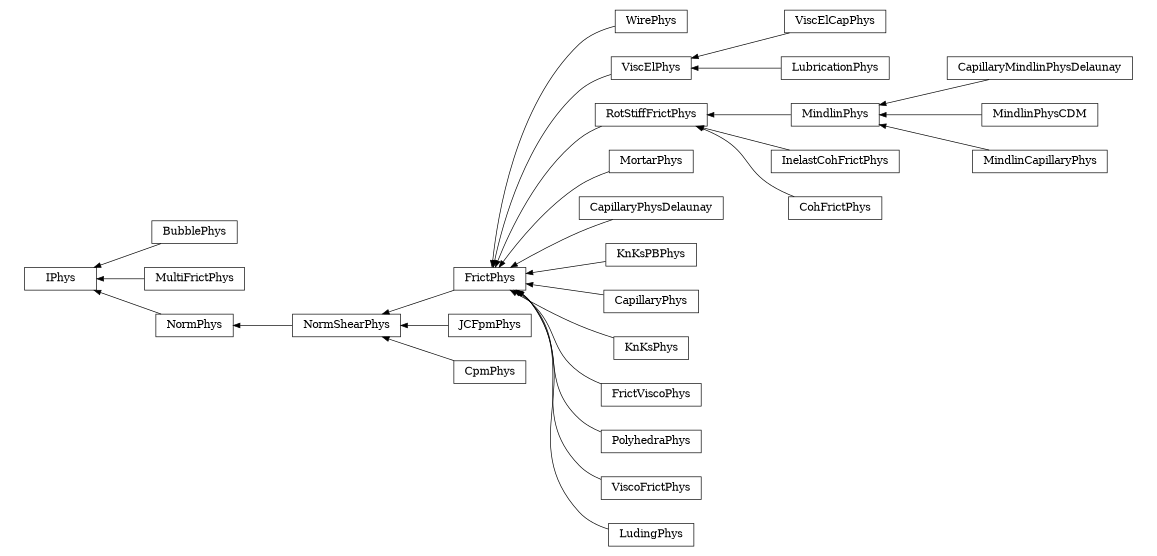 digraph IPhys {
        rankdir=RL;
        margin="0.2,0.05";
        "IPhys" [shape="box",fontsize=8,style="setlinewidth(0.5),solid",height=0.2,URL="yade.wrapper.html#yade.wrapper.IPhys"];
        "WirePhys" [shape="box",fontsize=8,style="setlinewidth(0.5),solid",height=0.2,URL="yade.wrapper.html#yade.wrapper.WirePhys"];
        "WirePhys" -> "FrictPhys" [arrowsize=0.5,style="setlinewidth(0.5)"];
        "BubblePhys" [shape="box",fontsize=8,style="setlinewidth(0.5),solid",height=0.2,URL="yade.wrapper.html#yade.wrapper.BubblePhys"];
        "BubblePhys" -> "IPhys" [arrowsize=0.5,style="setlinewidth(0.5)"];
        "ViscElPhys" [shape="box",fontsize=8,style="setlinewidth(0.5),solid",height=0.2,URL="yade.wrapper.html#yade.wrapper.ViscElPhys"];
        "ViscElPhys" -> "FrictPhys" [arrowsize=0.5,style="setlinewidth(0.5)"];
        "RotStiffFrictPhys" [shape="box",fontsize=8,style="setlinewidth(0.5),solid",height=0.2,URL="yade.wrapper.html#yade.wrapper.RotStiffFrictPhys"];
        "RotStiffFrictPhys" -> "FrictPhys" [arrowsize=0.5,style="setlinewidth(0.5)"];
        "CapillaryMindlinPhysDelaunay" [shape="box",fontsize=8,style="setlinewidth(0.5),solid",height=0.2,URL="yade.wrapper.html#yade.wrapper.CapillaryMindlinPhysDelaunay"];
        "CapillaryMindlinPhysDelaunay" -> "MindlinPhys" [arrowsize=0.5,style="setlinewidth(0.5)"];
        "MindlinPhysCDM" [shape="box",fontsize=8,style="setlinewidth(0.5),solid",height=0.2,URL="yade.wrapper.html#yade.wrapper.MindlinPhysCDM"];
        "MindlinPhysCDM" -> "MindlinPhys" [arrowsize=0.5,style="setlinewidth(0.5)"];
        "JCFpmPhys" [shape="box",fontsize=8,style="setlinewidth(0.5),solid",height=0.2,URL="yade.wrapper.html#yade.wrapper.JCFpmPhys"];
        "JCFpmPhys" -> "NormShearPhys" [arrowsize=0.5,style="setlinewidth(0.5)"];
        "FrictPhys" [shape="box",fontsize=8,style="setlinewidth(0.5),solid",height=0.2,URL="yade.wrapper.html#yade.wrapper.FrictPhys"];
        "FrictPhys" -> "NormShearPhys" [arrowsize=0.5,style="setlinewidth(0.5)"];
        "MultiFrictPhys" [shape="box",fontsize=8,style="setlinewidth(0.5),solid",height=0.2,URL="yade.wrapper.html#yade.wrapper.MultiFrictPhys"];
        "MultiFrictPhys" -> "IPhys" [arrowsize=0.5,style="setlinewidth(0.5)"];
        "CpmPhys" [shape="box",fontsize=8,style="setlinewidth(0.5),solid",height=0.2,URL="yade.wrapper.html#yade.wrapper.CpmPhys"];
        "CpmPhys" -> "NormShearPhys" [arrowsize=0.5,style="setlinewidth(0.5)"];
        "NormShearPhys" [shape="box",fontsize=8,style="setlinewidth(0.5),solid",height=0.2,URL="yade.wrapper.html#yade.wrapper.NormShearPhys"];
        "NormShearPhys" -> "NormPhys" [arrowsize=0.5,style="setlinewidth(0.5)"];
        "MortarPhys" [shape="box",fontsize=8,style="setlinewidth(0.5),solid",height=0.2,URL="yade.wrapper.html#yade.wrapper.MortarPhys"];
        "MortarPhys" -> "FrictPhys" [arrowsize=0.5,style="setlinewidth(0.5)"];
        "MindlinCapillaryPhys" [shape="box",fontsize=8,style="setlinewidth(0.5),solid",height=0.2,URL="yade.wrapper.html#yade.wrapper.MindlinCapillaryPhys"];
        "MindlinCapillaryPhys" -> "MindlinPhys" [arrowsize=0.5,style="setlinewidth(0.5)"];
        "InelastCohFrictPhys" [shape="box",fontsize=8,style="setlinewidth(0.5),solid",height=0.2,URL="yade.wrapper.html#yade.wrapper.InelastCohFrictPhys"];
        "InelastCohFrictPhys" -> "RotStiffFrictPhys" [arrowsize=0.5,style="setlinewidth(0.5)"];
        "CapillaryPhysDelaunay" [shape="box",fontsize=8,style="setlinewidth(0.5),solid",height=0.2,URL="yade.wrapper.html#yade.wrapper.CapillaryPhysDelaunay"];
        "CapillaryPhysDelaunay" -> "FrictPhys" [arrowsize=0.5,style="setlinewidth(0.5)"];
        "KnKsPBPhys" [shape="box",fontsize=8,style="setlinewidth(0.5),solid",height=0.2,URL="yade.wrapper.html#yade.wrapper.KnKsPBPhys"];
        "KnKsPBPhys" -> "FrictPhys" [arrowsize=0.5,style="setlinewidth(0.5)"];
        "CapillaryPhys" [shape="box",fontsize=8,style="setlinewidth(0.5),solid",height=0.2,URL="yade.wrapper.html#yade.wrapper.CapillaryPhys"];
        "CapillaryPhys" -> "FrictPhys" [arrowsize=0.5,style="setlinewidth(0.5)"];
        "KnKsPhys" [shape="box",fontsize=8,style="setlinewidth(0.5),solid",height=0.2,URL="yade.wrapper.html#yade.wrapper.KnKsPhys"];
        "KnKsPhys" -> "FrictPhys" [arrowsize=0.5,style="setlinewidth(0.5)"];
        "FrictViscoPhys" [shape="box",fontsize=8,style="setlinewidth(0.5),solid",height=0.2,URL="yade.wrapper.html#yade.wrapper.FrictViscoPhys"];
        "FrictViscoPhys" -> "FrictPhys" [arrowsize=0.5,style="setlinewidth(0.5)"];
        "NormPhys" [shape="box",fontsize=8,style="setlinewidth(0.5),solid",height=0.2,URL="yade.wrapper.html#yade.wrapper.NormPhys"];
        "NormPhys" -> "IPhys" [arrowsize=0.5,style="setlinewidth(0.5)"];
        "ViscElCapPhys" [shape="box",fontsize=8,style="setlinewidth(0.5),solid",height=0.2,URL="yade.wrapper.html#yade.wrapper.ViscElCapPhys"];
        "ViscElCapPhys" -> "ViscElPhys" [arrowsize=0.5,style="setlinewidth(0.5)"];
        "PolyhedraPhys" [shape="box",fontsize=8,style="setlinewidth(0.5),solid",height=0.2,URL="yade.wrapper.html#yade.wrapper.PolyhedraPhys"];
        "PolyhedraPhys" -> "FrictPhys" [arrowsize=0.5,style="setlinewidth(0.5)"];
        "CohFrictPhys" [shape="box",fontsize=8,style="setlinewidth(0.5),solid",height=0.2,URL="yade.wrapper.html#yade.wrapper.CohFrictPhys"];
        "CohFrictPhys" -> "RotStiffFrictPhys" [arrowsize=0.5,style="setlinewidth(0.5)"];
        "LubricationPhys" [shape="box",fontsize=8,style="setlinewidth(0.5),solid",height=0.2,URL="yade.wrapper.html#yade.wrapper.LubricationPhys"];
        "LubricationPhys" -> "ViscElPhys" [arrowsize=0.5,style="setlinewidth(0.5)"];
        "MindlinPhys" [shape="box",fontsize=8,style="setlinewidth(0.5),solid",height=0.2,URL="yade.wrapper.html#yade.wrapper.MindlinPhys"];
        "MindlinPhys" -> "RotStiffFrictPhys" [arrowsize=0.5,style="setlinewidth(0.5)"];
        "ViscoFrictPhys" [shape="box",fontsize=8,style="setlinewidth(0.5),solid",height=0.2,URL="yade.wrapper.html#yade.wrapper.ViscoFrictPhys"];
        "ViscoFrictPhys" -> "FrictPhys" [arrowsize=0.5,style="setlinewidth(0.5)"];
        "LudingPhys" [shape="box",fontsize=8,style="setlinewidth(0.5),solid",height=0.2,URL="yade.wrapper.html#yade.wrapper.LudingPhys"];
        "LudingPhys" -> "FrictPhys" [arrowsize=0.5,style="setlinewidth(0.5)"];
}