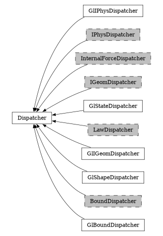 digraph Dispatcher {
        rankdir=RL;
        margin="0.2,0.05";
        "Dispatcher" [shape="box",fontsize=8,style="setlinewidth(0.5),solid",height=0.2,URL="yade.wrapper.html#yade.wrapper.Dispatcher"];
        "GlIPhysDispatcher" [shape="box",fontsize=8,style="setlinewidth(0.5),solid",height=0.2,URL="yade.wrapper.html#yade.wrapper.GlIPhysDispatcher"];
        "GlIPhysDispatcher" -> "Dispatcher" [arrowsize=0.5,style="setlinewidth(0.5)"];
        "IPhysDispatcher" [shape="box",fontsize=8,style="setlinewidth(0.5),filled,dashed",fillcolor=grey,height=0.2,URL="yade.wrapper.html#yade.wrapper.IPhysDispatcher"];
        "IPhysDispatcher" -> "Dispatcher" [arrowsize=0.5,style="setlinewidth(0.5)"];
        "InternalForceDispatcher" [shape="box",fontsize=8,style="setlinewidth(0.5),filled,dashed",fillcolor=grey,height=0.2,URL="yade.wrapper.html#yade.wrapper.InternalForceDispatcher"];
        "InternalForceDispatcher" -> "Dispatcher" [arrowsize=0.5,style="setlinewidth(0.5)"];
        "IGeomDispatcher" [shape="box",fontsize=8,style="setlinewidth(0.5),filled,dashed",fillcolor=grey,height=0.2,URL="yade.wrapper.html#yade.wrapper.IGeomDispatcher"];
        "IGeomDispatcher" -> "Dispatcher" [arrowsize=0.5,style="setlinewidth(0.5)"];
        "GlStateDispatcher" [shape="box",fontsize=8,style="setlinewidth(0.5),solid",height=0.2,URL="yade.wrapper.html#yade.wrapper.GlStateDispatcher"];
        "GlStateDispatcher" -> "Dispatcher" [arrowsize=0.5,style="setlinewidth(0.5)"];
        "LawDispatcher" [shape="box",fontsize=8,style="setlinewidth(0.5),filled,dashed",fillcolor=grey,height=0.2,URL="yade.wrapper.html#yade.wrapper.LawDispatcher"];
        "LawDispatcher" -> "Dispatcher" [arrowsize=0.5,style="setlinewidth(0.5)"];
        "GlIGeomDispatcher" [shape="box",fontsize=8,style="setlinewidth(0.5),solid",height=0.2,URL="yade.wrapper.html#yade.wrapper.GlIGeomDispatcher"];
        "GlIGeomDispatcher" -> "Dispatcher" [arrowsize=0.5,style="setlinewidth(0.5)"];
        "GlShapeDispatcher" [shape="box",fontsize=8,style="setlinewidth(0.5),solid",height=0.2,URL="yade.wrapper.html#yade.wrapper.GlShapeDispatcher"];
        "GlShapeDispatcher" -> "Dispatcher" [arrowsize=0.5,style="setlinewidth(0.5)"];
        "BoundDispatcher" [shape="box",fontsize=8,style="setlinewidth(0.5),filled,dashed",fillcolor=grey,height=0.2,URL="yade.wrapper.html#yade.wrapper.BoundDispatcher"];
        "BoundDispatcher" -> "Dispatcher" [arrowsize=0.5,style="setlinewidth(0.5)"];
        "GlBoundDispatcher" [shape="box",fontsize=8,style="setlinewidth(0.5),solid",height=0.2,URL="yade.wrapper.html#yade.wrapper.GlBoundDispatcher"];
        "GlBoundDispatcher" -> "Dispatcher" [arrowsize=0.5,style="setlinewidth(0.5)"];
}