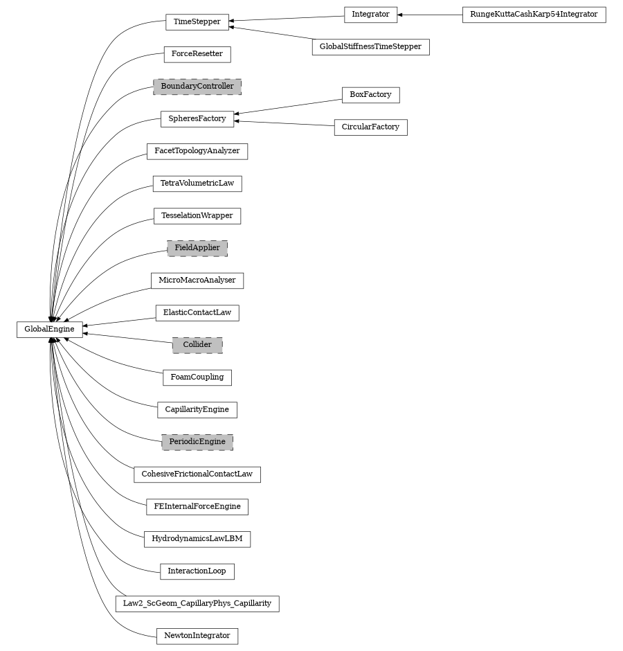 digraph GlobalEngine {
        rankdir=RL;
        margin="0.2,0.05";
        "GlobalEngine" [shape="box",fontsize=8,style="setlinewidth(0.5),solid",height=0.2,URL="yade.wrapper.html#yade.wrapper.GlobalEngine"];
        "TimeStepper" [shape="box",fontsize=8,style="setlinewidth(0.5),solid",height=0.2,URL="yade.wrapper.html#yade.wrapper.TimeStepper"];
        "TimeStepper" -> "GlobalEngine" [arrowsize=0.5,style="setlinewidth(0.5)"];
        "ForceResetter" [shape="box",fontsize=8,style="setlinewidth(0.5),solid",height=0.2,URL="yade.wrapper.html#yade.wrapper.ForceResetter"];
        "ForceResetter" -> "GlobalEngine" [arrowsize=0.5,style="setlinewidth(0.5)"];
        "BoundaryController" [shape="box",fontsize=8,style="setlinewidth(0.5),filled,dashed",fillcolor=grey,height=0.2,URL="yade.wrapper.html#inheritancegraphboundarycontroller"];
        "BoundaryController" -> "GlobalEngine" [arrowsize=0.5,style="setlinewidth(0.5)"];
        "BoxFactory" [shape="box",fontsize=8,style="setlinewidth(0.5),solid",height=0.2,URL="yade.wrapper.html#yade.wrapper.BoxFactory"];
        "BoxFactory" -> "SpheresFactory" [arrowsize=0.5,style="setlinewidth(0.5)"];
        "FacetTopologyAnalyzer" [shape="box",fontsize=8,style="setlinewidth(0.5),solid",height=0.2,URL="yade.wrapper.html#yade.wrapper.FacetTopologyAnalyzer"];
        "FacetTopologyAnalyzer" -> "GlobalEngine" [arrowsize=0.5,style="setlinewidth(0.5)"];
        "TetraVolumetricLaw" [shape="box",fontsize=8,style="setlinewidth(0.5),solid",height=0.2,URL="yade.wrapper.html#yade.wrapper.TetraVolumetricLaw"];
        "TetraVolumetricLaw" -> "GlobalEngine" [arrowsize=0.5,style="setlinewidth(0.5)"];
        "TesselationWrapper" [shape="box",fontsize=8,style="setlinewidth(0.5),solid",height=0.2,URL="yade.wrapper.html#yade.wrapper.TesselationWrapper"];
        "TesselationWrapper" -> "GlobalEngine" [arrowsize=0.5,style="setlinewidth(0.5)"];
        "FieldApplier" [shape="box",fontsize=8,style="setlinewidth(0.5),filled,dashed",fillcolor=grey,height=0.2,URL="yade.wrapper.html#inheritancegraphfieldapplier"];
        "FieldApplier" -> "GlobalEngine" [arrowsize=0.5,style="setlinewidth(0.5)"];
        "MicroMacroAnalyser" [shape="box",fontsize=8,style="setlinewidth(0.5),solid",height=0.2,URL="yade.wrapper.html#yade.wrapper.MicroMacroAnalyser"];
        "MicroMacroAnalyser" -> "GlobalEngine" [arrowsize=0.5,style="setlinewidth(0.5)"];
        "ElasticContactLaw" [shape="box",fontsize=8,style="setlinewidth(0.5),solid",height=0.2,URL="yade.wrapper.html#yade.wrapper.ElasticContactLaw"];
        "ElasticContactLaw" -> "GlobalEngine" [arrowsize=0.5,style="setlinewidth(0.5)"];
        "Collider" [shape="box",fontsize=8,style="setlinewidth(0.5),filled,dashed",fillcolor=grey,height=0.2,URL="yade.wrapper.html#inheritancegraphcollider"];
        "Collider" -> "GlobalEngine" [arrowsize=0.5,style="setlinewidth(0.5)"];
        "FoamCoupling" [shape="box",fontsize=8,style="setlinewidth(0.5),solid",height=0.2,URL="yade.wrapper.html#yade.wrapper.FoamCoupling"];
        "FoamCoupling" -> "GlobalEngine" [arrowsize=0.5,style="setlinewidth(0.5)"];
        "CapillarityEngine" [shape="box",fontsize=8,style="setlinewidth(0.5),solid",height=0.2,URL="yade.wrapper.html#yade.wrapper.CapillarityEngine"];
        "CapillarityEngine" -> "GlobalEngine" [arrowsize=0.5,style="setlinewidth(0.5)"];
        "PeriodicEngine" [shape="box",fontsize=8,style="setlinewidth(0.5),filled,dashed",fillcolor=grey,height=0.2,URL="yade.wrapper.html#inheritancegraphperiodicengine"];
        "PeriodicEngine" -> "GlobalEngine" [arrowsize=0.5,style="setlinewidth(0.5)"];
        "CohesiveFrictionalContactLaw" [shape="box",fontsize=8,style="setlinewidth(0.5),solid",height=0.2,URL="yade.wrapper.html#yade.wrapper.CohesiveFrictionalContactLaw"];
        "CohesiveFrictionalContactLaw" -> "GlobalEngine" [arrowsize=0.5,style="setlinewidth(0.5)"];
        "FEInternalForceEngine" [shape="box",fontsize=8,style="setlinewidth(0.5),solid",height=0.2,URL="yade.wrapper.html#yade.wrapper.FEInternalForceEngine"];
        "FEInternalForceEngine" -> "GlobalEngine" [arrowsize=0.5,style="setlinewidth(0.5)"];
        "RungeKuttaCashKarp54Integrator" [shape="box",fontsize=8,style="setlinewidth(0.5),solid",height=0.2,URL="yade.wrapper.html#yade.wrapper.RungeKuttaCashKarp54Integrator"];
        "RungeKuttaCashKarp54Integrator" -> "Integrator" [arrowsize=0.5,style="setlinewidth(0.5)"];
        "HydrodynamicsLawLBM" [shape="box",fontsize=8,style="setlinewidth(0.5),solid",height=0.2,URL="yade.wrapper.html#yade.wrapper.HydrodynamicsLawLBM"];
        "HydrodynamicsLawLBM" -> "GlobalEngine" [arrowsize=0.5,style="setlinewidth(0.5)"];
        "GlobalStiffnessTimeStepper" [shape="box",fontsize=8,style="setlinewidth(0.5),solid",height=0.2,URL="yade.wrapper.html#yade.wrapper.GlobalStiffnessTimeStepper"];
        "GlobalStiffnessTimeStepper" -> "TimeStepper" [arrowsize=0.5,style="setlinewidth(0.5)"];
        "InteractionLoop" [shape="box",fontsize=8,style="setlinewidth(0.5),solid",height=0.2,URL="yade.wrapper.html#yade.wrapper.InteractionLoop"];
        "InteractionLoop" -> "GlobalEngine" [arrowsize=0.5,style="setlinewidth(0.5)"];
        "SpheresFactory" [shape="box",fontsize=8,style="setlinewidth(0.5),solid",height=0.2,URL="yade.wrapper.html#yade.wrapper.SpheresFactory"];
        "SpheresFactory" -> "GlobalEngine" [arrowsize=0.5,style="setlinewidth(0.5)"];
        "Law2_ScGeom_CapillaryPhys_Capillarity" [shape="box",fontsize=8,style="setlinewidth(0.5),solid",height=0.2,URL="yade.wrapper.html#yade.wrapper.Law2_ScGeom_CapillaryPhys_Capillarity"];
        "Law2_ScGeom_CapillaryPhys_Capillarity" -> "GlobalEngine" [arrowsize=0.5,style="setlinewidth(0.5)"];
        "NewtonIntegrator" [shape="box",fontsize=8,style="setlinewidth(0.5),solid",height=0.2,URL="yade.wrapper.html#yade.wrapper.NewtonIntegrator"];
        "NewtonIntegrator" -> "GlobalEngine" [arrowsize=0.5,style="setlinewidth(0.5)"];
        "Integrator" [shape="box",fontsize=8,style="setlinewidth(0.5),solid",height=0.2,URL="yade.wrapper.html#yade.wrapper.Integrator"];
        "Integrator" -> "TimeStepper" [arrowsize=0.5,style="setlinewidth(0.5)"];
        "CircularFactory" [shape="box",fontsize=8,style="setlinewidth(0.5),solid",height=0.2,URL="yade.wrapper.html#yade.wrapper.CircularFactory"];
        "CircularFactory" -> "SpheresFactory" [arrowsize=0.5,style="setlinewidth(0.5)"];
}