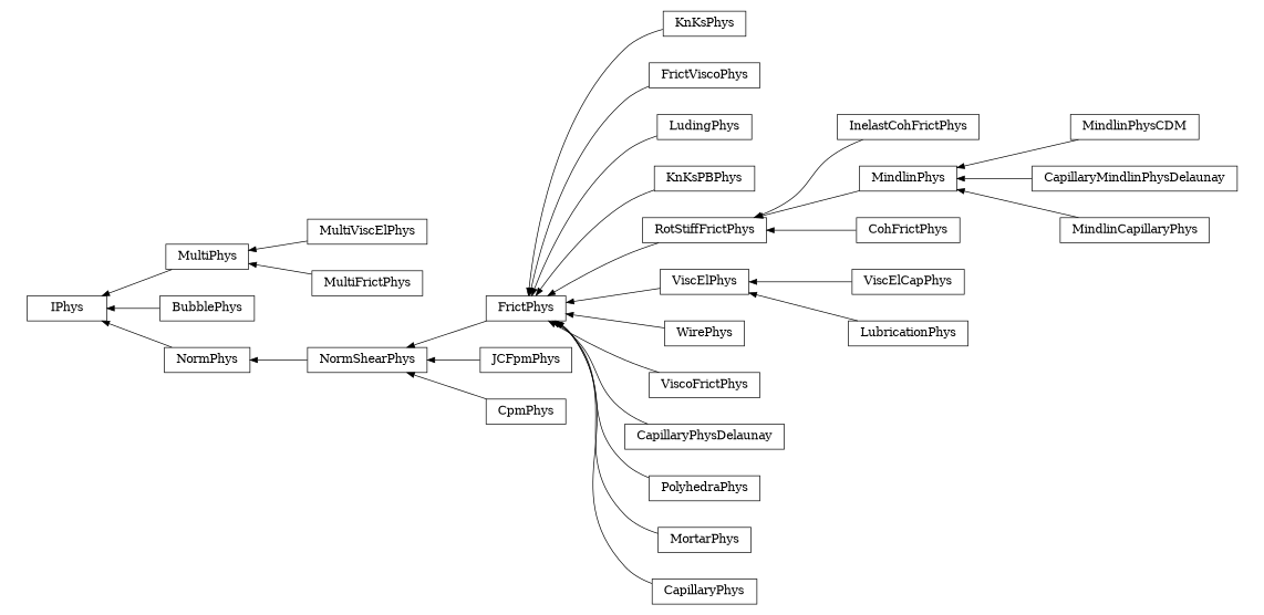 digraph IPhys {
        rankdir=RL;
        margin="0.2,0.05";
        "IPhys" [shape="box",fontsize=8,style="setlinewidth(0.5),solid",height=0.2,URL="yade.wrapper.html#yade.wrapper.IPhys"];
        "KnKsPhys" [shape="box",fontsize=8,style="setlinewidth(0.5),solid",height=0.2,URL="yade.wrapper.html#yade.wrapper.KnKsPhys"];
        "KnKsPhys" -> "FrictPhys" [arrowsize=0.5,style="setlinewidth(0.5)"];
        "FrictViscoPhys" [shape="box",fontsize=8,style="setlinewidth(0.5),solid",height=0.2,URL="yade.wrapper.html#yade.wrapper.FrictViscoPhys"];
        "FrictViscoPhys" -> "FrictPhys" [arrowsize=0.5,style="setlinewidth(0.5)"];
        "JCFpmPhys" [shape="box",fontsize=8,style="setlinewidth(0.5),solid",height=0.2,URL="yade.wrapper.html#yade.wrapper.JCFpmPhys"];
        "JCFpmPhys" -> "NormShearPhys" [arrowsize=0.5,style="setlinewidth(0.5)"];
        "MultiViscElPhys" [shape="box",fontsize=8,style="setlinewidth(0.5),solid",height=0.2,URL="yade.wrapper.html#yade.wrapper.MultiViscElPhys"];
        "MultiViscElPhys" -> "MultiPhys" [arrowsize=0.5,style="setlinewidth(0.5)"];
        "LudingPhys" [shape="box",fontsize=8,style="setlinewidth(0.5),solid",height=0.2,URL="yade.wrapper.html#yade.wrapper.LudingPhys"];
        "LudingPhys" -> "FrictPhys" [arrowsize=0.5,style="setlinewidth(0.5)"];
        "KnKsPBPhys" [shape="box",fontsize=8,style="setlinewidth(0.5),solid",height=0.2,URL="yade.wrapper.html#yade.wrapper.KnKsPBPhys"];
        "KnKsPBPhys" -> "FrictPhys" [arrowsize=0.5,style="setlinewidth(0.5)"];
        "InelastCohFrictPhys" [shape="box",fontsize=8,style="setlinewidth(0.5),solid",height=0.2,URL="yade.wrapper.html#yade.wrapper.InelastCohFrictPhys"];
        "InelastCohFrictPhys" -> "RotStiffFrictPhys" [arrowsize=0.5,style="setlinewidth(0.5)"];
        "MindlinPhysCDM" [shape="box",fontsize=8,style="setlinewidth(0.5),solid",height=0.2,URL="yade.wrapper.html#yade.wrapper.MindlinPhysCDM"];
        "MindlinPhysCDM" -> "MindlinPhys" [arrowsize=0.5,style="setlinewidth(0.5)"];
        "ViscElPhys" [shape="box",fontsize=8,style="setlinewidth(0.5),solid",height=0.2,URL="yade.wrapper.html#yade.wrapper.ViscElPhys"];
        "ViscElPhys" -> "FrictPhys" [arrowsize=0.5,style="setlinewidth(0.5)"];
        "MindlinPhys" [shape="box",fontsize=8,style="setlinewidth(0.5),solid",height=0.2,URL="yade.wrapper.html#yade.wrapper.MindlinPhys"];
        "MindlinPhys" -> "RotStiffFrictPhys" [arrowsize=0.5,style="setlinewidth(0.5)"];
        "WirePhys" [shape="box",fontsize=8,style="setlinewidth(0.5),solid",height=0.2,URL="yade.wrapper.html#yade.wrapper.WirePhys"];
        "WirePhys" -> "FrictPhys" [arrowsize=0.5,style="setlinewidth(0.5)"];
        "ViscoFrictPhys" [shape="box",fontsize=8,style="setlinewidth(0.5),solid",height=0.2,URL="yade.wrapper.html#yade.wrapper.ViscoFrictPhys"];
        "ViscoFrictPhys" -> "FrictPhys" [arrowsize=0.5,style="setlinewidth(0.5)"];
        "ViscElCapPhys" [shape="box",fontsize=8,style="setlinewidth(0.5),solid",height=0.2,URL="yade.wrapper.html#yade.wrapper.ViscElCapPhys"];
        "ViscElCapPhys" -> "ViscElPhys" [arrowsize=0.5,style="setlinewidth(0.5)"];
        "CapillaryPhysDelaunay" [shape="box",fontsize=8,style="setlinewidth(0.5),solid",height=0.2,URL="yade.wrapper.html#yade.wrapper.CapillaryPhysDelaunay"];
        "CapillaryPhysDelaunay" -> "FrictPhys" [arrowsize=0.5,style="setlinewidth(0.5)"];
        "MultiPhys" [shape="box",fontsize=8,style="setlinewidth(0.5),solid",height=0.2,URL="yade.wrapper.html#yade.wrapper.MultiPhys"];
        "MultiPhys" -> "IPhys" [arrowsize=0.5,style="setlinewidth(0.5)"];
        "CapillaryMindlinPhysDelaunay" [shape="box",fontsize=8,style="setlinewidth(0.5),solid",height=0.2,URL="yade.wrapper.html#yade.wrapper.CapillaryMindlinPhysDelaunay"];
        "CapillaryMindlinPhysDelaunay" -> "MindlinPhys" [arrowsize=0.5,style="setlinewidth(0.5)"];
        "BubblePhys" [shape="box",fontsize=8,style="setlinewidth(0.5),solid",height=0.2,URL="yade.wrapper.html#yade.wrapper.BubblePhys"];
        "BubblePhys" -> "IPhys" [arrowsize=0.5,style="setlinewidth(0.5)"];
        "NormShearPhys" [shape="box",fontsize=8,style="setlinewidth(0.5),solid",height=0.2,URL="yade.wrapper.html#yade.wrapper.NormShearPhys"];
        "NormShearPhys" -> "NormPhys" [arrowsize=0.5,style="setlinewidth(0.5)"];
        "PolyhedraPhys" [shape="box",fontsize=8,style="setlinewidth(0.5),solid",height=0.2,URL="yade.wrapper.html#yade.wrapper.PolyhedraPhys"];
        "PolyhedraPhys" -> "FrictPhys" [arrowsize=0.5,style="setlinewidth(0.5)"];
        "FrictPhys" [shape="box",fontsize=8,style="setlinewidth(0.5),solid",height=0.2,URL="yade.wrapper.html#yade.wrapper.FrictPhys"];
        "FrictPhys" -> "NormShearPhys" [arrowsize=0.5,style="setlinewidth(0.5)"];
        "RotStiffFrictPhys" [shape="box",fontsize=8,style="setlinewidth(0.5),solid",height=0.2,URL="yade.wrapper.html#yade.wrapper.RotStiffFrictPhys"];
        "RotStiffFrictPhys" -> "FrictPhys" [arrowsize=0.5,style="setlinewidth(0.5)"];
        "MortarPhys" [shape="box",fontsize=8,style="setlinewidth(0.5),solid",height=0.2,URL="yade.wrapper.html#yade.wrapper.MortarPhys"];
        "MortarPhys" -> "FrictPhys" [arrowsize=0.5,style="setlinewidth(0.5)"];
        "LubricationPhys" [shape="box",fontsize=8,style="setlinewidth(0.5),solid",height=0.2,URL="yade.wrapper.html#yade.wrapper.LubricationPhys"];
        "LubricationPhys" -> "ViscElPhys" [arrowsize=0.5,style="setlinewidth(0.5)"];
        "MultiFrictPhys" [shape="box",fontsize=8,style="setlinewidth(0.5),solid",height=0.2,URL="yade.wrapper.html#yade.wrapper.MultiFrictPhys"];
        "MultiFrictPhys" -> "MultiPhys" [arrowsize=0.5,style="setlinewidth(0.5)"];
        "MindlinCapillaryPhys" [shape="box",fontsize=8,style="setlinewidth(0.5),solid",height=0.2,URL="yade.wrapper.html#yade.wrapper.MindlinCapillaryPhys"];
        "MindlinCapillaryPhys" -> "MindlinPhys" [arrowsize=0.5,style="setlinewidth(0.5)"];
        "CpmPhys" [shape="box",fontsize=8,style="setlinewidth(0.5),solid",height=0.2,URL="yade.wrapper.html#yade.wrapper.CpmPhys"];
        "CpmPhys" -> "NormShearPhys" [arrowsize=0.5,style="setlinewidth(0.5)"];
        "CohFrictPhys" [shape="box",fontsize=8,style="setlinewidth(0.5),solid",height=0.2,URL="yade.wrapper.html#yade.wrapper.CohFrictPhys"];
        "CohFrictPhys" -> "RotStiffFrictPhys" [arrowsize=0.5,style="setlinewidth(0.5)"];
        "NormPhys" [shape="box",fontsize=8,style="setlinewidth(0.5),solid",height=0.2,URL="yade.wrapper.html#yade.wrapper.NormPhys"];
        "NormPhys" -> "IPhys" [arrowsize=0.5,style="setlinewidth(0.5)"];
        "CapillaryPhys" [shape="box",fontsize=8,style="setlinewidth(0.5),solid",height=0.2,URL="yade.wrapper.html#yade.wrapper.CapillaryPhys"];
        "CapillaryPhys" -> "FrictPhys" [arrowsize=0.5,style="setlinewidth(0.5)"];
}
