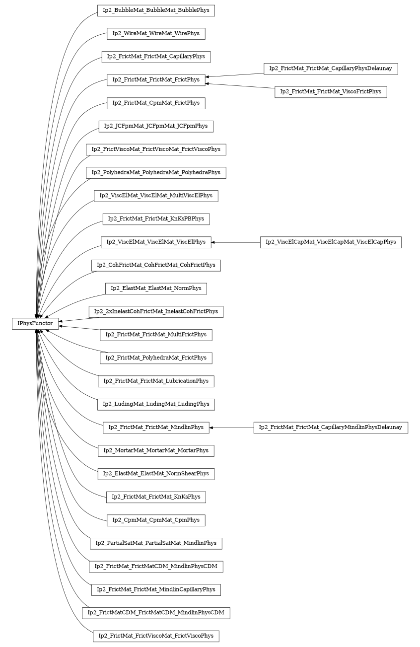 digraph IPhysFunctor {
        rankdir=RL;
        margin="0.2,0.05";
        "IPhysFunctor" [shape="box",fontsize=8,style="setlinewidth(0.5),solid",height=0.2,URL="yade.wrapper.html#yade.wrapper.IPhysFunctor"];
        "Ip2_BubbleMat_BubbleMat_BubblePhys" [shape="box",fontsize=8,style="setlinewidth(0.5),solid",height=0.2,URL="yade.wrapper.html#yade.wrapper.Ip2_BubbleMat_BubbleMat_BubblePhys"];
        "Ip2_BubbleMat_BubbleMat_BubblePhys" -> "IPhysFunctor" [arrowsize=0.5,style="setlinewidth(0.5)"];
        "Ip2_WireMat_WireMat_WirePhys" [shape="box",fontsize=8,style="setlinewidth(0.5),solid",height=0.2,URL="yade.wrapper.html#yade.wrapper.Ip2_WireMat_WireMat_WirePhys"];
        "Ip2_WireMat_WireMat_WirePhys" -> "IPhysFunctor" [arrowsize=0.5,style="setlinewidth(0.5)"];
        "Ip2_FrictMat_FrictMat_CapillaryPhys" [shape="box",fontsize=8,style="setlinewidth(0.5),solid",height=0.2,URL="yade.wrapper.html#yade.wrapper.Ip2_FrictMat_FrictMat_CapillaryPhys"];
        "Ip2_FrictMat_FrictMat_CapillaryPhys" -> "IPhysFunctor" [arrowsize=0.5,style="setlinewidth(0.5)"];
        "Ip2_FrictMat_FrictMat_CapillaryPhysDelaunay" [shape="box",fontsize=8,style="setlinewidth(0.5),solid",height=0.2,URL="yade.wrapper.html#yade.wrapper.Ip2_FrictMat_FrictMat_CapillaryPhysDelaunay"];
        "Ip2_FrictMat_FrictMat_CapillaryPhysDelaunay" -> "Ip2_FrictMat_FrictMat_FrictPhys" [arrowsize=0.5,style="setlinewidth(0.5)"];
        "Ip2_FrictMat_CpmMat_FrictPhys" [shape="box",fontsize=8,style="setlinewidth(0.5),solid",height=0.2,URL="yade.wrapper.html#yade.wrapper.Ip2_FrictMat_CpmMat_FrictPhys"];
        "Ip2_FrictMat_CpmMat_FrictPhys" -> "IPhysFunctor" [arrowsize=0.5,style="setlinewidth(0.5)"];
        "Ip2_JCFpmMat_JCFpmMat_JCFpmPhys" [shape="box",fontsize=8,style="setlinewidth(0.5),solid",height=0.2,URL="yade.wrapper.html#yade.wrapper.Ip2_JCFpmMat_JCFpmMat_JCFpmPhys"];
        "Ip2_JCFpmMat_JCFpmMat_JCFpmPhys" -> "IPhysFunctor" [arrowsize=0.5,style="setlinewidth(0.5)"];
        "Ip2_FrictViscoMat_FrictViscoMat_FrictViscoPhys" [shape="box",fontsize=8,style="setlinewidth(0.5),solid",height=0.2,URL="yade.wrapper.html#yade.wrapper.Ip2_FrictViscoMat_FrictViscoMat_FrictViscoPhys"];
        "Ip2_FrictViscoMat_FrictViscoMat_FrictViscoPhys" -> "IPhysFunctor" [arrowsize=0.5,style="setlinewidth(0.5)"];
        "Ip2_PolyhedraMat_PolyhedraMat_PolyhedraPhys" [shape="box",fontsize=8,style="setlinewidth(0.5),solid",height=0.2,URL="yade.wrapper.html#yade.wrapper.Ip2_PolyhedraMat_PolyhedraMat_PolyhedraPhys"];
        "Ip2_PolyhedraMat_PolyhedraMat_PolyhedraPhys" -> "IPhysFunctor" [arrowsize=0.5,style="setlinewidth(0.5)"];
        "Ip2_ViscElMat_ViscElMat_MultiViscElPhys" [shape="box",fontsize=8,style="setlinewidth(0.5),solid",height=0.2,URL="yade.wrapper.html#yade.wrapper.Ip2_ViscElMat_ViscElMat_MultiViscElPhys"];
        "Ip2_ViscElMat_ViscElMat_MultiViscElPhys" -> "IPhysFunctor" [arrowsize=0.5,style="setlinewidth(0.5)"];
        "Ip2_FrictMat_FrictMat_KnKsPBPhys" [shape="box",fontsize=8,style="setlinewidth(0.5),solid",height=0.2,URL="yade.wrapper.html#yade.wrapper.Ip2_FrictMat_FrictMat_KnKsPBPhys"];
        "Ip2_FrictMat_FrictMat_KnKsPBPhys" -> "IPhysFunctor" [arrowsize=0.5,style="setlinewidth(0.5)"];
        "Ip2_ViscElMat_ViscElMat_ViscElPhys" [shape="box",fontsize=8,style="setlinewidth(0.5),solid",height=0.2,URL="yade.wrapper.html#yade.wrapper.Ip2_ViscElMat_ViscElMat_ViscElPhys"];
        "Ip2_ViscElMat_ViscElMat_ViscElPhys" -> "IPhysFunctor" [arrowsize=0.5,style="setlinewidth(0.5)"];
        "Ip2_CohFrictMat_CohFrictMat_CohFrictPhys" [shape="box",fontsize=8,style="setlinewidth(0.5),solid",height=0.2,URL="yade.wrapper.html#yade.wrapper.Ip2_CohFrictMat_CohFrictMat_CohFrictPhys"];
        "Ip2_CohFrictMat_CohFrictMat_CohFrictPhys" -> "IPhysFunctor" [arrowsize=0.5,style="setlinewidth(0.5)"];
        "Ip2_ViscElCapMat_ViscElCapMat_ViscElCapPhys" [shape="box",fontsize=8,style="setlinewidth(0.5),solid",height=0.2,URL="yade.wrapper.html#yade.wrapper.Ip2_ViscElCapMat_ViscElCapMat_ViscElCapPhys"];
        "Ip2_ViscElCapMat_ViscElCapMat_ViscElCapPhys" -> "Ip2_ViscElMat_ViscElMat_ViscElPhys" [arrowsize=0.5,style="setlinewidth(0.5)"];
        "Ip2_ElastMat_ElastMat_NormPhys" [shape="box",fontsize=8,style="setlinewidth(0.5),solid",height=0.2,URL="yade.wrapper.html#yade.wrapper.Ip2_ElastMat_ElastMat_NormPhys"];
        "Ip2_ElastMat_ElastMat_NormPhys" -> "IPhysFunctor" [arrowsize=0.5,style="setlinewidth(0.5)"];
        "Ip2_2xInelastCohFrictMat_InelastCohFrictPhys" [shape="box",fontsize=8,style="setlinewidth(0.5),solid",height=0.2,URL="yade.wrapper.html#yade.wrapper.Ip2_2xInelastCohFrictMat_InelastCohFrictPhys"];
        "Ip2_2xInelastCohFrictMat_InelastCohFrictPhys" -> "IPhysFunctor" [arrowsize=0.5,style="setlinewidth(0.5)"];
        "Ip2_FrictMat_FrictMat_MultiFrictPhys" [shape="box",fontsize=8,style="setlinewidth(0.5),solid",height=0.2,URL="yade.wrapper.html#yade.wrapper.Ip2_FrictMat_FrictMat_MultiFrictPhys"];
        "Ip2_FrictMat_FrictMat_MultiFrictPhys" -> "IPhysFunctor" [arrowsize=0.5,style="setlinewidth(0.5)"];
        "Ip2_FrictMat_PolyhedraMat_FrictPhys" [shape="box",fontsize=8,style="setlinewidth(0.5),solid",height=0.2,URL="yade.wrapper.html#yade.wrapper.Ip2_FrictMat_PolyhedraMat_FrictPhys"];
        "Ip2_FrictMat_PolyhedraMat_FrictPhys" -> "IPhysFunctor" [arrowsize=0.5,style="setlinewidth(0.5)"];
        "Ip2_FrictMat_FrictMat_LubricationPhys" [shape="box",fontsize=8,style="setlinewidth(0.5),solid",height=0.2,URL="yade.wrapper.html#yade.wrapper.Ip2_FrictMat_FrictMat_LubricationPhys"];
        "Ip2_FrictMat_FrictMat_LubricationPhys" -> "IPhysFunctor" [arrowsize=0.5,style="setlinewidth(0.5)"];
        "Ip2_LudingMat_LudingMat_LudingPhys" [shape="box",fontsize=8,style="setlinewidth(0.5),solid",height=0.2,URL="yade.wrapper.html#yade.wrapper.Ip2_LudingMat_LudingMat_LudingPhys"];
        "Ip2_LudingMat_LudingMat_LudingPhys" -> "IPhysFunctor" [arrowsize=0.5,style="setlinewidth(0.5)"];
        "Ip2_FrictMat_FrictMat_FrictPhys" [shape="box",fontsize=8,style="setlinewidth(0.5),solid",height=0.2,URL="yade.wrapper.html#yade.wrapper.Ip2_FrictMat_FrictMat_FrictPhys"];
        "Ip2_FrictMat_FrictMat_FrictPhys" -> "IPhysFunctor" [arrowsize=0.5,style="setlinewidth(0.5)"];
        "Ip2_FrictMat_FrictMat_MindlinPhys" [shape="box",fontsize=8,style="setlinewidth(0.5),solid",height=0.2,URL="yade.wrapper.html#yade.wrapper.Ip2_FrictMat_FrictMat_MindlinPhys"];
        "Ip2_FrictMat_FrictMat_MindlinPhys" -> "IPhysFunctor" [arrowsize=0.5,style="setlinewidth(0.5)"];
        "Ip2_MortarMat_MortarMat_MortarPhys" [shape="box",fontsize=8,style="setlinewidth(0.5),solid",height=0.2,URL="yade.wrapper.html#yade.wrapper.Ip2_MortarMat_MortarMat_MortarPhys"];
        "Ip2_MortarMat_MortarMat_MortarPhys" -> "IPhysFunctor" [arrowsize=0.5,style="setlinewidth(0.5)"];
        "Ip2_ElastMat_ElastMat_NormShearPhys" [shape="box",fontsize=8,style="setlinewidth(0.5),solid",height=0.2,URL="yade.wrapper.html#yade.wrapper.Ip2_ElastMat_ElastMat_NormShearPhys"];
        "Ip2_ElastMat_ElastMat_NormShearPhys" -> "IPhysFunctor" [arrowsize=0.5,style="setlinewidth(0.5)"];
        "Ip2_FrictMat_FrictMat_KnKsPhys" [shape="box",fontsize=8,style="setlinewidth(0.5),solid",height=0.2,URL="yade.wrapper.html#yade.wrapper.Ip2_FrictMat_FrictMat_KnKsPhys"];
        "Ip2_FrictMat_FrictMat_KnKsPhys" -> "IPhysFunctor" [arrowsize=0.5,style="setlinewidth(0.5)"];
        "Ip2_FrictMat_FrictMat_CapillaryMindlinPhysDelaunay" [shape="box",fontsize=8,style="setlinewidth(0.5),solid",height=0.2,URL="yade.wrapper.html#yade.wrapper.Ip2_FrictMat_FrictMat_CapillaryMindlinPhysDelaunay"];
        "Ip2_FrictMat_FrictMat_CapillaryMindlinPhysDelaunay" -> "Ip2_FrictMat_FrictMat_MindlinPhys" [arrowsize=0.5,style="setlinewidth(0.5)"];
        "Ip2_CpmMat_CpmMat_CpmPhys" [shape="box",fontsize=8,style="setlinewidth(0.5),solid",height=0.2,URL="yade.wrapper.html#yade.wrapper.Ip2_CpmMat_CpmMat_CpmPhys"];
        "Ip2_CpmMat_CpmMat_CpmPhys" -> "IPhysFunctor" [arrowsize=0.5,style="setlinewidth(0.5)"];
        "Ip2_FrictMat_FrictMat_ViscoFrictPhys" [shape="box",fontsize=8,style="setlinewidth(0.5),solid",height=0.2,URL="yade.wrapper.html#yade.wrapper.Ip2_FrictMat_FrictMat_ViscoFrictPhys"];
        "Ip2_FrictMat_FrictMat_ViscoFrictPhys" -> "Ip2_FrictMat_FrictMat_FrictPhys" [arrowsize=0.5,style="setlinewidth(0.5)"];
        "Ip2_PartialSatMat_PartialSatMat_MindlinPhys" [shape="box",fontsize=8,style="setlinewidth(0.5),solid",height=0.2,URL="yade.wrapper.html#yade.wrapper.Ip2_PartialSatMat_PartialSatMat_MindlinPhys"];
        "Ip2_PartialSatMat_PartialSatMat_MindlinPhys" -> "IPhysFunctor" [arrowsize=0.5,style="setlinewidth(0.5)"];
        "Ip2_FrictMat_FrictMatCDM_MindlinPhysCDM" [shape="box",fontsize=8,style="setlinewidth(0.5),solid",height=0.2,URL="yade.wrapper.html#yade.wrapper.Ip2_FrictMat_FrictMatCDM_MindlinPhysCDM"];
        "Ip2_FrictMat_FrictMatCDM_MindlinPhysCDM" -> "IPhysFunctor" [arrowsize=0.5,style="setlinewidth(0.5)"];
        "Ip2_FrictMat_FrictMat_MindlinCapillaryPhys" [shape="box",fontsize=8,style="setlinewidth(0.5),solid",height=0.2,URL="yade.wrapper.html#yade.wrapper.Ip2_FrictMat_FrictMat_MindlinCapillaryPhys"];
        "Ip2_FrictMat_FrictMat_MindlinCapillaryPhys" -> "IPhysFunctor" [arrowsize=0.5,style="setlinewidth(0.5)"];
        "Ip2_FrictMatCDM_FrictMatCDM_MindlinPhysCDM" [shape="box",fontsize=8,style="setlinewidth(0.5),solid",height=0.2,URL="yade.wrapper.html#yade.wrapper.Ip2_FrictMatCDM_FrictMatCDM_MindlinPhysCDM"];
        "Ip2_FrictMatCDM_FrictMatCDM_MindlinPhysCDM" -> "IPhysFunctor" [arrowsize=0.5,style="setlinewidth(0.5)"];
        "Ip2_FrictMat_FrictViscoMat_FrictViscoPhys" [shape="box",fontsize=8,style="setlinewidth(0.5),solid",height=0.2,URL="yade.wrapper.html#yade.wrapper.Ip2_FrictMat_FrictViscoMat_FrictViscoPhys"];
        "Ip2_FrictMat_FrictViscoMat_FrictViscoPhys" -> "IPhysFunctor" [arrowsize=0.5,style="setlinewidth(0.5)"];
}