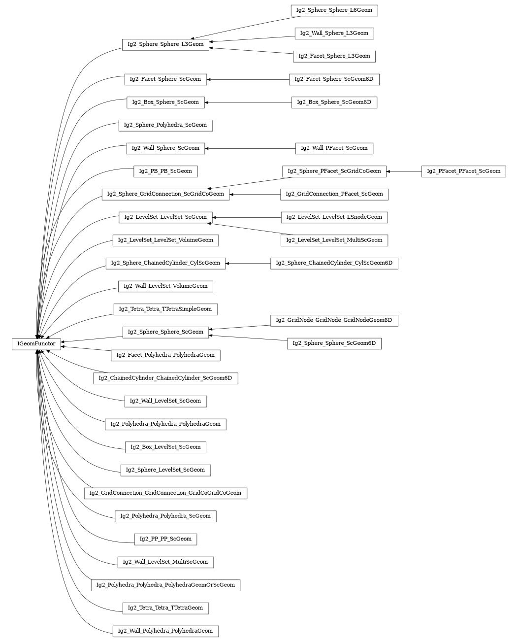 digraph IGeomFunctor {
        rankdir=RL;
        margin="0.2,0.05";
        "IGeomFunctor" [shape="box",fontsize=8,style="setlinewidth(0.5),solid",height=0.2,URL="yade.wrapper.html#yade.wrapper.IGeomFunctor"];
        "Ig2_Sphere_Sphere_L6Geom" [shape="box",fontsize=8,style="setlinewidth(0.5),solid",height=0.2,URL="yade.wrapper.html#yade.wrapper.Ig2_Sphere_Sphere_L6Geom"];
        "Ig2_Sphere_Sphere_L6Geom" -> "Ig2_Sphere_Sphere_L3Geom" [arrowsize=0.5,style="setlinewidth(0.5)"];
        "Ig2_Facet_Sphere_ScGeom6D" [shape="box",fontsize=8,style="setlinewidth(0.5),solid",height=0.2,URL="yade.wrapper.html#yade.wrapper.Ig2_Facet_Sphere_ScGeom6D"];
        "Ig2_Facet_Sphere_ScGeom6D" -> "Ig2_Facet_Sphere_ScGeom" [arrowsize=0.5,style="setlinewidth(0.5)"];
        "Ig2_Box_Sphere_ScGeom" [shape="box",fontsize=8,style="setlinewidth(0.5),solid",height=0.2,URL="yade.wrapper.html#yade.wrapper.Ig2_Box_Sphere_ScGeom"];
        "Ig2_Box_Sphere_ScGeom" -> "IGeomFunctor" [arrowsize=0.5,style="setlinewidth(0.5)"];
        "Ig2_Sphere_Polyhedra_ScGeom" [shape="box",fontsize=8,style="setlinewidth(0.5),solid",height=0.2,URL="yade.wrapper.html#yade.wrapper.Ig2_Sphere_Polyhedra_ScGeom"];
        "Ig2_Sphere_Polyhedra_ScGeom" -> "IGeomFunctor" [arrowsize=0.5,style="setlinewidth(0.5)"];
        "Ig2_Wall_PFacet_ScGeom" [shape="box",fontsize=8,style="setlinewidth(0.5),solid",height=0.2,URL="yade.wrapper.html#yade.wrapper.Ig2_Wall_PFacet_ScGeom"];
        "Ig2_Wall_PFacet_ScGeom" -> "Ig2_Wall_Sphere_ScGeom" [arrowsize=0.5,style="setlinewidth(0.5)"];
        "Ig2_PB_PB_ScGeom" [shape="box",fontsize=8,style="setlinewidth(0.5),solid",height=0.2,URL="yade.wrapper.html#yade.wrapper.Ig2_PB_PB_ScGeom"];
        "Ig2_PB_PB_ScGeom" -> "IGeomFunctor" [arrowsize=0.5,style="setlinewidth(0.5)"];
        "Ig2_Sphere_GridConnection_ScGridCoGeom" [shape="box",fontsize=8,style="setlinewidth(0.5),solid",height=0.2,URL="yade.wrapper.html#yade.wrapper.Ig2_Sphere_GridConnection_ScGridCoGeom"];
        "Ig2_Sphere_GridConnection_ScGridCoGeom" -> "IGeomFunctor" [arrowsize=0.5,style="setlinewidth(0.5)"];
        "Ig2_LevelSet_LevelSet_ScGeom" [shape="box",fontsize=8,style="setlinewidth(0.5),solid",height=0.2,URL="yade.wrapper.html#yade.wrapper.Ig2_LevelSet_LevelSet_ScGeom"];
        "Ig2_LevelSet_LevelSet_ScGeom" -> "IGeomFunctor" [arrowsize=0.5,style="setlinewidth(0.5)"];
        "Ig2_LevelSet_LevelSet_VolumeGeom" [shape="box",fontsize=8,style="setlinewidth(0.5),solid",height=0.2,URL="yade.wrapper.html#yade.wrapper.Ig2_LevelSet_LevelSet_VolumeGeom"];
        "Ig2_LevelSet_LevelSet_VolumeGeom" -> "IGeomFunctor" [arrowsize=0.5,style="setlinewidth(0.5)"];
        "Ig2_Sphere_ChainedCylinder_CylScGeom6D" [shape="box",fontsize=8,style="setlinewidth(0.5),solid",height=0.2,URL="yade.wrapper.html#yade.wrapper.Ig2_Sphere_ChainedCylinder_CylScGeom6D"];
        "Ig2_Sphere_ChainedCylinder_CylScGeom6D" -> "Ig2_Sphere_ChainedCylinder_CylScGeom" [arrowsize=0.5,style="setlinewidth(0.5)"];
        "Ig2_Sphere_Sphere_L3Geom" [shape="box",fontsize=8,style="setlinewidth(0.5),solid",height=0.2,URL="yade.wrapper.html#yade.wrapper.Ig2_Sphere_Sphere_L3Geom"];
        "Ig2_Sphere_Sphere_L3Geom" -> "IGeomFunctor" [arrowsize=0.5,style="setlinewidth(0.5)"];
        "Ig2_Wall_LevelSet_VolumeGeom" [shape="box",fontsize=8,style="setlinewidth(0.5),solid",height=0.2,URL="yade.wrapper.html#yade.wrapper.Ig2_Wall_LevelSet_VolumeGeom"];
        "Ig2_Wall_LevelSet_VolumeGeom" -> "IGeomFunctor" [arrowsize=0.5,style="setlinewidth(0.5)"];
        "Ig2_LevelSet_LevelSet_LSnodeGeom" [shape="box",fontsize=8,style="setlinewidth(0.5),solid",height=0.2,URL="yade.wrapper.html#yade.wrapper.Ig2_LevelSet_LevelSet_LSnodeGeom"];
        "Ig2_LevelSet_LevelSet_LSnodeGeom" -> "Ig2_LevelSet_LevelSet_ScGeom" [arrowsize=0.5,style="setlinewidth(0.5)"];
        "Ig2_Facet_Sphere_ScGeom" [shape="box",fontsize=8,style="setlinewidth(0.5),solid",height=0.2,URL="yade.wrapper.html#yade.wrapper.Ig2_Facet_Sphere_ScGeom"];
        "Ig2_Facet_Sphere_ScGeom" -> "IGeomFunctor" [arrowsize=0.5,style="setlinewidth(0.5)"];
        "Ig2_PFacet_PFacet_ScGeom" [shape="box",fontsize=8,style="setlinewidth(0.5),solid",height=0.2,URL="yade.wrapper.html#yade.wrapper.Ig2_PFacet_PFacet_ScGeom"];
        "Ig2_PFacet_PFacet_ScGeom" -> "Ig2_Sphere_PFacet_ScGridCoGeom" [arrowsize=0.5,style="setlinewidth(0.5)"];
        "Ig2_LevelSet_LevelSet_MultiScGeom" [shape="box",fontsize=8,style="setlinewidth(0.5),solid",height=0.2,URL="yade.wrapper.html#yade.wrapper.Ig2_LevelSet_LevelSet_MultiScGeom"];
        "Ig2_LevelSet_LevelSet_MultiScGeom" -> "Ig2_LevelSet_LevelSet_ScGeom" [arrowsize=0.5,style="setlinewidth(0.5)"];
        "Ig2_Wall_Sphere_L3Geom" [shape="box",fontsize=8,style="setlinewidth(0.5),solid",height=0.2,URL="yade.wrapper.html#yade.wrapper.Ig2_Wall_Sphere_L3Geom"];
        "Ig2_Wall_Sphere_L3Geom" -> "Ig2_Sphere_Sphere_L3Geom" [arrowsize=0.5,style="setlinewidth(0.5)"];
        "Ig2_Tetra_Tetra_TTetraSimpleGeom" [shape="box",fontsize=8,style="setlinewidth(0.5),solid",height=0.2,URL="yade.wrapper.html#yade.wrapper.Ig2_Tetra_Tetra_TTetraSimpleGeom"];
        "Ig2_Tetra_Tetra_TTetraSimpleGeom" -> "IGeomFunctor" [arrowsize=0.5,style="setlinewidth(0.5)"];
        "Ig2_GridNode_GridNode_GridNodeGeom6D" [shape="box",fontsize=8,style="setlinewidth(0.5),solid",height=0.2,URL="yade.wrapper.html#yade.wrapper.Ig2_GridNode_GridNode_GridNodeGeom6D"];
        "Ig2_GridNode_GridNode_GridNodeGeom6D" -> "Ig2_Sphere_Sphere_ScGeom" [arrowsize=0.5,style="setlinewidth(0.5)"];
        "Ig2_Facet_Polyhedra_PolyhedraGeom" [shape="box",fontsize=8,style="setlinewidth(0.5),solid",height=0.2,URL="yade.wrapper.html#yade.wrapper.Ig2_Facet_Polyhedra_PolyhedraGeom"];
        "Ig2_Facet_Polyhedra_PolyhedraGeom" -> "IGeomFunctor" [arrowsize=0.5,style="setlinewidth(0.5)"];
        "Ig2_ChainedCylinder_ChainedCylinder_ScGeom6D" [shape="box",fontsize=8,style="setlinewidth(0.5),solid",height=0.2,URL="yade.wrapper.html#yade.wrapper.Ig2_ChainedCylinder_ChainedCylinder_ScGeom6D"];
        "Ig2_ChainedCylinder_ChainedCylinder_ScGeom6D" -> "IGeomFunctor" [arrowsize=0.5,style="setlinewidth(0.5)"];
        "Ig2_Wall_LevelSet_ScGeom" [shape="box",fontsize=8,style="setlinewidth(0.5),solid",height=0.2,URL="yade.wrapper.html#yade.wrapper.Ig2_Wall_LevelSet_ScGeom"];
        "Ig2_Wall_LevelSet_ScGeom" -> "IGeomFunctor" [arrowsize=0.5,style="setlinewidth(0.5)"];
        "Ig2_Facet_Sphere_L3Geom" [shape="box",fontsize=8,style="setlinewidth(0.5),solid",height=0.2,URL="yade.wrapper.html#yade.wrapper.Ig2_Facet_Sphere_L3Geom"];
        "Ig2_Facet_Sphere_L3Geom" -> "Ig2_Sphere_Sphere_L3Geom" [arrowsize=0.5,style="setlinewidth(0.5)"];
        "Ig2_Sphere_Sphere_ScGeom6D" [shape="box",fontsize=8,style="setlinewidth(0.5),solid",height=0.2,URL="yade.wrapper.html#yade.wrapper.Ig2_Sphere_Sphere_ScGeom6D"];
        "Ig2_Sphere_Sphere_ScGeom6D" -> "Ig2_Sphere_Sphere_ScGeom" [arrowsize=0.5,style="setlinewidth(0.5)"];
        "Ig2_Box_Sphere_ScGeom6D" [shape="box",fontsize=8,style="setlinewidth(0.5),solid",height=0.2,URL="yade.wrapper.html#yade.wrapper.Ig2_Box_Sphere_ScGeom6D"];
        "Ig2_Box_Sphere_ScGeom6D" -> "Ig2_Box_Sphere_ScGeom" [arrowsize=0.5,style="setlinewidth(0.5)"];
        "Ig2_Polyhedra_Polyhedra_PolyhedraGeom" [shape="box",fontsize=8,style="setlinewidth(0.5),solid",height=0.2,URL="yade.wrapper.html#yade.wrapper.Ig2_Polyhedra_Polyhedra_PolyhedraGeom"];
        "Ig2_Polyhedra_Polyhedra_PolyhedraGeom" -> "IGeomFunctor" [arrowsize=0.5,style="setlinewidth(0.5)"];
        "Ig2_Sphere_ChainedCylinder_CylScGeom" [shape="box",fontsize=8,style="setlinewidth(0.5),solid",height=0.2,URL="yade.wrapper.html#yade.wrapper.Ig2_Sphere_ChainedCylinder_CylScGeom"];
        "Ig2_Sphere_ChainedCylinder_CylScGeom" -> "IGeomFunctor" [arrowsize=0.5,style="setlinewidth(0.5)"];
        "Ig2_Box_LevelSet_ScGeom" [shape="box",fontsize=8,style="setlinewidth(0.5),solid",height=0.2,URL="yade.wrapper.html#yade.wrapper.Ig2_Box_LevelSet_ScGeom"];
        "Ig2_Box_LevelSet_ScGeom" -> "IGeomFunctor" [arrowsize=0.5,style="setlinewidth(0.5)"];
        "Ig2_Sphere_LevelSet_ScGeom" [shape="box",fontsize=8,style="setlinewidth(0.5),solid",height=0.2,URL="yade.wrapper.html#yade.wrapper.Ig2_Sphere_LevelSet_ScGeom"];
        "Ig2_Sphere_LevelSet_ScGeom" -> "IGeomFunctor" [arrowsize=0.5,style="setlinewidth(0.5)"];
        "Ig2_GridConnection_GridConnection_GridCoGridCoGeom" [shape="box",fontsize=8,style="setlinewidth(0.5),solid",height=0.2,URL="yade.wrapper.html#yade.wrapper.Ig2_GridConnection_GridConnection_GridCoGridCoGeom"];
        "Ig2_GridConnection_GridConnection_GridCoGridCoGeom" -> "IGeomFunctor" [arrowsize=0.5,style="setlinewidth(0.5)"];
        "Ig2_Polyhedra_Polyhedra_ScGeom" [shape="box",fontsize=8,style="setlinewidth(0.5),solid",height=0.2,URL="yade.wrapper.html#yade.wrapper.Ig2_Polyhedra_Polyhedra_ScGeom"];
        "Ig2_Polyhedra_Polyhedra_ScGeom" -> "IGeomFunctor" [arrowsize=0.5,style="setlinewidth(0.5)"];
        "Ig2_PP_PP_ScGeom" [shape="box",fontsize=8,style="setlinewidth(0.5),solid",height=0.2,URL="yade.wrapper.html#yade.wrapper.Ig2_PP_PP_ScGeom"];
        "Ig2_PP_PP_ScGeom" -> "IGeomFunctor" [arrowsize=0.5,style="setlinewidth(0.5)"];
        "Ig2_Wall_Sphere_ScGeom" [shape="box",fontsize=8,style="setlinewidth(0.5),solid",height=0.2,URL="yade.wrapper.html#yade.wrapper.Ig2_Wall_Sphere_ScGeom"];
        "Ig2_Wall_Sphere_ScGeom" -> "IGeomFunctor" [arrowsize=0.5,style="setlinewidth(0.5)"];
        "Ig2_Wall_LevelSet_MultiScGeom" [shape="box",fontsize=8,style="setlinewidth(0.5),solid",height=0.2,URL="yade.wrapper.html#yade.wrapper.Ig2_Wall_LevelSet_MultiScGeom"];
        "Ig2_Wall_LevelSet_MultiScGeom" -> "IGeomFunctor" [arrowsize=0.5,style="setlinewidth(0.5)"];
        "Ig2_GridConnection_PFacet_ScGeom" [shape="box",fontsize=8,style="setlinewidth(0.5),solid",height=0.2,URL="yade.wrapper.html#yade.wrapper.Ig2_GridConnection_PFacet_ScGeom"];
        "Ig2_GridConnection_PFacet_ScGeom" -> "Ig2_Sphere_GridConnection_ScGridCoGeom" [arrowsize=0.5,style="setlinewidth(0.5)"];
        "Ig2_Sphere_PFacet_ScGridCoGeom" [shape="box",fontsize=8,style="setlinewidth(0.5),solid",height=0.2,URL="yade.wrapper.html#yade.wrapper.Ig2_Sphere_PFacet_ScGridCoGeom"];
        "Ig2_Sphere_PFacet_ScGridCoGeom" -> "Ig2_Sphere_GridConnection_ScGridCoGeom" [arrowsize=0.5,style="setlinewidth(0.5)"];
        "Ig2_Polyhedra_Polyhedra_PolyhedraGeomOrScGeom" [shape="box",fontsize=8,style="setlinewidth(0.5),solid",height=0.2,URL="yade.wrapper.html#yade.wrapper.Ig2_Polyhedra_Polyhedra_PolyhedraGeomOrScGeom"];
        "Ig2_Polyhedra_Polyhedra_PolyhedraGeomOrScGeom" -> "IGeomFunctor" [arrowsize=0.5,style="setlinewidth(0.5)"];
        "Ig2_Tetra_Tetra_TTetraGeom" [shape="box",fontsize=8,style="setlinewidth(0.5),solid",height=0.2,URL="yade.wrapper.html#yade.wrapper.Ig2_Tetra_Tetra_TTetraGeom"];
        "Ig2_Tetra_Tetra_TTetraGeom" -> "IGeomFunctor" [arrowsize=0.5,style="setlinewidth(0.5)"];
        "Ig2_Wall_Polyhedra_PolyhedraGeom" [shape="box",fontsize=8,style="setlinewidth(0.5),solid",height=0.2,URL="yade.wrapper.html#yade.wrapper.Ig2_Wall_Polyhedra_PolyhedraGeom"];
        "Ig2_Wall_Polyhedra_PolyhedraGeom" -> "IGeomFunctor" [arrowsize=0.5,style="setlinewidth(0.5)"];
        "Ig2_Sphere_Sphere_ScGeom" [shape="box",fontsize=8,style="setlinewidth(0.5),solid",height=0.2,URL="yade.wrapper.html#yade.wrapper.Ig2_Sphere_Sphere_ScGeom"];
        "Ig2_Sphere_Sphere_ScGeom" -> "IGeomFunctor" [arrowsize=0.5,style="setlinewidth(0.5)"];
}