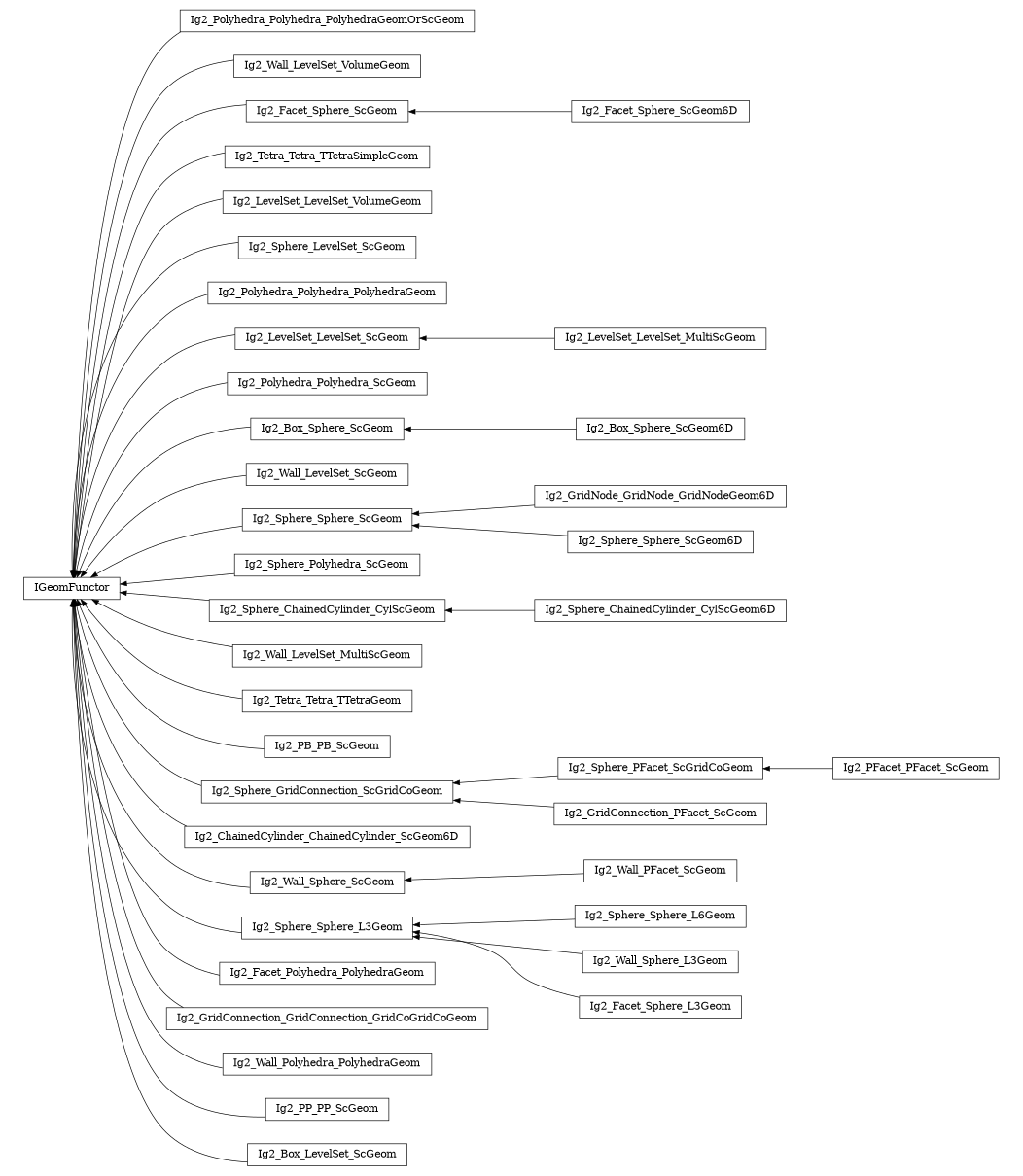 digraph IGeomFunctor {
        rankdir=RL;
        margin="0.2,0.05";
        "IGeomFunctor" [shape="box",fontsize=8,style="setlinewidth(0.5),solid",height=0.2,URL="yade.wrapper.html#yade.wrapper.IGeomFunctor"];
        "Ig2_Polyhedra_Polyhedra_PolyhedraGeomOrScGeom" [shape="box",fontsize=8,style="setlinewidth(0.5),solid",height=0.2,URL="yade.wrapper.html#yade.wrapper.Ig2_Polyhedra_Polyhedra_PolyhedraGeomOrScGeom"];
        "Ig2_Polyhedra_Polyhedra_PolyhedraGeomOrScGeom" -> "IGeomFunctor" [arrowsize=0.5,style="setlinewidth(0.5)"];
        "Ig2_Wall_LevelSet_VolumeGeom" [shape="box",fontsize=8,style="setlinewidth(0.5),solid",height=0.2,URL="yade.wrapper.html#yade.wrapper.Ig2_Wall_LevelSet_VolumeGeom"];
        "Ig2_Wall_LevelSet_VolumeGeom" -> "IGeomFunctor" [arrowsize=0.5,style="setlinewidth(0.5)"];
        "Ig2_Facet_Sphere_ScGeom" [shape="box",fontsize=8,style="setlinewidth(0.5),solid",height=0.2,URL="yade.wrapper.html#yade.wrapper.Ig2_Facet_Sphere_ScGeom"];
        "Ig2_Facet_Sphere_ScGeom" -> "IGeomFunctor" [arrowsize=0.5,style="setlinewidth(0.5)"];
        "Ig2_Tetra_Tetra_TTetraSimpleGeom" [shape="box",fontsize=8,style="setlinewidth(0.5),solid",height=0.2,URL="yade.wrapper.html#yade.wrapper.Ig2_Tetra_Tetra_TTetraSimpleGeom"];
        "Ig2_Tetra_Tetra_TTetraSimpleGeom" -> "IGeomFunctor" [arrowsize=0.5,style="setlinewidth(0.5)"];
        "Ig2_LevelSet_LevelSet_VolumeGeom" [shape="box",fontsize=8,style="setlinewidth(0.5),solid",height=0.2,URL="yade.wrapper.html#yade.wrapper.Ig2_LevelSet_LevelSet_VolumeGeom"];
        "Ig2_LevelSet_LevelSet_VolumeGeom" -> "IGeomFunctor" [arrowsize=0.5,style="setlinewidth(0.5)"];
        "Ig2_Sphere_LevelSet_ScGeom" [shape="box",fontsize=8,style="setlinewidth(0.5),solid",height=0.2,URL="yade.wrapper.html#yade.wrapper.Ig2_Sphere_LevelSet_ScGeom"];
        "Ig2_Sphere_LevelSet_ScGeom" -> "IGeomFunctor" [arrowsize=0.5,style="setlinewidth(0.5)"];
        "Ig2_PFacet_PFacet_ScGeom" [shape="box",fontsize=8,style="setlinewidth(0.5),solid",height=0.2,URL="yade.wrapper.html#yade.wrapper.Ig2_PFacet_PFacet_ScGeom"];
        "Ig2_PFacet_PFacet_ScGeom" -> "Ig2_Sphere_PFacet_ScGridCoGeom" [arrowsize=0.5,style="setlinewidth(0.5)"];
        "Ig2_Polyhedra_Polyhedra_PolyhedraGeom" [shape="box",fontsize=8,style="setlinewidth(0.5),solid",height=0.2,URL="yade.wrapper.html#yade.wrapper.Ig2_Polyhedra_Polyhedra_PolyhedraGeom"];
        "Ig2_Polyhedra_Polyhedra_PolyhedraGeom" -> "IGeomFunctor" [arrowsize=0.5,style="setlinewidth(0.5)"];
        "Ig2_LevelSet_LevelSet_MultiScGeom" [shape="box",fontsize=8,style="setlinewidth(0.5),solid",height=0.2,URL="yade.wrapper.html#yade.wrapper.Ig2_LevelSet_LevelSet_MultiScGeom"];
        "Ig2_LevelSet_LevelSet_MultiScGeom" -> "Ig2_LevelSet_LevelSet_ScGeom" [arrowsize=0.5,style="setlinewidth(0.5)"];
        "Ig2_Polyhedra_Polyhedra_ScGeom" [shape="box",fontsize=8,style="setlinewidth(0.5),solid",height=0.2,URL="yade.wrapper.html#yade.wrapper.Ig2_Polyhedra_Polyhedra_ScGeom"];
        "Ig2_Polyhedra_Polyhedra_ScGeom" -> "IGeomFunctor" [arrowsize=0.5,style="setlinewidth(0.5)"];
        "Ig2_Box_Sphere_ScGeom" [shape="box",fontsize=8,style="setlinewidth(0.5),solid",height=0.2,URL="yade.wrapper.html#yade.wrapper.Ig2_Box_Sphere_ScGeom"];
        "Ig2_Box_Sphere_ScGeom" -> "IGeomFunctor" [arrowsize=0.5,style="setlinewidth(0.5)"];
        "Ig2_Wall_LevelSet_ScGeom" [shape="box",fontsize=8,style="setlinewidth(0.5),solid",height=0.2,URL="yade.wrapper.html#yade.wrapper.Ig2_Wall_LevelSet_ScGeom"];
        "Ig2_Wall_LevelSet_ScGeom" -> "IGeomFunctor" [arrowsize=0.5,style="setlinewidth(0.5)"];
        "Ig2_GridNode_GridNode_GridNodeGeom6D" [shape="box",fontsize=8,style="setlinewidth(0.5),solid",height=0.2,URL="yade.wrapper.html#yade.wrapper.Ig2_GridNode_GridNode_GridNodeGeom6D"];
        "Ig2_GridNode_GridNode_GridNodeGeom6D" -> "Ig2_Sphere_Sphere_ScGeom" [arrowsize=0.5,style="setlinewidth(0.5)"];
        "Ig2_Sphere_Polyhedra_ScGeom" [shape="box",fontsize=8,style="setlinewidth(0.5),solid",height=0.2,URL="yade.wrapper.html#yade.wrapper.Ig2_Sphere_Polyhedra_ScGeom"];
        "Ig2_Sphere_Polyhedra_ScGeom" -> "IGeomFunctor" [arrowsize=0.5,style="setlinewidth(0.5)"];
        "Ig2_Sphere_ChainedCylinder_CylScGeom" [shape="box",fontsize=8,style="setlinewidth(0.5),solid",height=0.2,URL="yade.wrapper.html#yade.wrapper.Ig2_Sphere_ChainedCylinder_CylScGeom"];
        "Ig2_Sphere_ChainedCylinder_CylScGeom" -> "IGeomFunctor" [arrowsize=0.5,style="setlinewidth(0.5)"];
        "Ig2_Wall_LevelSet_MultiScGeom" [shape="box",fontsize=8,style="setlinewidth(0.5),solid",height=0.2,URL="yade.wrapper.html#yade.wrapper.Ig2_Wall_LevelSet_MultiScGeom"];
        "Ig2_Wall_LevelSet_MultiScGeom" -> "IGeomFunctor" [arrowsize=0.5,style="setlinewidth(0.5)"];
        "Ig2_Tetra_Tetra_TTetraGeom" [shape="box",fontsize=8,style="setlinewidth(0.5),solid",height=0.2,URL="yade.wrapper.html#yade.wrapper.Ig2_Tetra_Tetra_TTetraGeom"];
        "Ig2_Tetra_Tetra_TTetraGeom" -> "IGeomFunctor" [arrowsize=0.5,style="setlinewidth(0.5)"];
        "Ig2_PB_PB_ScGeom" [shape="box",fontsize=8,style="setlinewidth(0.5),solid",height=0.2,URL="yade.wrapper.html#yade.wrapper.Ig2_PB_PB_ScGeom"];
        "Ig2_PB_PB_ScGeom" -> "IGeomFunctor" [arrowsize=0.5,style="setlinewidth(0.5)"];
        "Ig2_Sphere_Sphere_ScGeom" [shape="box",fontsize=8,style="setlinewidth(0.5),solid",height=0.2,URL="yade.wrapper.html#yade.wrapper.Ig2_Sphere_Sphere_ScGeom"];
        "Ig2_Sphere_Sphere_ScGeom" -> "IGeomFunctor" [arrowsize=0.5,style="setlinewidth(0.5)"];
        "Ig2_Sphere_GridConnection_ScGridCoGeom" [shape="box",fontsize=8,style="setlinewidth(0.5),solid",height=0.2,URL="yade.wrapper.html#yade.wrapper.Ig2_Sphere_GridConnection_ScGridCoGeom"];
        "Ig2_Sphere_GridConnection_ScGridCoGeom" -> "IGeomFunctor" [arrowsize=0.5,style="setlinewidth(0.5)"];
        "Ig2_ChainedCylinder_ChainedCylinder_ScGeom6D" [shape="box",fontsize=8,style="setlinewidth(0.5),solid",height=0.2,URL="yade.wrapper.html#yade.wrapper.Ig2_ChainedCylinder_ChainedCylinder_ScGeom6D"];
        "Ig2_ChainedCylinder_ChainedCylinder_ScGeom6D" -> "IGeomFunctor" [arrowsize=0.5,style="setlinewidth(0.5)"];
        "Ig2_Wall_PFacet_ScGeom" [shape="box",fontsize=8,style="setlinewidth(0.5),solid",height=0.2,URL="yade.wrapper.html#yade.wrapper.Ig2_Wall_PFacet_ScGeom"];
        "Ig2_Wall_PFacet_ScGeom" -> "Ig2_Wall_Sphere_ScGeom" [arrowsize=0.5,style="setlinewidth(0.5)"];
        "Ig2_Sphere_Sphere_ScGeom6D" [shape="box",fontsize=8,style="setlinewidth(0.5),solid",height=0.2,URL="yade.wrapper.html#yade.wrapper.Ig2_Sphere_Sphere_ScGeom6D"];
        "Ig2_Sphere_Sphere_ScGeom6D" -> "Ig2_Sphere_Sphere_ScGeom" [arrowsize=0.5,style="setlinewidth(0.5)"];
        "Ig2_LevelSet_LevelSet_ScGeom" [shape="box",fontsize=8,style="setlinewidth(0.5),solid",height=0.2,URL="yade.wrapper.html#yade.wrapper.Ig2_LevelSet_LevelSet_ScGeom"];
        "Ig2_LevelSet_LevelSet_ScGeom" -> "IGeomFunctor" [arrowsize=0.5,style="setlinewidth(0.5)"];
        "Ig2_Facet_Sphere_ScGeom6D" [shape="box",fontsize=8,style="setlinewidth(0.5),solid",height=0.2,URL="yade.wrapper.html#yade.wrapper.Ig2_Facet_Sphere_ScGeom6D"];
        "Ig2_Facet_Sphere_ScGeom6D" -> "Ig2_Facet_Sphere_ScGeom" [arrowsize=0.5,style="setlinewidth(0.5)"];
        "Ig2_Sphere_Sphere_L6Geom" [shape="box",fontsize=8,style="setlinewidth(0.5),solid",height=0.2,URL="yade.wrapper.html#yade.wrapper.Ig2_Sphere_Sphere_L6Geom"];
        "Ig2_Sphere_Sphere_L6Geom" -> "Ig2_Sphere_Sphere_L3Geom" [arrowsize=0.5,style="setlinewidth(0.5)"];
        "Ig2_Facet_Polyhedra_PolyhedraGeom" [shape="box",fontsize=8,style="setlinewidth(0.5),solid",height=0.2,URL="yade.wrapper.html#yade.wrapper.Ig2_Facet_Polyhedra_PolyhedraGeom"];
        "Ig2_Facet_Polyhedra_PolyhedraGeom" -> "IGeomFunctor" [arrowsize=0.5,style="setlinewidth(0.5)"];
        "Ig2_Wall_Sphere_L3Geom" [shape="box",fontsize=8,style="setlinewidth(0.5),solid",height=0.2,URL="yade.wrapper.html#yade.wrapper.Ig2_Wall_Sphere_L3Geom"];
        "Ig2_Wall_Sphere_L3Geom" -> "Ig2_Sphere_Sphere_L3Geom" [arrowsize=0.5,style="setlinewidth(0.5)"];
        "Ig2_Wall_Sphere_ScGeom" [shape="box",fontsize=8,style="setlinewidth(0.5),solid",height=0.2,URL="yade.wrapper.html#yade.wrapper.Ig2_Wall_Sphere_ScGeom"];
        "Ig2_Wall_Sphere_ScGeom" -> "IGeomFunctor" [arrowsize=0.5,style="setlinewidth(0.5)"];
        "Ig2_Sphere_PFacet_ScGridCoGeom" [shape="box",fontsize=8,style="setlinewidth(0.5),solid",height=0.2,URL="yade.wrapper.html#yade.wrapper.Ig2_Sphere_PFacet_ScGridCoGeom"];
        "Ig2_Sphere_PFacet_ScGridCoGeom" -> "Ig2_Sphere_GridConnection_ScGridCoGeom" [arrowsize=0.5,style="setlinewidth(0.5)"];
        "Ig2_Box_Sphere_ScGeom6D" [shape="box",fontsize=8,style="setlinewidth(0.5),solid",height=0.2,URL="yade.wrapper.html#yade.wrapper.Ig2_Box_Sphere_ScGeom6D"];
        "Ig2_Box_Sphere_ScGeom6D" -> "Ig2_Box_Sphere_ScGeom" [arrowsize=0.5,style="setlinewidth(0.5)"];
        "Ig2_Sphere_ChainedCylinder_CylScGeom6D" [shape="box",fontsize=8,style="setlinewidth(0.5),solid",height=0.2,URL="yade.wrapper.html#yade.wrapper.Ig2_Sphere_ChainedCylinder_CylScGeom6D"];
        "Ig2_Sphere_ChainedCylinder_CylScGeom6D" -> "Ig2_Sphere_ChainedCylinder_CylScGeom" [arrowsize=0.5,style="setlinewidth(0.5)"];
        "Ig2_Sphere_Sphere_L3Geom" [shape="box",fontsize=8,style="setlinewidth(0.5),solid",height=0.2,URL="yade.wrapper.html#yade.wrapper.Ig2_Sphere_Sphere_L3Geom"];
        "Ig2_Sphere_Sphere_L3Geom" -> "IGeomFunctor" [arrowsize=0.5,style="setlinewidth(0.5)"];
        "Ig2_GridConnection_PFacet_ScGeom" [shape="box",fontsize=8,style="setlinewidth(0.5),solid",height=0.2,URL="yade.wrapper.html#yade.wrapper.Ig2_GridConnection_PFacet_ScGeom"];
        "Ig2_GridConnection_PFacet_ScGeom" -> "Ig2_Sphere_GridConnection_ScGridCoGeom" [arrowsize=0.5,style="setlinewidth(0.5)"];
        "Ig2_Facet_Sphere_L3Geom" [shape="box",fontsize=8,style="setlinewidth(0.5),solid",height=0.2,URL="yade.wrapper.html#yade.wrapper.Ig2_Facet_Sphere_L3Geom"];
        "Ig2_Facet_Sphere_L3Geom" -> "Ig2_Sphere_Sphere_L3Geom" [arrowsize=0.5,style="setlinewidth(0.5)"];
        "Ig2_GridConnection_GridConnection_GridCoGridCoGeom" [shape="box",fontsize=8,style="setlinewidth(0.5),solid",height=0.2,URL="yade.wrapper.html#yade.wrapper.Ig2_GridConnection_GridConnection_GridCoGridCoGeom"];
        "Ig2_GridConnection_GridConnection_GridCoGridCoGeom" -> "IGeomFunctor" [arrowsize=0.5,style="setlinewidth(0.5)"];
        "Ig2_Wall_Polyhedra_PolyhedraGeom" [shape="box",fontsize=8,style="setlinewidth(0.5),solid",height=0.2,URL="yade.wrapper.html#yade.wrapper.Ig2_Wall_Polyhedra_PolyhedraGeom"];
        "Ig2_Wall_Polyhedra_PolyhedraGeom" -> "IGeomFunctor" [arrowsize=0.5,style="setlinewidth(0.5)"];
        "Ig2_PP_PP_ScGeom" [shape="box",fontsize=8,style="setlinewidth(0.5),solid",height=0.2,URL="yade.wrapper.html#yade.wrapper.Ig2_PP_PP_ScGeom"];
        "Ig2_PP_PP_ScGeom" -> "IGeomFunctor" [arrowsize=0.5,style="setlinewidth(0.5)"];
        "Ig2_Box_LevelSet_ScGeom" [shape="box",fontsize=8,style="setlinewidth(0.5),solid",height=0.2,URL="yade.wrapper.html#yade.wrapper.Ig2_Box_LevelSet_ScGeom"];
        "Ig2_Box_LevelSet_ScGeom" -> "IGeomFunctor" [arrowsize=0.5,style="setlinewidth(0.5)"];
}