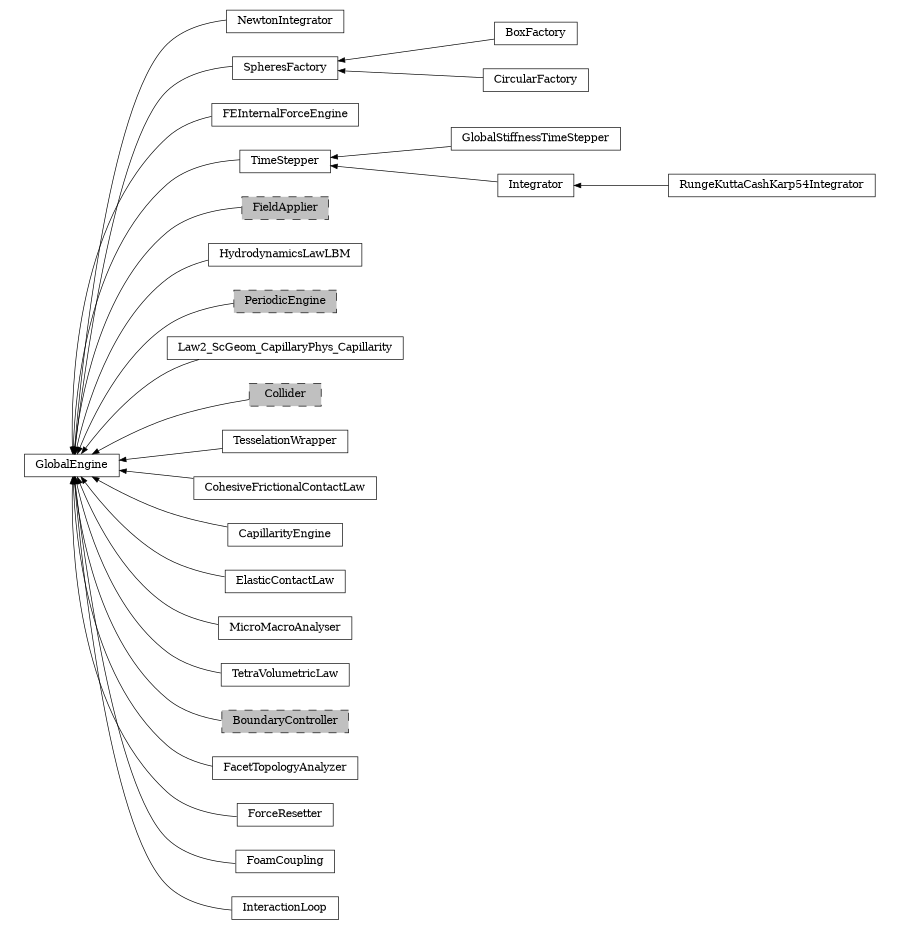 digraph GlobalEngine {
        rankdir=RL;
        margin="0.2,0.05";
        "GlobalEngine" [shape="box",fontsize=8,style="setlinewidth(0.5),solid",height=0.2,URL="yade.wrapper.html#yade.wrapper.GlobalEngine"];
        "NewtonIntegrator" [shape="box",fontsize=8,style="setlinewidth(0.5),solid",height=0.2,URL="yade.wrapper.html#yade.wrapper.NewtonIntegrator"];
        "NewtonIntegrator" -> "GlobalEngine" [arrowsize=0.5,style="setlinewidth(0.5)"];
        "BoxFactory" [shape="box",fontsize=8,style="setlinewidth(0.5),solid",height=0.2,URL="yade.wrapper.html#yade.wrapper.BoxFactory"];
        "BoxFactory" -> "SpheresFactory" [arrowsize=0.5,style="setlinewidth(0.5)"];
        "SpheresFactory" [shape="box",fontsize=8,style="setlinewidth(0.5),solid",height=0.2,URL="yade.wrapper.html#yade.wrapper.SpheresFactory"];
        "SpheresFactory" -> "GlobalEngine" [arrowsize=0.5,style="setlinewidth(0.5)"];
        "FEInternalForceEngine" [shape="box",fontsize=8,style="setlinewidth(0.5),solid",height=0.2,URL="yade.wrapper.html#yade.wrapper.FEInternalForceEngine"];
        "FEInternalForceEngine" -> "GlobalEngine" [arrowsize=0.5,style="setlinewidth(0.5)"];
        "TimeStepper" [shape="box",fontsize=8,style="setlinewidth(0.5),solid",height=0.2,URL="yade.wrapper.html#yade.wrapper.TimeStepper"];
        "TimeStepper" -> "GlobalEngine" [arrowsize=0.5,style="setlinewidth(0.5)"];
        "FieldApplier" [shape="box",fontsize=8,style="setlinewidth(0.5),filled,dashed",fillcolor=grey,height=0.2,URL="yade.wrapper.html#inheritancegraphfieldapplier"];
        "FieldApplier" -> "GlobalEngine" [arrowsize=0.5,style="setlinewidth(0.5)"];
        "GlobalStiffnessTimeStepper" [shape="box",fontsize=8,style="setlinewidth(0.5),solid",height=0.2,URL="yade.wrapper.html#yade.wrapper.GlobalStiffnessTimeStepper"];
        "GlobalStiffnessTimeStepper" -> "TimeStepper" [arrowsize=0.5,style="setlinewidth(0.5)"];
        "CircularFactory" [shape="box",fontsize=8,style="setlinewidth(0.5),solid",height=0.2,URL="yade.wrapper.html#yade.wrapper.CircularFactory"];
        "CircularFactory" -> "SpheresFactory" [arrowsize=0.5,style="setlinewidth(0.5)"];
        "HydrodynamicsLawLBM" [shape="box",fontsize=8,style="setlinewidth(0.5),solid",height=0.2,URL="yade.wrapper.html#yade.wrapper.HydrodynamicsLawLBM"];
        "HydrodynamicsLawLBM" -> "GlobalEngine" [arrowsize=0.5,style="setlinewidth(0.5)"];
        "PeriodicEngine" [shape="box",fontsize=8,style="setlinewidth(0.5),filled,dashed",fillcolor=grey,height=0.2,URL="yade.wrapper.html#inheritancegraphperiodicengine"];
        "PeriodicEngine" -> "GlobalEngine" [arrowsize=0.5,style="setlinewidth(0.5)"];
        "Law2_ScGeom_CapillaryPhys_Capillarity" [shape="box",fontsize=8,style="setlinewidth(0.5),solid",height=0.2,URL="yade.wrapper.html#yade.wrapper.Law2_ScGeom_CapillaryPhys_Capillarity"];
        "Law2_ScGeom_CapillaryPhys_Capillarity" -> "GlobalEngine" [arrowsize=0.5,style="setlinewidth(0.5)"];
        "Collider" [shape="box",fontsize=8,style="setlinewidth(0.5),filled,dashed",fillcolor=grey,height=0.2,URL="yade.wrapper.html#inheritancegraphcollider"];
        "Collider" -> "GlobalEngine" [arrowsize=0.5,style="setlinewidth(0.5)"];
        "TesselationWrapper" [shape="box",fontsize=8,style="setlinewidth(0.5),solid",height=0.2,URL="yade.wrapper.html#yade.wrapper.TesselationWrapper"];
        "TesselationWrapper" -> "GlobalEngine" [arrowsize=0.5,style="setlinewidth(0.5)"];
        "CohesiveFrictionalContactLaw" [shape="box",fontsize=8,style="setlinewidth(0.5),solid",height=0.2,URL="yade.wrapper.html#yade.wrapper.CohesiveFrictionalContactLaw"];
        "CohesiveFrictionalContactLaw" -> "GlobalEngine" [arrowsize=0.5,style="setlinewidth(0.5)"];
        "CapillarityEngine" [shape="box",fontsize=8,style="setlinewidth(0.5),solid",height=0.2,URL="yade.wrapper.html#yade.wrapper.CapillarityEngine"];
        "CapillarityEngine" -> "GlobalEngine" [arrowsize=0.5,style="setlinewidth(0.5)"];
        "ElasticContactLaw" [shape="box",fontsize=8,style="setlinewidth(0.5),solid",height=0.2,URL="yade.wrapper.html#yade.wrapper.ElasticContactLaw"];
        "ElasticContactLaw" -> "GlobalEngine" [arrowsize=0.5,style="setlinewidth(0.5)"];
        "Integrator" [shape="box",fontsize=8,style="setlinewidth(0.5),solid",height=0.2,URL="yade.wrapper.html#yade.wrapper.Integrator"];
        "Integrator" -> "TimeStepper" [arrowsize=0.5,style="setlinewidth(0.5)"];
        "MicroMacroAnalyser" [shape="box",fontsize=8,style="setlinewidth(0.5),solid",height=0.2,URL="yade.wrapper.html#yade.wrapper.MicroMacroAnalyser"];
        "MicroMacroAnalyser" -> "GlobalEngine" [arrowsize=0.5,style="setlinewidth(0.5)"];
        "TetraVolumetricLaw" [shape="box",fontsize=8,style="setlinewidth(0.5),solid",height=0.2,URL="yade.wrapper.html#yade.wrapper.TetraVolumetricLaw"];
        "TetraVolumetricLaw" -> "GlobalEngine" [arrowsize=0.5,style="setlinewidth(0.5)"];
        "BoundaryController" [shape="box",fontsize=8,style="setlinewidth(0.5),filled,dashed",fillcolor=grey,height=0.2,URL="yade.wrapper.html#inheritancegraphboundarycontroller"];
        "BoundaryController" -> "GlobalEngine" [arrowsize=0.5,style="setlinewidth(0.5)"];
        "FacetTopologyAnalyzer" [shape="box",fontsize=8,style="setlinewidth(0.5),solid",height=0.2,URL="yade.wrapper.html#yade.wrapper.FacetTopologyAnalyzer"];
        "FacetTopologyAnalyzer" -> "GlobalEngine" [arrowsize=0.5,style="setlinewidth(0.5)"];
        "RungeKuttaCashKarp54Integrator" [shape="box",fontsize=8,style="setlinewidth(0.5),solid",height=0.2,URL="yade.wrapper.html#yade.wrapper.RungeKuttaCashKarp54Integrator"];
        "RungeKuttaCashKarp54Integrator" -> "Integrator" [arrowsize=0.5,style="setlinewidth(0.5)"];
        "ForceResetter" [shape="box",fontsize=8,style="setlinewidth(0.5),solid",height=0.2,URL="yade.wrapper.html#yade.wrapper.ForceResetter"];
        "ForceResetter" -> "GlobalEngine" [arrowsize=0.5,style="setlinewidth(0.5)"];
        "FoamCoupling" [shape="box",fontsize=8,style="setlinewidth(0.5),solid",height=0.2,URL="yade.wrapper.html#yade.wrapper.FoamCoupling"];
        "FoamCoupling" -> "GlobalEngine" [arrowsize=0.5,style="setlinewidth(0.5)"];
        "InteractionLoop" [shape="box",fontsize=8,style="setlinewidth(0.5),solid",height=0.2,URL="yade.wrapper.html#yade.wrapper.InteractionLoop"];
        "InteractionLoop" -> "GlobalEngine" [arrowsize=0.5,style="setlinewidth(0.5)"];
}