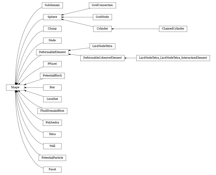 digraph Shape {
        rankdir=RL;
        margin="0.2,0.05";
        "Shape" [shape="box",fontsize=8,style="setlinewidth(0.5),solid",height=0.2,URL="yade.wrapper.html#yade.wrapper.Shape"];
        "Subdomain" [shape="box",fontsize=8,style="setlinewidth(0.5),solid",height=0.2,URL="yade.wrapper.html#yade.wrapper.Subdomain"];
        "Subdomain" -> "Shape" [arrowsize=0.5,style="setlinewidth(0.5)"];
        "Sphere" [shape="box",fontsize=8,style="setlinewidth(0.5),solid",height=0.2,URL="yade.wrapper.html#yade.wrapper.Sphere"];
        "Sphere" -> "Shape" [arrowsize=0.5,style="setlinewidth(0.5)"];
        "Clump" [shape="box",fontsize=8,style="setlinewidth(0.5),solid",height=0.2,URL="yade.wrapper.html#yade.wrapper.Clump"];
        "Clump" -> "Shape" [arrowsize=0.5,style="setlinewidth(0.5)"];
        "Node" [shape="box",fontsize=8,style="setlinewidth(0.5),solid",height=0.2,URL="yade.wrapper.html#yade.wrapper.Node"];
        "Node" -> "Shape" [arrowsize=0.5,style="setlinewidth(0.5)"];
        "Lin4NodeTetra" [shape="box",fontsize=8,style="setlinewidth(0.5),solid",height=0.2,URL="yade.wrapper.html#yade.wrapper.Lin4NodeTetra"];
        "Lin4NodeTetra" -> "DeformableElement" [arrowsize=0.5,style="setlinewidth(0.5)"];
        "PFacet" [shape="box",fontsize=8,style="setlinewidth(0.5),solid",height=0.2,URL="yade.wrapper.html#yade.wrapper.PFacet"];
        "PFacet" -> "Shape" [arrowsize=0.5,style="setlinewidth(0.5)"];
        "GridConnection" [shape="box",fontsize=8,style="setlinewidth(0.5),solid",height=0.2,URL="yade.wrapper.html#yade.wrapper.GridConnection"];
        "GridConnection" -> "Sphere" [arrowsize=0.5,style="setlinewidth(0.5)"];
        "GridNode" [shape="box",fontsize=8,style="setlinewidth(0.5),solid",height=0.2,URL="yade.wrapper.html#yade.wrapper.GridNode"];
        "GridNode" -> "Sphere" [arrowsize=0.5,style="setlinewidth(0.5)"];
        "PotentialBlock" [shape="box",fontsize=8,style="setlinewidth(0.5),solid",height=0.2,URL="yade.wrapper.html#yade.wrapper.PotentialBlock"];
        "PotentialBlock" -> "Shape" [arrowsize=0.5,style="setlinewidth(0.5)"];
        "Cylinder" [shape="box",fontsize=8,style="setlinewidth(0.5),solid",height=0.2,URL="yade.wrapper.html#yade.wrapper.Cylinder"];
        "Cylinder" -> "Sphere" [arrowsize=0.5,style="setlinewidth(0.5)"];
        "Box" [shape="box",fontsize=8,style="setlinewidth(0.5),solid",height=0.2,URL="yade.wrapper.html#yade.wrapper.Box"];
        "Box" -> "Shape" [arrowsize=0.5,style="setlinewidth(0.5)"];
        "LevelSet" [shape="box",fontsize=8,style="setlinewidth(0.5),solid",height=0.2,URL="yade.wrapper.html#yade.wrapper.LevelSet"];
        "LevelSet" -> "Shape" [arrowsize=0.5,style="setlinewidth(0.5)"];
        "DeformableElement" [shape="box",fontsize=8,style="setlinewidth(0.5),solid",height=0.2,URL="yade.wrapper.html#yade.wrapper.DeformableElement"];
        "DeformableElement" -> "Shape" [arrowsize=0.5,style="setlinewidth(0.5)"];
        "FluidDomainBbox" [shape="box",fontsize=8,style="setlinewidth(0.5),solid",height=0.2,URL="yade.wrapper.html#yade.wrapper.FluidDomainBbox"];
        "FluidDomainBbox" -> "Shape" [arrowsize=0.5,style="setlinewidth(0.5)"];
        "Polyhedra" [shape="box",fontsize=8,style="setlinewidth(0.5),solid",height=0.2,URL="yade.wrapper.html#yade.wrapper.Polyhedra"];
        "Polyhedra" -> "Shape" [arrowsize=0.5,style="setlinewidth(0.5)"];
        "Tetra" [shape="box",fontsize=8,style="setlinewidth(0.5),solid",height=0.2,URL="yade.wrapper.html#yade.wrapper.Tetra"];
        "Tetra" -> "Shape" [arrowsize=0.5,style="setlinewidth(0.5)"];
        "Wall" [shape="box",fontsize=8,style="setlinewidth(0.5),solid",height=0.2,URL="yade.wrapper.html#yade.wrapper.Wall"];
        "Wall" -> "Shape" [arrowsize=0.5,style="setlinewidth(0.5)"];
        "DeformableCohesiveElement" [shape="box",fontsize=8,style="setlinewidth(0.5),solid",height=0.2,URL="yade.wrapper.html#yade.wrapper.DeformableCohesiveElement"];
        "DeformableCohesiveElement" -> "DeformableElement" [arrowsize=0.5,style="setlinewidth(0.5)"];
        "Lin4NodeTetra_Lin4NodeTetra_InteractionElement" [shape="box",fontsize=8,style="setlinewidth(0.5),solid",height=0.2,URL="yade.wrapper.html#yade.wrapper.Lin4NodeTetra_Lin4NodeTetra_InteractionElement"];
        "Lin4NodeTetra_Lin4NodeTetra_InteractionElement" -> "DeformableCohesiveElement" [arrowsize=0.5,style="setlinewidth(0.5)"];
        "ChainedCylinder" [shape="box",fontsize=8,style="setlinewidth(0.5),solid",height=0.2,URL="yade.wrapper.html#yade.wrapper.ChainedCylinder"];
        "ChainedCylinder" -> "Cylinder" [arrowsize=0.5,style="setlinewidth(0.5)"];
        "PotentialParticle" [shape="box",fontsize=8,style="setlinewidth(0.5),solid",height=0.2,URL="yade.wrapper.html#yade.wrapper.PotentialParticle"];
        "PotentialParticle" -> "Shape" [arrowsize=0.5,style="setlinewidth(0.5)"];
        "Facet" [shape="box",fontsize=8,style="setlinewidth(0.5),solid",height=0.2,URL="yade.wrapper.html#yade.wrapper.Facet"];
        "Facet" -> "Shape" [arrowsize=0.5,style="setlinewidth(0.5)"];
}