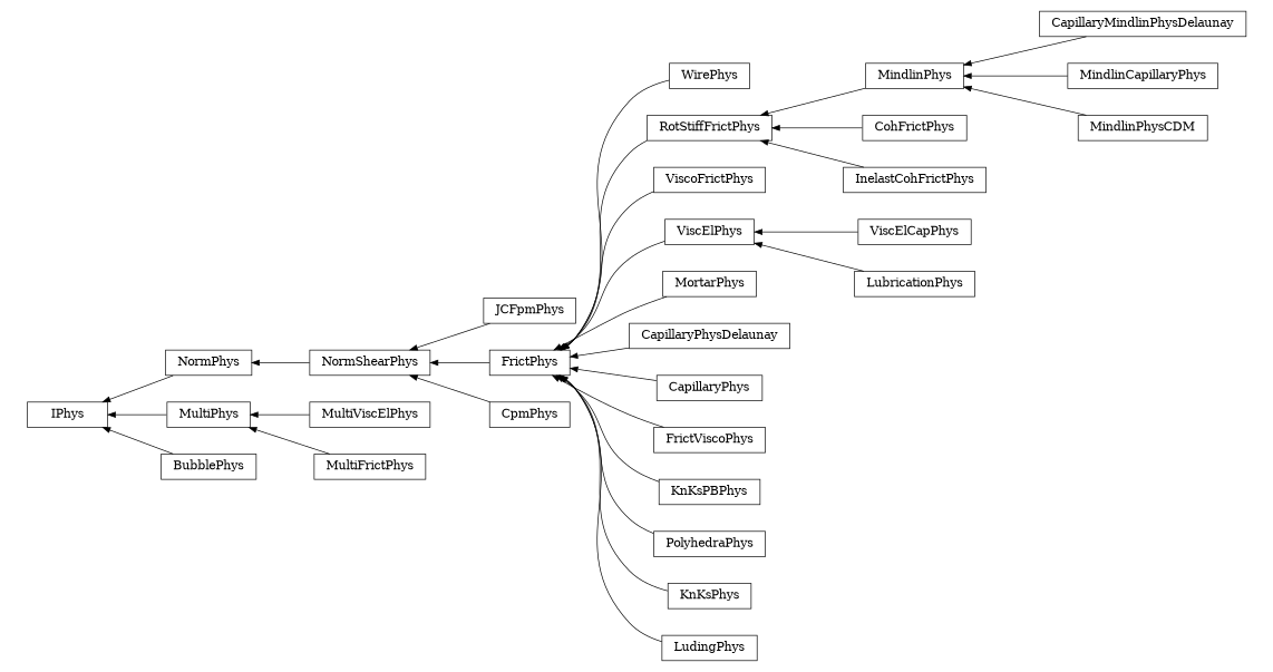 digraph IPhys {
        rankdir=RL;
        margin="0.2,0.05";
        "IPhys" [shape="box",fontsize=8,style="setlinewidth(0.5),solid",height=0.2,URL="yade.wrapper.html#yade.wrapper.IPhys"];
        "NormPhys" [shape="box",fontsize=8,style="setlinewidth(0.5),solid",height=0.2,URL="yade.wrapper.html#yade.wrapper.NormPhys"];
        "NormPhys" -> "IPhys" [arrowsize=0.5,style="setlinewidth(0.5)"];
        "JCFpmPhys" [shape="box",fontsize=8,style="setlinewidth(0.5),solid",height=0.2,URL="yade.wrapper.html#yade.wrapper.JCFpmPhys"];
        "JCFpmPhys" -> "NormShearPhys" [arrowsize=0.5,style="setlinewidth(0.5)"];
        "MultiPhys" [shape="box",fontsize=8,style="setlinewidth(0.5),solid",height=0.2,URL="yade.wrapper.html#yade.wrapper.MultiPhys"];
        "MultiPhys" -> "IPhys" [arrowsize=0.5,style="setlinewidth(0.5)"];
        "NormShearPhys" [shape="box",fontsize=8,style="setlinewidth(0.5),solid",height=0.2,URL="yade.wrapper.html#yade.wrapper.NormShearPhys"];
        "NormShearPhys" -> "NormPhys" [arrowsize=0.5,style="setlinewidth(0.5)"];
        "WirePhys" [shape="box",fontsize=8,style="setlinewidth(0.5),solid",height=0.2,URL="yade.wrapper.html#yade.wrapper.WirePhys"];
        "WirePhys" -> "FrictPhys" [arrowsize=0.5,style="setlinewidth(0.5)"];
        "RotStiffFrictPhys" [shape="box",fontsize=8,style="setlinewidth(0.5),solid",height=0.2,URL="yade.wrapper.html#yade.wrapper.RotStiffFrictPhys"];
        "RotStiffFrictPhys" -> "FrictPhys" [arrowsize=0.5,style="setlinewidth(0.5)"];
        "CapillaryMindlinPhysDelaunay" [shape="box",fontsize=8,style="setlinewidth(0.5),solid",height=0.2,URL="yade.wrapper.html#yade.wrapper.CapillaryMindlinPhysDelaunay"];
        "CapillaryMindlinPhysDelaunay" -> "MindlinPhys" [arrowsize=0.5,style="setlinewidth(0.5)"];
        "ViscoFrictPhys" [shape="box",fontsize=8,style="setlinewidth(0.5),solid",height=0.2,URL="yade.wrapper.html#yade.wrapper.ViscoFrictPhys"];
        "ViscoFrictPhys" -> "FrictPhys" [arrowsize=0.5,style="setlinewidth(0.5)"];
        "BubblePhys" [shape="box",fontsize=8,style="setlinewidth(0.5),solid",height=0.2,URL="yade.wrapper.html#yade.wrapper.BubblePhys"];
        "BubblePhys" -> "IPhys" [arrowsize=0.5,style="setlinewidth(0.5)"];
        "ViscElCapPhys" [shape="box",fontsize=8,style="setlinewidth(0.5),solid",height=0.2,URL="yade.wrapper.html#yade.wrapper.ViscElCapPhys"];
        "ViscElCapPhys" -> "ViscElPhys" [arrowsize=0.5,style="setlinewidth(0.5)"];
        "ViscElPhys" [shape="box",fontsize=8,style="setlinewidth(0.5),solid",height=0.2,URL="yade.wrapper.html#yade.wrapper.ViscElPhys"];
        "ViscElPhys" -> "FrictPhys" [arrowsize=0.5,style="setlinewidth(0.5)"];
        "MindlinCapillaryPhys" [shape="box",fontsize=8,style="setlinewidth(0.5),solid",height=0.2,URL="yade.wrapper.html#yade.wrapper.MindlinCapillaryPhys"];
        "MindlinCapillaryPhys" -> "MindlinPhys" [arrowsize=0.5,style="setlinewidth(0.5)"];
        "MultiViscElPhys" [shape="box",fontsize=8,style="setlinewidth(0.5),solid",height=0.2,URL="yade.wrapper.html#yade.wrapper.MultiViscElPhys"];
        "MultiViscElPhys" -> "MultiPhys" [arrowsize=0.5,style="setlinewidth(0.5)"];
        "MortarPhys" [shape="box",fontsize=8,style="setlinewidth(0.5),solid",height=0.2,URL="yade.wrapper.html#yade.wrapper.MortarPhys"];
        "MortarPhys" -> "FrictPhys" [arrowsize=0.5,style="setlinewidth(0.5)"];
        "CapillaryPhysDelaunay" [shape="box",fontsize=8,style="setlinewidth(0.5),solid",height=0.2,URL="yade.wrapper.html#yade.wrapper.CapillaryPhysDelaunay"];
        "CapillaryPhysDelaunay" -> "FrictPhys" [arrowsize=0.5,style="setlinewidth(0.5)"];
        "MultiFrictPhys" [shape="box",fontsize=8,style="setlinewidth(0.5),solid",height=0.2,URL="yade.wrapper.html#yade.wrapper.MultiFrictPhys"];
        "MultiFrictPhys" -> "MultiPhys" [arrowsize=0.5,style="setlinewidth(0.5)"];
        "CapillaryPhys" [shape="box",fontsize=8,style="setlinewidth(0.5),solid",height=0.2,URL="yade.wrapper.html#yade.wrapper.CapillaryPhys"];
        "CapillaryPhys" -> "FrictPhys" [arrowsize=0.5,style="setlinewidth(0.5)"];
        "FrictViscoPhys" [shape="box",fontsize=8,style="setlinewidth(0.5),solid",height=0.2,URL="yade.wrapper.html#yade.wrapper.FrictViscoPhys"];
        "FrictViscoPhys" -> "FrictPhys" [arrowsize=0.5,style="setlinewidth(0.5)"];
        "KnKsPBPhys" [shape="box",fontsize=8,style="setlinewidth(0.5),solid",height=0.2,URL="yade.wrapper.html#yade.wrapper.KnKsPBPhys"];
        "KnKsPBPhys" -> "FrictPhys" [arrowsize=0.5,style="setlinewidth(0.5)"];
        "MindlinPhys" [shape="box",fontsize=8,style="setlinewidth(0.5),solid",height=0.2,URL="yade.wrapper.html#yade.wrapper.MindlinPhys"];
        "MindlinPhys" -> "RotStiffFrictPhys" [arrowsize=0.5,style="setlinewidth(0.5)"];
        "LubricationPhys" [shape="box",fontsize=8,style="setlinewidth(0.5),solid",height=0.2,URL="yade.wrapper.html#yade.wrapper.LubricationPhys"];
        "LubricationPhys" -> "ViscElPhys" [arrowsize=0.5,style="setlinewidth(0.5)"];
        "FrictPhys" [shape="box",fontsize=8,style="setlinewidth(0.5),solid",height=0.2,URL="yade.wrapper.html#yade.wrapper.FrictPhys"];
        "FrictPhys" -> "NormShearPhys" [arrowsize=0.5,style="setlinewidth(0.5)"];
        "PolyhedraPhys" [shape="box",fontsize=8,style="setlinewidth(0.5),solid",height=0.2,URL="yade.wrapper.html#yade.wrapper.PolyhedraPhys"];
        "PolyhedraPhys" -> "FrictPhys" [arrowsize=0.5,style="setlinewidth(0.5)"];
        "CpmPhys" [shape="box",fontsize=8,style="setlinewidth(0.5),solid",height=0.2,URL="yade.wrapper.html#yade.wrapper.CpmPhys"];
        "CpmPhys" -> "NormShearPhys" [arrowsize=0.5,style="setlinewidth(0.5)"];
        "KnKsPhys" [shape="box",fontsize=8,style="setlinewidth(0.5),solid",height=0.2,URL="yade.wrapper.html#yade.wrapper.KnKsPhys"];
        "KnKsPhys" -> "FrictPhys" [arrowsize=0.5,style="setlinewidth(0.5)"];
        "CohFrictPhys" [shape="box",fontsize=8,style="setlinewidth(0.5),solid",height=0.2,URL="yade.wrapper.html#yade.wrapper.CohFrictPhys"];
        "CohFrictPhys" -> "RotStiffFrictPhys" [arrowsize=0.5,style="setlinewidth(0.5)"];
        "LudingPhys" [shape="box",fontsize=8,style="setlinewidth(0.5),solid",height=0.2,URL="yade.wrapper.html#yade.wrapper.LudingPhys"];
        "LudingPhys" -> "FrictPhys" [arrowsize=0.5,style="setlinewidth(0.5)"];
        "InelastCohFrictPhys" [shape="box",fontsize=8,style="setlinewidth(0.5),solid",height=0.2,URL="yade.wrapper.html#yade.wrapper.InelastCohFrictPhys"];
        "InelastCohFrictPhys" -> "RotStiffFrictPhys" [arrowsize=0.5,style="setlinewidth(0.5)"];
        "MindlinPhysCDM" [shape="box",fontsize=8,style="setlinewidth(0.5),solid",height=0.2,URL="yade.wrapper.html#yade.wrapper.MindlinPhysCDM"];
        "MindlinPhysCDM" -> "MindlinPhys" [arrowsize=0.5,style="setlinewidth(0.5)"];
}