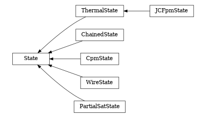 digraph State {
        rankdir=RL;
        margin="0.2,0.05";
        "State" [shape="box",fontsize=8,style="setlinewidth(0.5),solid",height=0.2,URL="yade.wrapper.html#yade.wrapper.State"];
        "ThermalState" [shape="box",fontsize=8,style="setlinewidth(0.5),solid",height=0.2,URL="yade.wrapper.html#yade.wrapper.ThermalState"];
        "ThermalState" -> "State" [arrowsize=0.5,style="setlinewidth(0.5)"];
        "JCFpmState" [shape="box",fontsize=8,style="setlinewidth(0.5),solid",height=0.2,URL="yade.wrapper.html#yade.wrapper.JCFpmState"];
        "JCFpmState" -> "ThermalState" [arrowsize=0.5,style="setlinewidth(0.5)"];
        "ChainedState" [shape="box",fontsize=8,style="setlinewidth(0.5),solid",height=0.2,URL="yade.wrapper.html#yade.wrapper.ChainedState"];
        "ChainedState" -> "State" [arrowsize=0.5,style="setlinewidth(0.5)"];
        "CpmState" [shape="box",fontsize=8,style="setlinewidth(0.5),solid",height=0.2,URL="yade.wrapper.html#yade.wrapper.CpmState"];
        "CpmState" -> "State" [arrowsize=0.5,style="setlinewidth(0.5)"];
        "WireState" [shape="box",fontsize=8,style="setlinewidth(0.5),solid",height=0.2,URL="yade.wrapper.html#yade.wrapper.WireState"];
        "WireState" -> "State" [arrowsize=0.5,style="setlinewidth(0.5)"];
        "PartialSatState" [shape="box",fontsize=8,style="setlinewidth(0.5),solid",height=0.2,URL="yade.wrapper.html#yade.wrapper.PartialSatState"];
        "PartialSatState" -> "State" [arrowsize=0.5,style="setlinewidth(0.5)"];
}