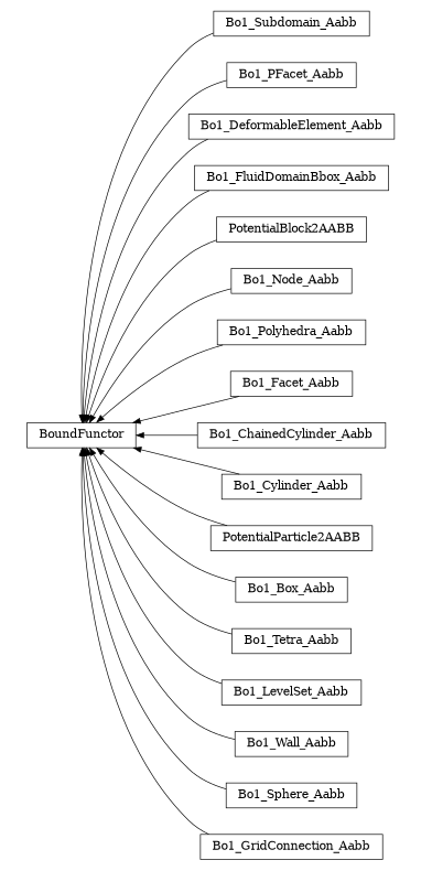 digraph BoundFunctor {
        rankdir=RL;
        margin="0.2,0.05";
        "BoundFunctor" [shape="box",fontsize=8,style="setlinewidth(0.5),solid",height=0.2,URL="yade.wrapper.html#yade.wrapper.BoundFunctor"];
        "Bo1_Subdomain_Aabb" [shape="box",fontsize=8,style="setlinewidth(0.5),solid",height=0.2,URL="yade.wrapper.html#yade.wrapper.Bo1_Subdomain_Aabb"];
        "Bo1_Subdomain_Aabb" -> "BoundFunctor" [arrowsize=0.5,style="setlinewidth(0.5)"];
        "Bo1_PFacet_Aabb" [shape="box",fontsize=8,style="setlinewidth(0.5),solid",height=0.2,URL="yade.wrapper.html#yade.wrapper.Bo1_PFacet_Aabb"];
        "Bo1_PFacet_Aabb" -> "BoundFunctor" [arrowsize=0.5,style="setlinewidth(0.5)"];
        "Bo1_DeformableElement_Aabb" [shape="box",fontsize=8,style="setlinewidth(0.5),solid",height=0.2,URL="yade.wrapper.html#yade.wrapper.Bo1_DeformableElement_Aabb"];
        "Bo1_DeformableElement_Aabb" -> "BoundFunctor" [arrowsize=0.5,style="setlinewidth(0.5)"];
        "Bo1_FluidDomainBbox_Aabb" [shape="box",fontsize=8,style="setlinewidth(0.5),solid",height=0.2,URL="yade.wrapper.html#yade.wrapper.Bo1_FluidDomainBbox_Aabb"];
        "Bo1_FluidDomainBbox_Aabb" -> "BoundFunctor" [arrowsize=0.5,style="setlinewidth(0.5)"];
        "PotentialBlock2AABB" [shape="box",fontsize=8,style="setlinewidth(0.5),solid",height=0.2,URL="yade.wrapper.html#yade.wrapper.PotentialBlock2AABB"];
        "PotentialBlock2AABB" -> "BoundFunctor" [arrowsize=0.5,style="setlinewidth(0.5)"];
        "Bo1_Node_Aabb" [shape="box",fontsize=8,style="setlinewidth(0.5),solid",height=0.2,URL="yade.wrapper.html#yade.wrapper.Bo1_Node_Aabb"];
        "Bo1_Node_Aabb" -> "BoundFunctor" [arrowsize=0.5,style="setlinewidth(0.5)"];
        "Bo1_Polyhedra_Aabb" [shape="box",fontsize=8,style="setlinewidth(0.5),solid",height=0.2,URL="yade.wrapper.html#yade.wrapper.Bo1_Polyhedra_Aabb"];
        "Bo1_Polyhedra_Aabb" -> "BoundFunctor" [arrowsize=0.5,style="setlinewidth(0.5)"];
        "Bo1_Facet_Aabb" [shape="box",fontsize=8,style="setlinewidth(0.5),solid",height=0.2,URL="yade.wrapper.html#yade.wrapper.Bo1_Facet_Aabb"];
        "Bo1_Facet_Aabb" -> "BoundFunctor" [arrowsize=0.5,style="setlinewidth(0.5)"];
        "Bo1_ChainedCylinder_Aabb" [shape="box",fontsize=8,style="setlinewidth(0.5),solid",height=0.2,URL="yade.wrapper.html#yade.wrapper.Bo1_ChainedCylinder_Aabb"];
        "Bo1_ChainedCylinder_Aabb" -> "BoundFunctor" [arrowsize=0.5,style="setlinewidth(0.5)"];
        "Bo1_Cylinder_Aabb" [shape="box",fontsize=8,style="setlinewidth(0.5),solid",height=0.2,URL="yade.wrapper.html#yade.wrapper.Bo1_Cylinder_Aabb"];
        "Bo1_Cylinder_Aabb" -> "BoundFunctor" [arrowsize=0.5,style="setlinewidth(0.5)"];
        "PotentialParticle2AABB" [shape="box",fontsize=8,style="setlinewidth(0.5),solid",height=0.2,URL="yade.wrapper.html#yade.wrapper.PotentialParticle2AABB"];
        "PotentialParticle2AABB" -> "BoundFunctor" [arrowsize=0.5,style="setlinewidth(0.5)"];
        "Bo1_Box_Aabb" [shape="box",fontsize=8,style="setlinewidth(0.5),solid",height=0.2,URL="yade.wrapper.html#yade.wrapper.Bo1_Box_Aabb"];
        "Bo1_Box_Aabb" -> "BoundFunctor" [arrowsize=0.5,style="setlinewidth(0.5)"];
        "Bo1_Tetra_Aabb" [shape="box",fontsize=8,style="setlinewidth(0.5),solid",height=0.2,URL="yade.wrapper.html#yade.wrapper.Bo1_Tetra_Aabb"];
        "Bo1_Tetra_Aabb" -> "BoundFunctor" [arrowsize=0.5,style="setlinewidth(0.5)"];
        "Bo1_LevelSet_Aabb" [shape="box",fontsize=8,style="setlinewidth(0.5),solid",height=0.2,URL="yade.wrapper.html#yade.wrapper.Bo1_LevelSet_Aabb"];
        "Bo1_LevelSet_Aabb" -> "BoundFunctor" [arrowsize=0.5,style="setlinewidth(0.5)"];
        "Bo1_Wall_Aabb" [shape="box",fontsize=8,style="setlinewidth(0.5),solid",height=0.2,URL="yade.wrapper.html#yade.wrapper.Bo1_Wall_Aabb"];
        "Bo1_Wall_Aabb" -> "BoundFunctor" [arrowsize=0.5,style="setlinewidth(0.5)"];
        "Bo1_Sphere_Aabb" [shape="box",fontsize=8,style="setlinewidth(0.5),solid",height=0.2,URL="yade.wrapper.html#yade.wrapper.Bo1_Sphere_Aabb"];
        "Bo1_Sphere_Aabb" -> "BoundFunctor" [arrowsize=0.5,style="setlinewidth(0.5)"];
        "Bo1_GridConnection_Aabb" [shape="box",fontsize=8,style="setlinewidth(0.5),solid",height=0.2,URL="yade.wrapper.html#yade.wrapper.Bo1_GridConnection_Aabb"];
        "Bo1_GridConnection_Aabb" -> "BoundFunctor" [arrowsize=0.5,style="setlinewidth(0.5)"];
}