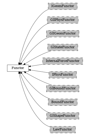 digraph Functor {
        rankdir=RL;
        margin="0.2,0.05";
        "Functor" [shape="box",fontsize=8,style="setlinewidth(0.5),solid",height=0.2,URL="yade.wrapper.html#yade.wrapper.Functor"];
        "IGeomFunctor" [shape="box",fontsize=8,style="setlinewidth(0.5),filled,dashed",fillcolor=grey,height=0.2,URL="yade.wrapper.html#inheritancegraphigeomfunctor"];
        "IGeomFunctor" -> "Functor" [arrowsize=0.5,style="setlinewidth(0.5)"];
        "GlIPhysFunctor" [shape="box",fontsize=8,style="setlinewidth(0.5),filled,dashed",fillcolor=grey,height=0.2,URL="yade.wrapper.html#inheritancegraphgliphysfunctor"];
        "GlIPhysFunctor" -> "Functor" [arrowsize=0.5,style="setlinewidth(0.5)"];
        "GlIGeomFunctor" [shape="box",fontsize=8,style="setlinewidth(0.5),filled,dashed",fillcolor=grey,height=0.2,URL="yade.wrapper.html#inheritancegraphgligeomfunctor"];
        "GlIGeomFunctor" -> "Functor" [arrowsize=0.5,style="setlinewidth(0.5)"];
        "GlStateFunctor" [shape="box",fontsize=8,style="setlinewidth(0.5),filled,dashed",fillcolor=grey,height=0.2,URL="yade.wrapper.html#yade.wrapper.GlStateFunctor"];
        "GlStateFunctor" -> "Functor" [arrowsize=0.5,style="setlinewidth(0.5)"];
        "InternalForceFunctor" [shape="box",fontsize=8,style="setlinewidth(0.5),filled,dashed",fillcolor=grey,height=0.2,URL="yade.wrapper.html#inheritancegraphinternalforcefunctor"];
        "InternalForceFunctor" -> "Functor" [arrowsize=0.5,style="setlinewidth(0.5)"];
        "IPhysFunctor" [shape="box",fontsize=8,style="setlinewidth(0.5),filled,dashed",fillcolor=grey,height=0.2,URL="yade.wrapper.html#inheritancegraphiphysfunctor"];
        "IPhysFunctor" -> "Functor" [arrowsize=0.5,style="setlinewidth(0.5)"];
        "GlBoundFunctor" [shape="box",fontsize=8,style="setlinewidth(0.5),filled,dashed",fillcolor=grey,height=0.2,URL="yade.wrapper.html#inheritancegraphglboundfunctor"];
        "GlBoundFunctor" -> "Functor" [arrowsize=0.5,style="setlinewidth(0.5)"];
        "BoundFunctor" [shape="box",fontsize=8,style="setlinewidth(0.5),filled,dashed",fillcolor=grey,height=0.2,URL="yade.wrapper.html#inheritancegraphboundfunctor"];
        "BoundFunctor" -> "Functor" [arrowsize=0.5,style="setlinewidth(0.5)"];
        "GlShapeFunctor" [shape="box",fontsize=8,style="setlinewidth(0.5),filled,dashed",fillcolor=grey,height=0.2,URL="yade.wrapper.html#inheritancegraphglshapefunctor"];
        "GlShapeFunctor" -> "Functor" [arrowsize=0.5,style="setlinewidth(0.5)"];
        "LawFunctor" [shape="box",fontsize=8,style="setlinewidth(0.5),filled,dashed",fillcolor=grey,height=0.2,URL="yade.wrapper.html#inheritancegraphlawfunctor"];
        "LawFunctor" -> "Functor" [arrowsize=0.5,style="setlinewidth(0.5)"];
}