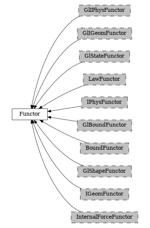 digraph Functor {
        rankdir=RL;
        margin="0.2,0.05";
        "Functor" [shape="box",fontsize=8,style="setlinewidth(0.5),solid",height=0.2,URL="yade.wrapper.html#yade.wrapper.Functor"];
        "GlIPhysFunctor" [shape="box",fontsize=8,style="setlinewidth(0.5),filled,dashed",fillcolor=grey,height=0.2,URL="yade.wrapper.html#inheritancegraphgliphysfunctor"];
        "GlIPhysFunctor" -> "Functor" [arrowsize=0.5,style="setlinewidth(0.5)"];
        "GlIGeomFunctor" [shape="box",fontsize=8,style="setlinewidth(0.5),filled,dashed",fillcolor=grey,height=0.2,URL="yade.wrapper.html#inheritancegraphgligeomfunctor"];
        "GlIGeomFunctor" -> "Functor" [arrowsize=0.5,style="setlinewidth(0.5)"];
        "GlStateFunctor" [shape="box",fontsize=8,style="setlinewidth(0.5),filled,dashed",fillcolor=grey,height=0.2,URL="yade.wrapper.html#yade.wrapper.GlStateFunctor"];
        "GlStateFunctor" -> "Functor" [arrowsize=0.5,style="setlinewidth(0.5)"];
        "LawFunctor" [shape="box",fontsize=8,style="setlinewidth(0.5),filled,dashed",fillcolor=grey,height=0.2,URL="yade.wrapper.html#inheritancegraphlawfunctor"];
        "LawFunctor" -> "Functor" [arrowsize=0.5,style="setlinewidth(0.5)"];
        "IPhysFunctor" [shape="box",fontsize=8,style="setlinewidth(0.5),filled,dashed",fillcolor=grey,height=0.2,URL="yade.wrapper.html#inheritancegraphiphysfunctor"];
        "IPhysFunctor" -> "Functor" [arrowsize=0.5,style="setlinewidth(0.5)"];
        "GlBoundFunctor" [shape="box",fontsize=8,style="setlinewidth(0.5),filled,dashed",fillcolor=grey,height=0.2,URL="yade.wrapper.html#inheritancegraphglboundfunctor"];
        "GlBoundFunctor" -> "Functor" [arrowsize=0.5,style="setlinewidth(0.5)"];
        "BoundFunctor" [shape="box",fontsize=8,style="setlinewidth(0.5),filled,dashed",fillcolor=grey,height=0.2,URL="yade.wrapper.html#inheritancegraphboundfunctor"];
        "BoundFunctor" -> "Functor" [arrowsize=0.5,style="setlinewidth(0.5)"];
        "GlShapeFunctor" [shape="box",fontsize=8,style="setlinewidth(0.5),filled,dashed",fillcolor=grey,height=0.2,URL="yade.wrapper.html#inheritancegraphglshapefunctor"];
        "GlShapeFunctor" -> "Functor" [arrowsize=0.5,style="setlinewidth(0.5)"];
        "IGeomFunctor" [shape="box",fontsize=8,style="setlinewidth(0.5),filled,dashed",fillcolor=grey,height=0.2,URL="yade.wrapper.html#inheritancegraphigeomfunctor"];
        "IGeomFunctor" -> "Functor" [arrowsize=0.5,style="setlinewidth(0.5)"];
        "InternalForceFunctor" [shape="box",fontsize=8,style="setlinewidth(0.5),filled,dashed",fillcolor=grey,height=0.2,URL="yade.wrapper.html#inheritancegraphinternalforcefunctor"];
        "InternalForceFunctor" -> "Functor" [arrowsize=0.5,style="setlinewidth(0.5)"];
}
