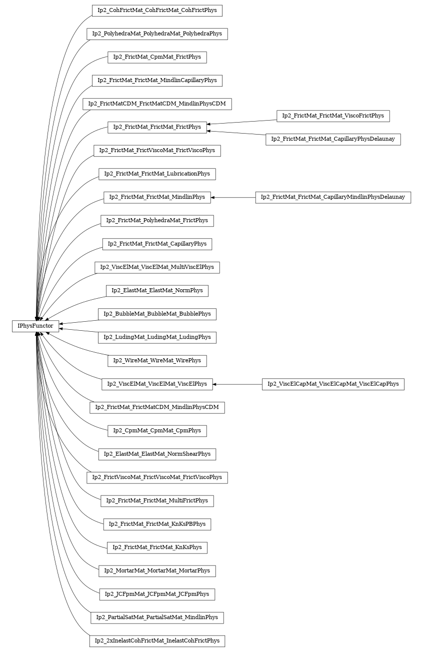digraph IPhysFunctor {
        rankdir=RL;
        margin="0.2,0.05";
        "IPhysFunctor" [shape="box",fontsize=8,style="setlinewidth(0.5),solid",height=0.2,URL="yade.wrapper.html#yade.wrapper.IPhysFunctor"];
        "Ip2_CohFrictMat_CohFrictMat_CohFrictPhys" [shape="box",fontsize=8,style="setlinewidth(0.5),solid",height=0.2,URL="yade.wrapper.html#yade.wrapper.Ip2_CohFrictMat_CohFrictMat_CohFrictPhys"];
        "Ip2_CohFrictMat_CohFrictMat_CohFrictPhys" -> "IPhysFunctor" [arrowsize=0.5,style="setlinewidth(0.5)"];
        "Ip2_PolyhedraMat_PolyhedraMat_PolyhedraPhys" [shape="box",fontsize=8,style="setlinewidth(0.5),solid",height=0.2,URL="yade.wrapper.html#yade.wrapper.Ip2_PolyhedraMat_PolyhedraMat_PolyhedraPhys"];
        "Ip2_PolyhedraMat_PolyhedraMat_PolyhedraPhys" -> "IPhysFunctor" [arrowsize=0.5,style="setlinewidth(0.5)"];
        "Ip2_FrictMat_CpmMat_FrictPhys" [shape="box",fontsize=8,style="setlinewidth(0.5),solid",height=0.2,URL="yade.wrapper.html#yade.wrapper.Ip2_FrictMat_CpmMat_FrictPhys"];
        "Ip2_FrictMat_CpmMat_FrictPhys" -> "IPhysFunctor" [arrowsize=0.5,style="setlinewidth(0.5)"];
        "Ip2_FrictMat_FrictMat_MindlinCapillaryPhys" [shape="box",fontsize=8,style="setlinewidth(0.5),solid",height=0.2,URL="yade.wrapper.html#yade.wrapper.Ip2_FrictMat_FrictMat_MindlinCapillaryPhys"];
        "Ip2_FrictMat_FrictMat_MindlinCapillaryPhys" -> "IPhysFunctor" [arrowsize=0.5,style="setlinewidth(0.5)"];
        "Ip2_FrictMatCDM_FrictMatCDM_MindlinPhysCDM" [shape="box",fontsize=8,style="setlinewidth(0.5),solid",height=0.2,URL="yade.wrapper.html#yade.wrapper.Ip2_FrictMatCDM_FrictMatCDM_MindlinPhysCDM"];
        "Ip2_FrictMatCDM_FrictMatCDM_MindlinPhysCDM" -> "IPhysFunctor" [arrowsize=0.5,style="setlinewidth(0.5)"];
        "Ip2_FrictMat_FrictMat_ViscoFrictPhys" [shape="box",fontsize=8,style="setlinewidth(0.5),solid",height=0.2,URL="yade.wrapper.html#yade.wrapper.Ip2_FrictMat_FrictMat_ViscoFrictPhys"];
        "Ip2_FrictMat_FrictMat_ViscoFrictPhys" -> "Ip2_FrictMat_FrictMat_FrictPhys" [arrowsize=0.5,style="setlinewidth(0.5)"];
        "Ip2_FrictMat_FrictViscoMat_FrictViscoPhys" [shape="box",fontsize=8,style="setlinewidth(0.5),solid",height=0.2,URL="yade.wrapper.html#yade.wrapper.Ip2_FrictMat_FrictViscoMat_FrictViscoPhys"];
        "Ip2_FrictMat_FrictViscoMat_FrictViscoPhys" -> "IPhysFunctor" [arrowsize=0.5,style="setlinewidth(0.5)"];
        "Ip2_FrictMat_FrictMat_LubricationPhys" [shape="box",fontsize=8,style="setlinewidth(0.5),solid",height=0.2,URL="yade.wrapper.html#yade.wrapper.Ip2_FrictMat_FrictMat_LubricationPhys"];
        "Ip2_FrictMat_FrictMat_LubricationPhys" -> "IPhysFunctor" [arrowsize=0.5,style="setlinewidth(0.5)"];
        "Ip2_FrictMat_FrictMat_MindlinPhys" [shape="box",fontsize=8,style="setlinewidth(0.5),solid",height=0.2,URL="yade.wrapper.html#yade.wrapper.Ip2_FrictMat_FrictMat_MindlinPhys"];
        "Ip2_FrictMat_FrictMat_MindlinPhys" -> "IPhysFunctor" [arrowsize=0.5,style="setlinewidth(0.5)"];
        "Ip2_FrictMat_PolyhedraMat_FrictPhys" [shape="box",fontsize=8,style="setlinewidth(0.5),solid",height=0.2,URL="yade.wrapper.html#yade.wrapper.Ip2_FrictMat_PolyhedraMat_FrictPhys"];
        "Ip2_FrictMat_PolyhedraMat_FrictPhys" -> "IPhysFunctor" [arrowsize=0.5,style="setlinewidth(0.5)"];
        "Ip2_FrictMat_FrictMat_CapillaryPhys" [shape="box",fontsize=8,style="setlinewidth(0.5),solid",height=0.2,URL="yade.wrapper.html#yade.wrapper.Ip2_FrictMat_FrictMat_CapillaryPhys"];
        "Ip2_FrictMat_FrictMat_CapillaryPhys" -> "IPhysFunctor" [arrowsize=0.5,style="setlinewidth(0.5)"];
        "Ip2_ViscElMat_ViscElMat_MultiViscElPhys" [shape="box",fontsize=8,style="setlinewidth(0.5),solid",height=0.2,URL="yade.wrapper.html#yade.wrapper.Ip2_ViscElMat_ViscElMat_MultiViscElPhys"];
        "Ip2_ViscElMat_ViscElMat_MultiViscElPhys" -> "IPhysFunctor" [arrowsize=0.5,style="setlinewidth(0.5)"];
        "Ip2_ElastMat_ElastMat_NormPhys" [shape="box",fontsize=8,style="setlinewidth(0.5),solid",height=0.2,URL="yade.wrapper.html#yade.wrapper.Ip2_ElastMat_ElastMat_NormPhys"];
        "Ip2_ElastMat_ElastMat_NormPhys" -> "IPhysFunctor" [arrowsize=0.5,style="setlinewidth(0.5)"];
        "Ip2_BubbleMat_BubbleMat_BubblePhys" [shape="box",fontsize=8,style="setlinewidth(0.5),solid",height=0.2,URL="yade.wrapper.html#yade.wrapper.Ip2_BubbleMat_BubbleMat_BubblePhys"];
        "Ip2_BubbleMat_BubbleMat_BubblePhys" -> "IPhysFunctor" [arrowsize=0.5,style="setlinewidth(0.5)"];
        "Ip2_LudingMat_LudingMat_LudingPhys" [shape="box",fontsize=8,style="setlinewidth(0.5),solid",height=0.2,URL="yade.wrapper.html#yade.wrapper.Ip2_LudingMat_LudingMat_LudingPhys"];
        "Ip2_LudingMat_LudingMat_LudingPhys" -> "IPhysFunctor" [arrowsize=0.5,style="setlinewidth(0.5)"];
        "Ip2_FrictMat_FrictMat_CapillaryPhysDelaunay" [shape="box",fontsize=8,style="setlinewidth(0.5),solid",height=0.2,URL="yade.wrapper.html#yade.wrapper.Ip2_FrictMat_FrictMat_CapillaryPhysDelaunay"];
        "Ip2_FrictMat_FrictMat_CapillaryPhysDelaunay" -> "Ip2_FrictMat_FrictMat_FrictPhys" [arrowsize=0.5,style="setlinewidth(0.5)"];
        "Ip2_WireMat_WireMat_WirePhys" [shape="box",fontsize=8,style="setlinewidth(0.5),solid",height=0.2,URL="yade.wrapper.html#yade.wrapper.Ip2_WireMat_WireMat_WirePhys"];
        "Ip2_WireMat_WireMat_WirePhys" -> "IPhysFunctor" [arrowsize=0.5,style="setlinewidth(0.5)"];
        "Ip2_ViscElMat_ViscElMat_ViscElPhys" [shape="box",fontsize=8,style="setlinewidth(0.5),solid",height=0.2,URL="yade.wrapper.html#yade.wrapper.Ip2_ViscElMat_ViscElMat_ViscElPhys"];
        "Ip2_ViscElMat_ViscElMat_ViscElPhys" -> "IPhysFunctor" [arrowsize=0.5,style="setlinewidth(0.5)"];
        "Ip2_FrictMat_FrictMatCDM_MindlinPhysCDM" [shape="box",fontsize=8,style="setlinewidth(0.5),solid",height=0.2,URL="yade.wrapper.html#yade.wrapper.Ip2_FrictMat_FrictMatCDM_MindlinPhysCDM"];
        "Ip2_FrictMat_FrictMatCDM_MindlinPhysCDM" -> "IPhysFunctor" [arrowsize=0.5,style="setlinewidth(0.5)"];
        "Ip2_CpmMat_CpmMat_CpmPhys" [shape="box",fontsize=8,style="setlinewidth(0.5),solid",height=0.2,URL="yade.wrapper.html#yade.wrapper.Ip2_CpmMat_CpmMat_CpmPhys"];
        "Ip2_CpmMat_CpmMat_CpmPhys" -> "IPhysFunctor" [arrowsize=0.5,style="setlinewidth(0.5)"];
        "Ip2_FrictMat_FrictMat_CapillaryMindlinPhysDelaunay" [shape="box",fontsize=8,style="setlinewidth(0.5),solid",height=0.2,URL="yade.wrapper.html#yade.wrapper.Ip2_FrictMat_FrictMat_CapillaryMindlinPhysDelaunay"];
        "Ip2_FrictMat_FrictMat_CapillaryMindlinPhysDelaunay" -> "Ip2_FrictMat_FrictMat_MindlinPhys" [arrowsize=0.5,style="setlinewidth(0.5)"];
        "Ip2_ElastMat_ElastMat_NormShearPhys" [shape="box",fontsize=8,style="setlinewidth(0.5),solid",height=0.2,URL="yade.wrapper.html#yade.wrapper.Ip2_ElastMat_ElastMat_NormShearPhys"];
        "Ip2_ElastMat_ElastMat_NormShearPhys" -> "IPhysFunctor" [arrowsize=0.5,style="setlinewidth(0.5)"];
        "Ip2_FrictViscoMat_FrictViscoMat_FrictViscoPhys" [shape="box",fontsize=8,style="setlinewidth(0.5),solid",height=0.2,URL="yade.wrapper.html#yade.wrapper.Ip2_FrictViscoMat_FrictViscoMat_FrictViscoPhys"];
        "Ip2_FrictViscoMat_FrictViscoMat_FrictViscoPhys" -> "IPhysFunctor" [arrowsize=0.5,style="setlinewidth(0.5)"];
        "Ip2_FrictMat_FrictMat_MultiFrictPhys" [shape="box",fontsize=8,style="setlinewidth(0.5),solid",height=0.2,URL="yade.wrapper.html#yade.wrapper.Ip2_FrictMat_FrictMat_MultiFrictPhys"];
        "Ip2_FrictMat_FrictMat_MultiFrictPhys" -> "IPhysFunctor" [arrowsize=0.5,style="setlinewidth(0.5)"];
        "Ip2_FrictMat_FrictMat_KnKsPBPhys" [shape="box",fontsize=8,style="setlinewidth(0.5),solid",height=0.2,URL="yade.wrapper.html#yade.wrapper.Ip2_FrictMat_FrictMat_KnKsPBPhys"];
        "Ip2_FrictMat_FrictMat_KnKsPBPhys" -> "IPhysFunctor" [arrowsize=0.5,style="setlinewidth(0.5)"];
        "Ip2_FrictMat_FrictMat_KnKsPhys" [shape="box",fontsize=8,style="setlinewidth(0.5),solid",height=0.2,URL="yade.wrapper.html#yade.wrapper.Ip2_FrictMat_FrictMat_KnKsPhys"];
        "Ip2_FrictMat_FrictMat_KnKsPhys" -> "IPhysFunctor" [arrowsize=0.5,style="setlinewidth(0.5)"];
        "Ip2_MortarMat_MortarMat_MortarPhys" [shape="box",fontsize=8,style="setlinewidth(0.5),solid",height=0.2,URL="yade.wrapper.html#yade.wrapper.Ip2_MortarMat_MortarMat_MortarPhys"];
        "Ip2_MortarMat_MortarMat_MortarPhys" -> "IPhysFunctor" [arrowsize=0.5,style="setlinewidth(0.5)"];
        "Ip2_FrictMat_FrictMat_FrictPhys" [shape="box",fontsize=8,style="setlinewidth(0.5),solid",height=0.2,URL="yade.wrapper.html#yade.wrapper.Ip2_FrictMat_FrictMat_FrictPhys"];
        "Ip2_FrictMat_FrictMat_FrictPhys" -> "IPhysFunctor" [arrowsize=0.5,style="setlinewidth(0.5)"];
        "Ip2_JCFpmMat_JCFpmMat_JCFpmPhys" [shape="box",fontsize=8,style="setlinewidth(0.5),solid",height=0.2,URL="yade.wrapper.html#yade.wrapper.Ip2_JCFpmMat_JCFpmMat_JCFpmPhys"];
        "Ip2_JCFpmMat_JCFpmMat_JCFpmPhys" -> "IPhysFunctor" [arrowsize=0.5,style="setlinewidth(0.5)"];
        "Ip2_ViscElCapMat_ViscElCapMat_ViscElCapPhys" [shape="box",fontsize=8,style="setlinewidth(0.5),solid",height=0.2,URL="yade.wrapper.html#yade.wrapper.Ip2_ViscElCapMat_ViscElCapMat_ViscElCapPhys"];
        "Ip2_ViscElCapMat_ViscElCapMat_ViscElCapPhys" -> "Ip2_ViscElMat_ViscElMat_ViscElPhys" [arrowsize=0.5,style="setlinewidth(0.5)"];
        "Ip2_PartialSatMat_PartialSatMat_MindlinPhys" [shape="box",fontsize=8,style="setlinewidth(0.5),solid",height=0.2,URL="yade.wrapper.html#yade.wrapper.Ip2_PartialSatMat_PartialSatMat_MindlinPhys"];
        "Ip2_PartialSatMat_PartialSatMat_MindlinPhys" -> "IPhysFunctor" [arrowsize=0.5,style="setlinewidth(0.5)"];
        "Ip2_2xInelastCohFrictMat_InelastCohFrictPhys" [shape="box",fontsize=8,style="setlinewidth(0.5),solid",height=0.2,URL="yade.wrapper.html#yade.wrapper.Ip2_2xInelastCohFrictMat_InelastCohFrictPhys"];
        "Ip2_2xInelastCohFrictMat_InelastCohFrictPhys" -> "IPhysFunctor" [arrowsize=0.5,style="setlinewidth(0.5)"];
}