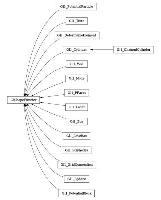 digraph GlShapeFunctor {
        rankdir=RL;
        margin="0.2,0.05";
        "GlShapeFunctor" [shape="box",fontsize=8,style="setlinewidth(0.5),solid",height=0.2,URL="yade.wrapper.html#yade.wrapper.GlShapeFunctor"];
        "Gl1_PotentialParticle" [shape="box",fontsize=8,style="setlinewidth(0.5),solid",height=0.2,URL="yade.wrapper.html#yade.wrapper.Gl1_PotentialParticle"];
        "Gl1_PotentialParticle" -> "GlShapeFunctor" [arrowsize=0.5,style="setlinewidth(0.5)"];
        "Gl1_Tetra" [shape="box",fontsize=8,style="setlinewidth(0.5),solid",height=0.2,URL="yade.wrapper.html#yade.wrapper.Gl1_Tetra"];
        "Gl1_Tetra" -> "GlShapeFunctor" [arrowsize=0.5,style="setlinewidth(0.5)"];
        "Gl1_DeformableElement" [shape="box",fontsize=8,style="setlinewidth(0.5),solid",height=0.2,URL="yade.wrapper.html#yade.wrapper.Gl1_DeformableElement"];
        "Gl1_DeformableElement" -> "GlShapeFunctor" [arrowsize=0.5,style="setlinewidth(0.5)"];
        "Gl1_Cylinder" [shape="box",fontsize=8,style="setlinewidth(0.5),solid",height=0.2,URL="yade.wrapper.html#yade.wrapper.Gl1_Cylinder"];
        "Gl1_Cylinder" -> "GlShapeFunctor" [arrowsize=0.5,style="setlinewidth(0.5)"];
        "Gl1_Wall" [shape="box",fontsize=8,style="setlinewidth(0.5),solid",height=0.2,URL="yade.wrapper.html#yade.wrapper.Gl1_Wall"];
        "Gl1_Wall" -> "GlShapeFunctor" [arrowsize=0.5,style="setlinewidth(0.5)"];
        "Gl1_Node" [shape="box",fontsize=8,style="setlinewidth(0.5),solid",height=0.2,URL="yade.wrapper.html#yade.wrapper.Gl1_Node"];
        "Gl1_Node" -> "GlShapeFunctor" [arrowsize=0.5,style="setlinewidth(0.5)"];
        "Gl1_ChainedCylinder" [shape="box",fontsize=8,style="setlinewidth(0.5),solid",height=0.2,URL="yade.wrapper.html#yade.wrapper.Gl1_ChainedCylinder"];
        "Gl1_ChainedCylinder" -> "Gl1_Cylinder" [arrowsize=0.5,style="setlinewidth(0.5)"];
        "Gl1_PFacet" [shape="box",fontsize=8,style="setlinewidth(0.5),solid",height=0.2,URL="yade.wrapper.html#yade.wrapper.Gl1_PFacet"];
        "Gl1_PFacet" -> "GlShapeFunctor" [arrowsize=0.5,style="setlinewidth(0.5)"];
        "Gl1_Facet" [shape="box",fontsize=8,style="setlinewidth(0.5),solid",height=0.2,URL="yade.wrapper.html#yade.wrapper.Gl1_Facet"];
        "Gl1_Facet" -> "GlShapeFunctor" [arrowsize=0.5,style="setlinewidth(0.5)"];
        "Gl1_Box" [shape="box",fontsize=8,style="setlinewidth(0.5),solid",height=0.2,URL="yade.wrapper.html#yade.wrapper.Gl1_Box"];
        "Gl1_Box" -> "GlShapeFunctor" [arrowsize=0.5,style="setlinewidth(0.5)"];
        "Gl1_LevelSet" [shape="box",fontsize=8,style="setlinewidth(0.5),solid",height=0.2,URL="yade.wrapper.html#yade.wrapper.Gl1_LevelSet"];
        "Gl1_LevelSet" -> "GlShapeFunctor" [arrowsize=0.5,style="setlinewidth(0.5)"];
        "Gl1_Polyhedra" [shape="box",fontsize=8,style="setlinewidth(0.5),solid",height=0.2,URL="yade.wrapper.html#yade.wrapper.Gl1_Polyhedra"];
        "Gl1_Polyhedra" -> "GlShapeFunctor" [arrowsize=0.5,style="setlinewidth(0.5)"];
        "Gl1_GridConnection" [shape="box",fontsize=8,style="setlinewidth(0.5),solid",height=0.2,URL="yade.wrapper.html#yade.wrapper.Gl1_GridConnection"];
        "Gl1_GridConnection" -> "GlShapeFunctor" [arrowsize=0.5,style="setlinewidth(0.5)"];
        "Gl1_Sphere" [shape="box",fontsize=8,style="setlinewidth(0.5),solid",height=0.2,URL="yade.wrapper.html#yade.wrapper.Gl1_Sphere"];
        "Gl1_Sphere" -> "GlShapeFunctor" [arrowsize=0.5,style="setlinewidth(0.5)"];
        "Gl1_PotentialBlock" [shape="box",fontsize=8,style="setlinewidth(0.5),solid",height=0.2,URL="yade.wrapper.html#yade.wrapper.Gl1_PotentialBlock"];
        "Gl1_PotentialBlock" -> "GlShapeFunctor" [arrowsize=0.5,style="setlinewidth(0.5)"];
}