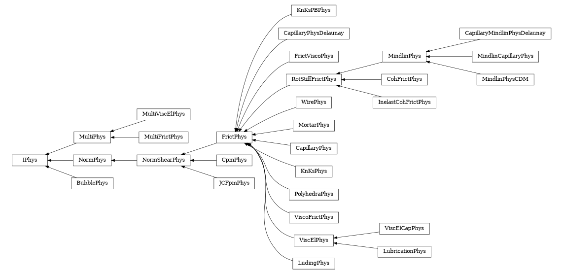 digraph IPhys {
        rankdir=RL;
        margin="0.2,0.05";
        "IPhys" [shape="box",fontsize=8,style="setlinewidth(0.5),solid",height=0.2,URL="yade.wrapper.html#yade.wrapper.IPhys"];
        "KnKsPBPhys" [shape="box",fontsize=8,style="setlinewidth(0.5),solid",height=0.2,URL="yade.wrapper.html#yade.wrapper.KnKsPBPhys"];
        "KnKsPBPhys" -> "FrictPhys" [arrowsize=0.5,style="setlinewidth(0.5)"];
        "MultiPhys" [shape="box",fontsize=8,style="setlinewidth(0.5),solid",height=0.2,URL="yade.wrapper.html#yade.wrapper.MultiPhys"];
        "MultiPhys" -> "IPhys" [arrowsize=0.5,style="setlinewidth(0.5)"];
        "CapillaryPhysDelaunay" [shape="box",fontsize=8,style="setlinewidth(0.5),solid",height=0.2,URL="yade.wrapper.html#yade.wrapper.CapillaryPhysDelaunay"];
        "CapillaryPhysDelaunay" -> "FrictPhys" [arrowsize=0.5,style="setlinewidth(0.5)"];
        "FrictViscoPhys" [shape="box",fontsize=8,style="setlinewidth(0.5),solid",height=0.2,URL="yade.wrapper.html#yade.wrapper.FrictViscoPhys"];
        "FrictViscoPhys" -> "FrictPhys" [arrowsize=0.5,style="setlinewidth(0.5)"];
        "MindlinPhys" [shape="box",fontsize=8,style="setlinewidth(0.5),solid",height=0.2,URL="yade.wrapper.html#yade.wrapper.MindlinPhys"];
        "MindlinPhys" -> "RotStiffFrictPhys" [arrowsize=0.5,style="setlinewidth(0.5)"];
        "WirePhys" [shape="box",fontsize=8,style="setlinewidth(0.5),solid",height=0.2,URL="yade.wrapper.html#yade.wrapper.WirePhys"];
        "WirePhys" -> "FrictPhys" [arrowsize=0.5,style="setlinewidth(0.5)"];
        "MortarPhys" [shape="box",fontsize=8,style="setlinewidth(0.5),solid",height=0.2,URL="yade.wrapper.html#yade.wrapper.MortarPhys"];
        "MortarPhys" -> "FrictPhys" [arrowsize=0.5,style="setlinewidth(0.5)"];
        "NormPhys" [shape="box",fontsize=8,style="setlinewidth(0.5),solid",height=0.2,URL="yade.wrapper.html#yade.wrapper.NormPhys"];
        "NormPhys" -> "IPhys" [arrowsize=0.5,style="setlinewidth(0.5)"];
        "CapillaryMindlinPhysDelaunay" [shape="box",fontsize=8,style="setlinewidth(0.5),solid",height=0.2,URL="yade.wrapper.html#yade.wrapper.CapillaryMindlinPhysDelaunay"];
        "CapillaryMindlinPhysDelaunay" -> "MindlinPhys" [arrowsize=0.5,style="setlinewidth(0.5)"];
        "RotStiffFrictPhys" [shape="box",fontsize=8,style="setlinewidth(0.5),solid",height=0.2,URL="yade.wrapper.html#yade.wrapper.RotStiffFrictPhys"];
        "RotStiffFrictPhys" -> "FrictPhys" [arrowsize=0.5,style="setlinewidth(0.5)"];
        "CpmPhys" [shape="box",fontsize=8,style="setlinewidth(0.5),solid",height=0.2,URL="yade.wrapper.html#yade.wrapper.CpmPhys"];
        "CpmPhys" -> "NormShearPhys" [arrowsize=0.5,style="setlinewidth(0.5)"];
        "FrictPhys" [shape="box",fontsize=8,style="setlinewidth(0.5),solid",height=0.2,URL="yade.wrapper.html#yade.wrapper.FrictPhys"];
        "FrictPhys" -> "NormShearPhys" [arrowsize=0.5,style="setlinewidth(0.5)"];
        "NormShearPhys" [shape="box",fontsize=8,style="setlinewidth(0.5),solid",height=0.2,URL="yade.wrapper.html#yade.wrapper.NormShearPhys"];
        "NormShearPhys" -> "NormPhys" [arrowsize=0.5,style="setlinewidth(0.5)"];
        "CapillaryPhys" [shape="box",fontsize=8,style="setlinewidth(0.5),solid",height=0.2,URL="yade.wrapper.html#yade.wrapper.CapillaryPhys"];
        "CapillaryPhys" -> "FrictPhys" [arrowsize=0.5,style="setlinewidth(0.5)"];
        "KnKsPhys" [shape="box",fontsize=8,style="setlinewidth(0.5),solid",height=0.2,URL="yade.wrapper.html#yade.wrapper.KnKsPhys"];
        "KnKsPhys" -> "FrictPhys" [arrowsize=0.5,style="setlinewidth(0.5)"];
        "MindlinCapillaryPhys" [shape="box",fontsize=8,style="setlinewidth(0.5),solid",height=0.2,URL="yade.wrapper.html#yade.wrapper.MindlinCapillaryPhys"];
        "MindlinCapillaryPhys" -> "MindlinPhys" [arrowsize=0.5,style="setlinewidth(0.5)"];
        "MultiViscElPhys" [shape="box",fontsize=8,style="setlinewidth(0.5),solid",height=0.2,URL="yade.wrapper.html#yade.wrapper.MultiViscElPhys"];
        "MultiViscElPhys" -> "MultiPhys" [arrowsize=0.5,style="setlinewidth(0.5)"];
        "PolyhedraPhys" [shape="box",fontsize=8,style="setlinewidth(0.5),solid",height=0.2,URL="yade.wrapper.html#yade.wrapper.PolyhedraPhys"];
        "PolyhedraPhys" -> "FrictPhys" [arrowsize=0.5,style="setlinewidth(0.5)"];
        "CohFrictPhys" [shape="box",fontsize=8,style="setlinewidth(0.5),solid",height=0.2,URL="yade.wrapper.html#yade.wrapper.CohFrictPhys"];
        "CohFrictPhys" -> "RotStiffFrictPhys" [arrowsize=0.5,style="setlinewidth(0.5)"];
        "ViscoFrictPhys" [shape="box",fontsize=8,style="setlinewidth(0.5),solid",height=0.2,URL="yade.wrapper.html#yade.wrapper.ViscoFrictPhys"];
        "ViscoFrictPhys" -> "FrictPhys" [arrowsize=0.5,style="setlinewidth(0.5)"];
        "ViscElCapPhys" [shape="box",fontsize=8,style="setlinewidth(0.5),solid",height=0.2,URL="yade.wrapper.html#yade.wrapper.ViscElCapPhys"];
        "ViscElCapPhys" -> "ViscElPhys" [arrowsize=0.5,style="setlinewidth(0.5)"];
        "MultiFrictPhys" [shape="box",fontsize=8,style="setlinewidth(0.5),solid",height=0.2,URL="yade.wrapper.html#yade.wrapper.MultiFrictPhys"];
        "MultiFrictPhys" -> "MultiPhys" [arrowsize=0.5,style="setlinewidth(0.5)"];
        "ViscElPhys" [shape="box",fontsize=8,style="setlinewidth(0.5),solid",height=0.2,URL="yade.wrapper.html#yade.wrapper.ViscElPhys"];
        "ViscElPhys" -> "FrictPhys" [arrowsize=0.5,style="setlinewidth(0.5)"];
        "JCFpmPhys" [shape="box",fontsize=8,style="setlinewidth(0.5),solid",height=0.2,URL="yade.wrapper.html#yade.wrapper.JCFpmPhys"];
        "JCFpmPhys" -> "NormShearPhys" [arrowsize=0.5,style="setlinewidth(0.5)"];
        "LubricationPhys" [shape="box",fontsize=8,style="setlinewidth(0.5),solid",height=0.2,URL="yade.wrapper.html#yade.wrapper.LubricationPhys"];
        "LubricationPhys" -> "ViscElPhys" [arrowsize=0.5,style="setlinewidth(0.5)"];
        "InelastCohFrictPhys" [shape="box",fontsize=8,style="setlinewidth(0.5),solid",height=0.2,URL="yade.wrapper.html#yade.wrapper.InelastCohFrictPhys"];
        "InelastCohFrictPhys" -> "RotStiffFrictPhys" [arrowsize=0.5,style="setlinewidth(0.5)"];
        "MindlinPhysCDM" [shape="box",fontsize=8,style="setlinewidth(0.5),solid",height=0.2,URL="yade.wrapper.html#yade.wrapper.MindlinPhysCDM"];
        "MindlinPhysCDM" -> "MindlinPhys" [arrowsize=0.5,style="setlinewidth(0.5)"];
        "LudingPhys" [shape="box",fontsize=8,style="setlinewidth(0.5),solid",height=0.2,URL="yade.wrapper.html#yade.wrapper.LudingPhys"];
        "LudingPhys" -> "FrictPhys" [arrowsize=0.5,style="setlinewidth(0.5)"];
        "BubblePhys" [shape="box",fontsize=8,style="setlinewidth(0.5),solid",height=0.2,URL="yade.wrapper.html#yade.wrapper.BubblePhys"];
        "BubblePhys" -> "IPhys" [arrowsize=0.5,style="setlinewidth(0.5)"];
}