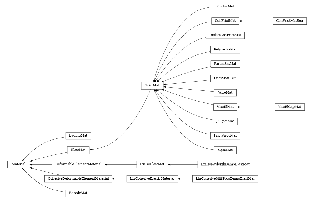 digraph Material {
        rankdir=RL;
        margin="0.2,0.05";
        "Material" [shape="box",fontsize=8,style="setlinewidth(0.5),solid",height=0.2,URL="yade.wrapper.html#yade.wrapper.Material"];
        "LudingMat" [shape="box",fontsize=8,style="setlinewidth(0.5),solid",height=0.2,URL="yade.wrapper.html#yade.wrapper.LudingMat"];
        "LudingMat" -> "Material" [arrowsize=0.5,style="setlinewidth(0.5)"];
        "FrictMat" [shape="box",fontsize=8,style="setlinewidth(0.5),solid",height=0.2,URL="yade.wrapper.html#yade.wrapper.FrictMat"];
        "FrictMat" -> "ElastMat" [arrowsize=0.5,style="setlinewidth(0.5)"];
        "DeformableElementMaterial" [shape="box",fontsize=8,style="setlinewidth(0.5),solid",height=0.2,URL="yade.wrapper.html#yade.wrapper.DeformableElementMaterial"];
        "DeformableElementMaterial" -> "Material" [arrowsize=0.5,style="setlinewidth(0.5)"];
        "MortarMat" [shape="box",fontsize=8,style="setlinewidth(0.5),solid",height=0.2,URL="yade.wrapper.html#yade.wrapper.MortarMat"];
        "MortarMat" -> "FrictMat" [arrowsize=0.5,style="setlinewidth(0.5)"];
        "LinCohesiveElasticMaterial" [shape="box",fontsize=8,style="setlinewidth(0.5),solid",height=0.2,URL="yade.wrapper.html#yade.wrapper.LinCohesiveElasticMaterial"];
        "LinCohesiveElasticMaterial" -> "CohesiveDeformableElementMaterial" [arrowsize=0.5,style="setlinewidth(0.5)"];
        "ElastMat" [shape="box",fontsize=8,style="setlinewidth(0.5),solid",height=0.2,URL="yade.wrapper.html#yade.wrapper.ElastMat"];
        "ElastMat" -> "Material" [arrowsize=0.5,style="setlinewidth(0.5)"];
        "CohFrictMatSeg" [shape="box",fontsize=8,style="setlinewidth(0.5),solid",height=0.2,URL="yade.wrapper.html#yade.wrapper.CohFrictMatSeg"];
        "CohFrictMatSeg" -> "CohFrictMat" [arrowsize=0.5,style="setlinewidth(0.5)"];
        "InelastCohFrictMat" [shape="box",fontsize=8,style="setlinewidth(0.5),solid",height=0.2,URL="yade.wrapper.html#yade.wrapper.InelastCohFrictMat"];
        "InelastCohFrictMat" -> "FrictMat" [arrowsize=0.5,style="setlinewidth(0.5)"];
        "LinIsoRayleighDampElastMat" [shape="box",fontsize=8,style="setlinewidth(0.5),solid",height=0.2,URL="yade.wrapper.html#yade.wrapper.LinIsoRayleighDampElastMat"];
        "LinIsoRayleighDampElastMat" -> "LinIsoElastMat" [arrowsize=0.5,style="setlinewidth(0.5)"];
        "PolyhedraMat" [shape="box",fontsize=8,style="setlinewidth(0.5),solid",height=0.2,URL="yade.wrapper.html#yade.wrapper.PolyhedraMat"];
        "PolyhedraMat" -> "FrictMat" [arrowsize=0.5,style="setlinewidth(0.5)"];
        "CohFrictMat" [shape="box",fontsize=8,style="setlinewidth(0.5),solid",height=0.2,URL="yade.wrapper.html#yade.wrapper.CohFrictMat"];
        "CohFrictMat" -> "FrictMat" [arrowsize=0.5,style="setlinewidth(0.5)"];
        "PartialSatMat" [shape="box",fontsize=8,style="setlinewidth(0.5),solid",height=0.2,URL="yade.wrapper.html#yade.wrapper.PartialSatMat"];
        "PartialSatMat" -> "FrictMat" [arrowsize=0.5,style="setlinewidth(0.5)"];
        "LinCohesiveStiffPropDampElastMat" [shape="box",fontsize=8,style="setlinewidth(0.5),solid",height=0.2,URL="yade.wrapper.html#yade.wrapper.LinCohesiveStiffPropDampElastMat"];
        "LinCohesiveStiffPropDampElastMat" -> "LinCohesiveElasticMaterial" [arrowsize=0.5,style="setlinewidth(0.5)"];
        "FrictMatCDM" [shape="box",fontsize=8,style="setlinewidth(0.5),solid",height=0.2,URL="yade.wrapper.html#yade.wrapper.FrictMatCDM"];
        "FrictMatCDM" -> "FrictMat" [arrowsize=0.5,style="setlinewidth(0.5)"];
        "WireMat" [shape="box",fontsize=8,style="setlinewidth(0.5),solid",height=0.2,URL="yade.wrapper.html#yade.wrapper.WireMat"];
        "WireMat" -> "FrictMat" [arrowsize=0.5,style="setlinewidth(0.5)"];
        "LinIsoElastMat" [shape="box",fontsize=8,style="setlinewidth(0.5),solid",height=0.2,URL="yade.wrapper.html#yade.wrapper.LinIsoElastMat"];
        "LinIsoElastMat" -> "DeformableElementMaterial" [arrowsize=0.5,style="setlinewidth(0.5)"];
        "ViscElMat" [shape="box",fontsize=8,style="setlinewidth(0.5),solid",height=0.2,URL="yade.wrapper.html#yade.wrapper.ViscElMat"];
        "ViscElMat" -> "FrictMat" [arrowsize=0.5,style="setlinewidth(0.5)"];
        "ViscElCapMat" [shape="box",fontsize=8,style="setlinewidth(0.5),solid",height=0.2,URL="yade.wrapper.html#yade.wrapper.ViscElCapMat"];
        "ViscElCapMat" -> "ViscElMat" [arrowsize=0.5,style="setlinewidth(0.5)"];
        "JCFpmMat" [shape="box",fontsize=8,style="setlinewidth(0.5),solid",height=0.2,URL="yade.wrapper.html#yade.wrapper.JCFpmMat"];
        "JCFpmMat" -> "FrictMat" [arrowsize=0.5,style="setlinewidth(0.5)"];
        "FrictViscoMat" [shape="box",fontsize=8,style="setlinewidth(0.5),solid",height=0.2,URL="yade.wrapper.html#yade.wrapper.FrictViscoMat"];
        "FrictViscoMat" -> "FrictMat" [arrowsize=0.5,style="setlinewidth(0.5)"];
        "BubbleMat" [shape="box",fontsize=8,style="setlinewidth(0.5),solid",height=0.2,URL="yade.wrapper.html#yade.wrapper.BubbleMat"];
        "BubbleMat" -> "Material" [arrowsize=0.5,style="setlinewidth(0.5)"];
        "CohesiveDeformableElementMaterial" [shape="box",fontsize=8,style="setlinewidth(0.5),solid",height=0.2,URL="yade.wrapper.html#yade.wrapper.CohesiveDeformableElementMaterial"];
        "CohesiveDeformableElementMaterial" -> "Material" [arrowsize=0.5,style="setlinewidth(0.5)"];
        "CpmMat" [shape="box",fontsize=8,style="setlinewidth(0.5),solid",height=0.2,URL="yade.wrapper.html#yade.wrapper.CpmMat"];
        "CpmMat" -> "FrictMat" [arrowsize=0.5,style="setlinewidth(0.5)"];
}