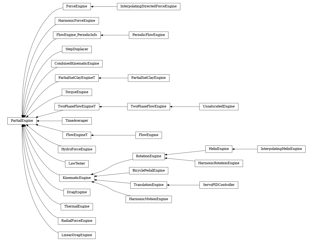 digraph PartialEngine {
        rankdir=RL;
        margin="0.2,0.05";
        "PartialEngine" [shape="box",fontsize=8,style="setlinewidth(0.5),solid",height=0.2,URL="yade.wrapper.html#yade.wrapper.PartialEngine"];
        "HelixEngine" [shape="box",fontsize=8,style="setlinewidth(0.5),solid",height=0.2,URL="yade.wrapper.html#yade.wrapper.HelixEngine"];
        "HelixEngine" -> "RotationEngine" [arrowsize=0.5,style="setlinewidth(0.5)"];
        "InterpolatingDirectedForceEngine" [shape="box",fontsize=8,style="setlinewidth(0.5),solid",height=0.2,URL="yade.wrapper.html#yade.wrapper.InterpolatingDirectedForceEngine"];
        "InterpolatingDirectedForceEngine" -> "ForceEngine" [arrowsize=0.5,style="setlinewidth(0.5)"];
        "ForceEngine" [shape="box",fontsize=8,style="setlinewidth(0.5),solid",height=0.2,URL="yade.wrapper.html#yade.wrapper.ForceEngine"];
        "ForceEngine" -> "PartialEngine" [arrowsize=0.5,style="setlinewidth(0.5)"];
        "HarmonicForceEngine" [shape="box",fontsize=8,style="setlinewidth(0.5),solid",height=0.2,URL="yade.wrapper.html#yade.wrapper.HarmonicForceEngine"];
        "HarmonicForceEngine" -> "PartialEngine" [arrowsize=0.5,style="setlinewidth(0.5)"];
        "PeriodicFlowEngine" [shape="box",fontsize=8,style="setlinewidth(0.5),solid",height=0.2,URL="yade.wrapper.html#yade.wrapper.PeriodicFlowEngine"];
        "PeriodicFlowEngine" -> "FlowEngine_PeriodicInfo" [arrowsize=0.5,style="setlinewidth(0.5)"];
        "StepDisplacer" [shape="box",fontsize=8,style="setlinewidth(0.5),solid",height=0.2,URL="yade.wrapper.html#yade.wrapper.StepDisplacer"];
        "StepDisplacer" -> "PartialEngine" [arrowsize=0.5,style="setlinewidth(0.5)"];
        "CombinedKinematicEngine" [shape="box",fontsize=8,style="setlinewidth(0.5),solid",height=0.2,URL="yade.wrapper.html#yade.wrapper.CombinedKinematicEngine"];
        "CombinedKinematicEngine" -> "PartialEngine" [arrowsize=0.5,style="setlinewidth(0.5)"];
        "PartialSatClayEngineT" [shape="box",fontsize=8,style="setlinewidth(0.5),solid",height=0.2,URL="yade.wrapper.html#yade.wrapper.PartialSatClayEngineT"];
        "PartialSatClayEngineT" -> "PartialEngine" [arrowsize=0.5,style="setlinewidth(0.5)"];
        "TorqueEngine" [shape="box",fontsize=8,style="setlinewidth(0.5),solid",height=0.2,URL="yade.wrapper.html#yade.wrapper.TorqueEngine"];
        "TorqueEngine" -> "PartialEngine" [arrowsize=0.5,style="setlinewidth(0.5)"];
        "TwoPhaseFlowEngineT" [shape="box",fontsize=8,style="setlinewidth(0.5),solid",height=0.2,URL="yade.wrapper.html#yade.wrapper.TwoPhaseFlowEngineT"];
        "TwoPhaseFlowEngineT" -> "PartialEngine" [arrowsize=0.5,style="setlinewidth(0.5)"];
        "TimeAverager" [shape="box",fontsize=8,style="setlinewidth(0.5),solid",height=0.2,URL="yade.wrapper.html#yade.wrapper.TimeAverager"];
        "TimeAverager" -> "PartialEngine" [arrowsize=0.5,style="setlinewidth(0.5)"];
        "FlowEngineT" [shape="box",fontsize=8,style="setlinewidth(0.5),solid",height=0.2,URL="yade.wrapper.html#yade.wrapper.FlowEngineT"];
        "FlowEngineT" -> "PartialEngine" [arrowsize=0.5,style="setlinewidth(0.5)"];
        "UnsaturatedEngine" [shape="box",fontsize=8,style="setlinewidth(0.5),solid",height=0.2,URL="yade.wrapper.html#yade.wrapper.UnsaturatedEngine"];
        "UnsaturatedEngine" -> "TwoPhaseFlowEngine" [arrowsize=0.5,style="setlinewidth(0.5)"];
        "HarmonicRotationEngine" [shape="box",fontsize=8,style="setlinewidth(0.5),solid",height=0.2,URL="yade.wrapper.html#yade.wrapper.HarmonicRotationEngine"];
        "HarmonicRotationEngine" -> "RotationEngine" [arrowsize=0.5,style="setlinewidth(0.5)"];
        "HydroForceEngine" [shape="box",fontsize=8,style="setlinewidth(0.5),solid",height=0.2,URL="yade.wrapper.html#yade.wrapper.HydroForceEngine"];
        "HydroForceEngine" -> "PartialEngine" [arrowsize=0.5,style="setlinewidth(0.5)"];
        "PartialSatClayEngine" [shape="box",fontsize=8,style="setlinewidth(0.5),solid",height=0.2,URL="yade.wrapper.html#yade.wrapper.PartialSatClayEngine"];
        "PartialSatClayEngine" -> "PartialSatClayEngineT" [arrowsize=0.5,style="setlinewidth(0.5)"];
        "FlowEngine" [shape="box",fontsize=8,style="setlinewidth(0.5),solid",height=0.2,URL="yade.wrapper.html#yade.wrapper.FlowEngine"];
        "FlowEngine" -> "FlowEngineT" [arrowsize=0.5,style="setlinewidth(0.5)"];
        "FlowEngine_PeriodicInfo" [shape="box",fontsize=8,style="setlinewidth(0.5),solid",height=0.2,URL="yade.wrapper.html#yade.wrapper.FlowEngine_PeriodicInfo"];
        "FlowEngine_PeriodicInfo" -> "PartialEngine" [arrowsize=0.5,style="setlinewidth(0.5)"];
        "LawTester" [shape="box",fontsize=8,style="setlinewidth(0.5),solid",height=0.2,URL="yade.wrapper.html#yade.wrapper.LawTester"];
        "LawTester" -> "PartialEngine" [arrowsize=0.5,style="setlinewidth(0.5)"];
        "BicyclePedalEngine" [shape="box",fontsize=8,style="setlinewidth(0.5),solid",height=0.2,URL="yade.wrapper.html#yade.wrapper.BicyclePedalEngine"];
        "BicyclePedalEngine" -> "KinematicEngine" [arrowsize=0.5,style="setlinewidth(0.5)"];
        "DragEngine" [shape="box",fontsize=8,style="setlinewidth(0.5),solid",height=0.2,URL="yade.wrapper.html#yade.wrapper.DragEngine"];
        "DragEngine" -> "PartialEngine" [arrowsize=0.5,style="setlinewidth(0.5)"];
        "TwoPhaseFlowEngine" [shape="box",fontsize=8,style="setlinewidth(0.5),solid",height=0.2,URL="yade.wrapper.html#yade.wrapper.TwoPhaseFlowEngine"];
        "TwoPhaseFlowEngine" -> "TwoPhaseFlowEngineT" [arrowsize=0.5,style="setlinewidth(0.5)"];
        "TranslationEngine" [shape="box",fontsize=8,style="setlinewidth(0.5),solid",height=0.2,URL="yade.wrapper.html#yade.wrapper.TranslationEngine"];
        "TranslationEngine" -> "KinematicEngine" [arrowsize=0.5,style="setlinewidth(0.5)"];
        "InterpolatingHelixEngine" [shape="box",fontsize=8,style="setlinewidth(0.5),solid",height=0.2,URL="yade.wrapper.html#yade.wrapper.InterpolatingHelixEngine"];
        "InterpolatingHelixEngine" -> "HelixEngine" [arrowsize=0.5,style="setlinewidth(0.5)"];
        "RotationEngine" [shape="box",fontsize=8,style="setlinewidth(0.5),solid",height=0.2,URL="yade.wrapper.html#yade.wrapper.RotationEngine"];
        "RotationEngine" -> "KinematicEngine" [arrowsize=0.5,style="setlinewidth(0.5)"];
        "ThermalEngine" [shape="box",fontsize=8,style="setlinewidth(0.5),solid",height=0.2,URL="yade.wrapper.html#yade.wrapper.ThermalEngine"];
        "ThermalEngine" -> "PartialEngine" [arrowsize=0.5,style="setlinewidth(0.5)"];
        "KinematicEngine" [shape="box",fontsize=8,style="setlinewidth(0.5),solid",height=0.2,URL="yade.wrapper.html#yade.wrapper.KinematicEngine"];
        "KinematicEngine" -> "PartialEngine" [arrowsize=0.5,style="setlinewidth(0.5)"];
        "RadialForceEngine" [shape="box",fontsize=8,style="setlinewidth(0.5),solid",height=0.2,URL="yade.wrapper.html#yade.wrapper.RadialForceEngine"];
        "RadialForceEngine" -> "PartialEngine" [arrowsize=0.5,style="setlinewidth(0.5)"];
        "ServoPIDController" [shape="box",fontsize=8,style="setlinewidth(0.5),solid",height=0.2,URL="yade.wrapper.html#yade.wrapper.ServoPIDController"];
        "ServoPIDController" -> "TranslationEngine" [arrowsize=0.5,style="setlinewidth(0.5)"];
        "LinearDragEngine" [shape="box",fontsize=8,style="setlinewidth(0.5),solid",height=0.2,URL="yade.wrapper.html#yade.wrapper.LinearDragEngine"];
        "LinearDragEngine" -> "PartialEngine" [arrowsize=0.5,style="setlinewidth(0.5)"];
        "HarmonicMotionEngine" [shape="box",fontsize=8,style="setlinewidth(0.5),solid",height=0.2,URL="yade.wrapper.html#yade.wrapper.HarmonicMotionEngine"];
        "HarmonicMotionEngine" -> "KinematicEngine" [arrowsize=0.5,style="setlinewidth(0.5)"];
}