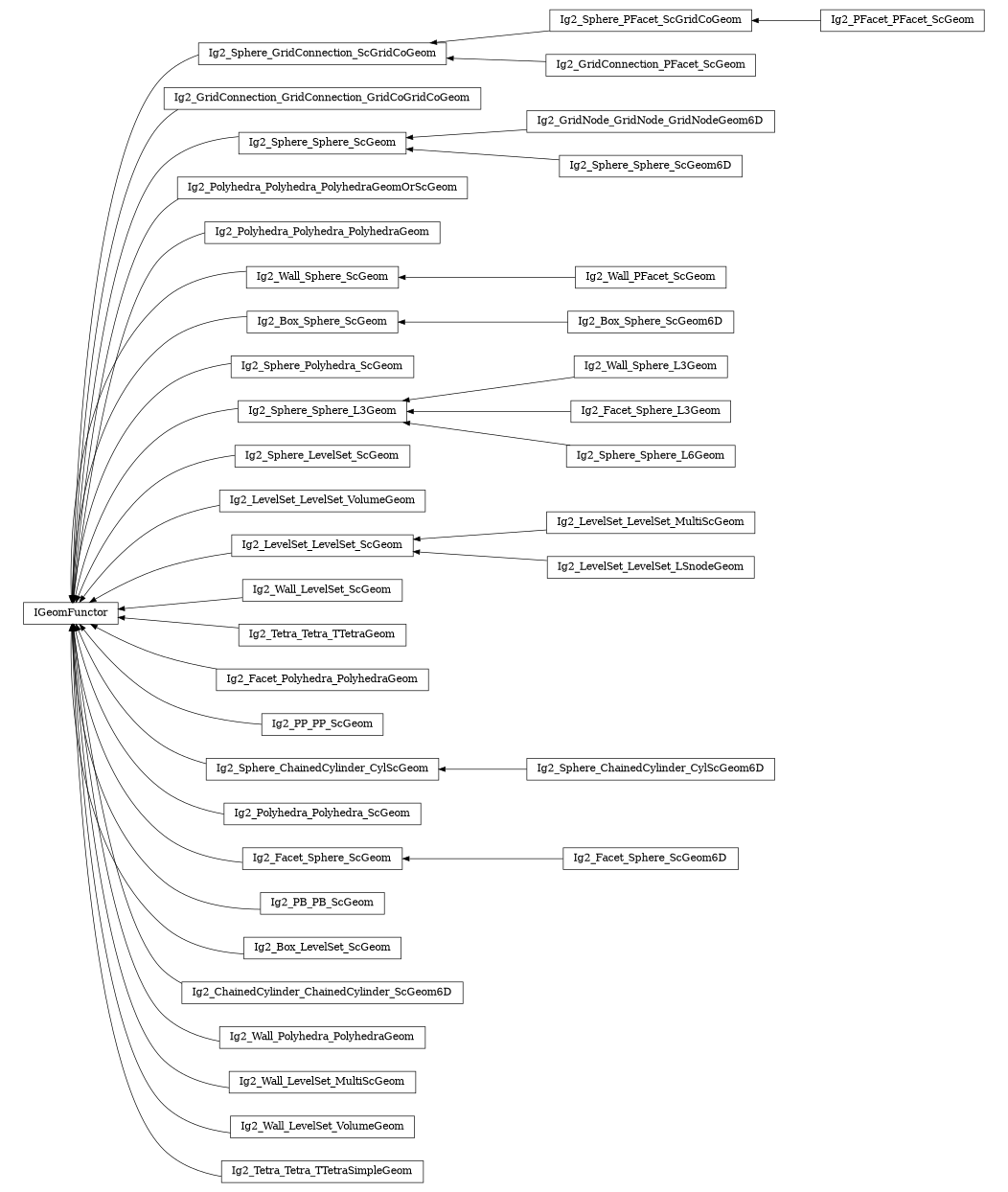 digraph IGeomFunctor {
        rankdir=RL;
        margin="0.2,0.05";
        "IGeomFunctor" [shape="box",fontsize=8,style="setlinewidth(0.5),solid",height=0.2,URL="yade.wrapper.html#yade.wrapper.IGeomFunctor"];
        "Ig2_Sphere_PFacet_ScGridCoGeom" [shape="box",fontsize=8,style="setlinewidth(0.5),solid",height=0.2,URL="yade.wrapper.html#yade.wrapper.Ig2_Sphere_PFacet_ScGridCoGeom"];
        "Ig2_Sphere_PFacet_ScGridCoGeom" -> "Ig2_Sphere_GridConnection_ScGridCoGeom" [arrowsize=0.5,style="setlinewidth(0.5)"];
        "Ig2_GridConnection_GridConnection_GridCoGridCoGeom" [shape="box",fontsize=8,style="setlinewidth(0.5),solid",height=0.2,URL="yade.wrapper.html#yade.wrapper.Ig2_GridConnection_GridConnection_GridCoGridCoGeom"];
        "Ig2_GridConnection_GridConnection_GridCoGridCoGeom" -> "IGeomFunctor" [arrowsize=0.5,style="setlinewidth(0.5)"];
        "Ig2_GridNode_GridNode_GridNodeGeom6D" [shape="box",fontsize=8,style="setlinewidth(0.5),solid",height=0.2,URL="yade.wrapper.html#yade.wrapper.Ig2_GridNode_GridNode_GridNodeGeom6D"];
        "Ig2_GridNode_GridNode_GridNodeGeom6D" -> "Ig2_Sphere_Sphere_ScGeom" [arrowsize=0.5,style="setlinewidth(0.5)"];
        "Ig2_Polyhedra_Polyhedra_PolyhedraGeomOrScGeom" [shape="box",fontsize=8,style="setlinewidth(0.5),solid",height=0.2,URL="yade.wrapper.html#yade.wrapper.Ig2_Polyhedra_Polyhedra_PolyhedraGeomOrScGeom"];
        "Ig2_Polyhedra_Polyhedra_PolyhedraGeomOrScGeom" -> "IGeomFunctor" [arrowsize=0.5,style="setlinewidth(0.5)"];
        "Ig2_Polyhedra_Polyhedra_PolyhedraGeom" [shape="box",fontsize=8,style="setlinewidth(0.5),solid",height=0.2,URL="yade.wrapper.html#yade.wrapper.Ig2_Polyhedra_Polyhedra_PolyhedraGeom"];
        "Ig2_Polyhedra_Polyhedra_PolyhedraGeom" -> "IGeomFunctor" [arrowsize=0.5,style="setlinewidth(0.5)"];
        "Ig2_Wall_PFacet_ScGeom" [shape="box",fontsize=8,style="setlinewidth(0.5),solid",height=0.2,URL="yade.wrapper.html#yade.wrapper.Ig2_Wall_PFacet_ScGeom"];
        "Ig2_Wall_PFacet_ScGeom" -> "Ig2_Wall_Sphere_ScGeom" [arrowsize=0.5,style="setlinewidth(0.5)"];
        "Ig2_Box_Sphere_ScGeom6D" [shape="box",fontsize=8,style="setlinewidth(0.5),solid",height=0.2,URL="yade.wrapper.html#yade.wrapper.Ig2_Box_Sphere_ScGeom6D"];
        "Ig2_Box_Sphere_ScGeom6D" -> "Ig2_Box_Sphere_ScGeom" [arrowsize=0.5,style="setlinewidth(0.5)"];
        "Ig2_Sphere_Polyhedra_ScGeom" [shape="box",fontsize=8,style="setlinewidth(0.5),solid",height=0.2,URL="yade.wrapper.html#yade.wrapper.Ig2_Sphere_Polyhedra_ScGeom"];
        "Ig2_Sphere_Polyhedra_ScGeom" -> "IGeomFunctor" [arrowsize=0.5,style="setlinewidth(0.5)"];
        "Ig2_Wall_Sphere_L3Geom" [shape="box",fontsize=8,style="setlinewidth(0.5),solid",height=0.2,URL="yade.wrapper.html#yade.wrapper.Ig2_Wall_Sphere_L3Geom"];
        "Ig2_Wall_Sphere_L3Geom" -> "Ig2_Sphere_Sphere_L3Geom" [arrowsize=0.5,style="setlinewidth(0.5)"];
        "Ig2_Sphere_LevelSet_ScGeom" [shape="box",fontsize=8,style="setlinewidth(0.5),solid",height=0.2,URL="yade.wrapper.html#yade.wrapper.Ig2_Sphere_LevelSet_ScGeom"];
        "Ig2_Sphere_LevelSet_ScGeom" -> "IGeomFunctor" [arrowsize=0.5,style="setlinewidth(0.5)"];
        "Ig2_Facet_Sphere_L3Geom" [shape="box",fontsize=8,style="setlinewidth(0.5),solid",height=0.2,URL="yade.wrapper.html#yade.wrapper.Ig2_Facet_Sphere_L3Geom"];
        "Ig2_Facet_Sphere_L3Geom" -> "Ig2_Sphere_Sphere_L3Geom" [arrowsize=0.5,style="setlinewidth(0.5)"];
        "Ig2_LevelSet_LevelSet_VolumeGeom" [shape="box",fontsize=8,style="setlinewidth(0.5),solid",height=0.2,URL="yade.wrapper.html#yade.wrapper.Ig2_LevelSet_LevelSet_VolumeGeom"];
        "Ig2_LevelSet_LevelSet_VolumeGeom" -> "IGeomFunctor" [arrowsize=0.5,style="setlinewidth(0.5)"];
        "Ig2_Box_Sphere_ScGeom" [shape="box",fontsize=8,style="setlinewidth(0.5),solid",height=0.2,URL="yade.wrapper.html#yade.wrapper.Ig2_Box_Sphere_ScGeom"];
        "Ig2_Box_Sphere_ScGeom" -> "IGeomFunctor" [arrowsize=0.5,style="setlinewidth(0.5)"];
        "Ig2_Wall_Sphere_ScGeom" [shape="box",fontsize=8,style="setlinewidth(0.5),solid",height=0.2,URL="yade.wrapper.html#yade.wrapper.Ig2_Wall_Sphere_ScGeom"];
        "Ig2_Wall_Sphere_ScGeom" -> "IGeomFunctor" [arrowsize=0.5,style="setlinewidth(0.5)"];
        "Ig2_LevelSet_LevelSet_MultiScGeom" [shape="box",fontsize=8,style="setlinewidth(0.5),solid",height=0.2,URL="yade.wrapper.html#yade.wrapper.Ig2_LevelSet_LevelSet_MultiScGeom"];
        "Ig2_LevelSet_LevelSet_MultiScGeom" -> "Ig2_LevelSet_LevelSet_ScGeom" [arrowsize=0.5,style="setlinewidth(0.5)"];
        "Ig2_Wall_LevelSet_ScGeom" [shape="box",fontsize=8,style="setlinewidth(0.5),solid",height=0.2,URL="yade.wrapper.html#yade.wrapper.Ig2_Wall_LevelSet_ScGeom"];
        "Ig2_Wall_LevelSet_ScGeom" -> "IGeomFunctor" [arrowsize=0.5,style="setlinewidth(0.5)"];
        "Ig2_LevelSet_LevelSet_ScGeom" [shape="box",fontsize=8,style="setlinewidth(0.5),solid",height=0.2,URL="yade.wrapper.html#yade.wrapper.Ig2_LevelSet_LevelSet_ScGeom"];
        "Ig2_LevelSet_LevelSet_ScGeom" -> "IGeomFunctor" [arrowsize=0.5,style="setlinewidth(0.5)"];
        "Ig2_Tetra_Tetra_TTetraGeom" [shape="box",fontsize=8,style="setlinewidth(0.5),solid",height=0.2,URL="yade.wrapper.html#yade.wrapper.Ig2_Tetra_Tetra_TTetraGeom"];
        "Ig2_Tetra_Tetra_TTetraGeom" -> "IGeomFunctor" [arrowsize=0.5,style="setlinewidth(0.5)"];
        "Ig2_Sphere_Sphere_L3Geom" [shape="box",fontsize=8,style="setlinewidth(0.5),solid",height=0.2,URL="yade.wrapper.html#yade.wrapper.Ig2_Sphere_Sphere_L3Geom"];
        "Ig2_Sphere_Sphere_L3Geom" -> "IGeomFunctor" [arrowsize=0.5,style="setlinewidth(0.5)"];
        "Ig2_Facet_Polyhedra_PolyhedraGeom" [shape="box",fontsize=8,style="setlinewidth(0.5),solid",height=0.2,URL="yade.wrapper.html#yade.wrapper.Ig2_Facet_Polyhedra_PolyhedraGeom"];
        "Ig2_Facet_Polyhedra_PolyhedraGeom" -> "IGeomFunctor" [arrowsize=0.5,style="setlinewidth(0.5)"];
        "Ig2_PP_PP_ScGeom" [shape="box",fontsize=8,style="setlinewidth(0.5),solid",height=0.2,URL="yade.wrapper.html#yade.wrapper.Ig2_PP_PP_ScGeom"];
        "Ig2_PP_PP_ScGeom" -> "IGeomFunctor" [arrowsize=0.5,style="setlinewidth(0.5)"];
        "Ig2_Sphere_Sphere_ScGeom6D" [shape="box",fontsize=8,style="setlinewidth(0.5),solid",height=0.2,URL="yade.wrapper.html#yade.wrapper.Ig2_Sphere_Sphere_ScGeom6D"];
        "Ig2_Sphere_Sphere_ScGeom6D" -> "Ig2_Sphere_Sphere_ScGeom" [arrowsize=0.5,style="setlinewidth(0.5)"];
        "Ig2_Sphere_ChainedCylinder_CylScGeom6D" [shape="box",fontsize=8,style="setlinewidth(0.5),solid",height=0.2,URL="yade.wrapper.html#yade.wrapper.Ig2_Sphere_ChainedCylinder_CylScGeom6D"];
        "Ig2_Sphere_ChainedCylinder_CylScGeom6D" -> "Ig2_Sphere_ChainedCylinder_CylScGeom" [arrowsize=0.5,style="setlinewidth(0.5)"];
        "Ig2_Polyhedra_Polyhedra_ScGeom" [shape="box",fontsize=8,style="setlinewidth(0.5),solid",height=0.2,URL="yade.wrapper.html#yade.wrapper.Ig2_Polyhedra_Polyhedra_ScGeom"];
        "Ig2_Polyhedra_Polyhedra_ScGeom" -> "IGeomFunctor" [arrowsize=0.5,style="setlinewidth(0.5)"];
        "Ig2_Facet_Sphere_ScGeom6D" [shape="box",fontsize=8,style="setlinewidth(0.5),solid",height=0.2,URL="yade.wrapper.html#yade.wrapper.Ig2_Facet_Sphere_ScGeom6D"];
        "Ig2_Facet_Sphere_ScGeom6D" -> "Ig2_Facet_Sphere_ScGeom" [arrowsize=0.5,style="setlinewidth(0.5)"];
        "Ig2_PFacet_PFacet_ScGeom" [shape="box",fontsize=8,style="setlinewidth(0.5),solid",height=0.2,URL="yade.wrapper.html#yade.wrapper.Ig2_PFacet_PFacet_ScGeom"];
        "Ig2_PFacet_PFacet_ScGeom" -> "Ig2_Sphere_PFacet_ScGridCoGeom" [arrowsize=0.5,style="setlinewidth(0.5)"];
        "Ig2_PB_PB_ScGeom" [shape="box",fontsize=8,style="setlinewidth(0.5),solid",height=0.2,URL="yade.wrapper.html#yade.wrapper.Ig2_PB_PB_ScGeom"];
        "Ig2_PB_PB_ScGeom" -> "IGeomFunctor" [arrowsize=0.5,style="setlinewidth(0.5)"];
        "Ig2_Facet_Sphere_ScGeom" [shape="box",fontsize=8,style="setlinewidth(0.5),solid",height=0.2,URL="yade.wrapper.html#yade.wrapper.Ig2_Facet_Sphere_ScGeom"];
        "Ig2_Facet_Sphere_ScGeom" -> "IGeomFunctor" [arrowsize=0.5,style="setlinewidth(0.5)"];
        "Ig2_Sphere_Sphere_ScGeom" [shape="box",fontsize=8,style="setlinewidth(0.5),solid",height=0.2,URL="yade.wrapper.html#yade.wrapper.Ig2_Sphere_Sphere_ScGeom"];
        "Ig2_Sphere_Sphere_ScGeom" -> "IGeomFunctor" [arrowsize=0.5,style="setlinewidth(0.5)"];
        "Ig2_Box_LevelSet_ScGeom" [shape="box",fontsize=8,style="setlinewidth(0.5),solid",height=0.2,URL="yade.wrapper.html#yade.wrapper.Ig2_Box_LevelSet_ScGeom"];
        "Ig2_Box_LevelSet_ScGeom" -> "IGeomFunctor" [arrowsize=0.5,style="setlinewidth(0.5)"];
        "Ig2_ChainedCylinder_ChainedCylinder_ScGeom6D" [shape="box",fontsize=8,style="setlinewidth(0.5),solid",height=0.2,URL="yade.wrapper.html#yade.wrapper.Ig2_ChainedCylinder_ChainedCylinder_ScGeom6D"];
        "Ig2_ChainedCylinder_ChainedCylinder_ScGeom6D" -> "IGeomFunctor" [arrowsize=0.5,style="setlinewidth(0.5)"];
        "Ig2_Sphere_Sphere_L6Geom" [shape="box",fontsize=8,style="setlinewidth(0.5),solid",height=0.2,URL="yade.wrapper.html#yade.wrapper.Ig2_Sphere_Sphere_L6Geom"];
        "Ig2_Sphere_Sphere_L6Geom" -> "Ig2_Sphere_Sphere_L3Geom" [arrowsize=0.5,style="setlinewidth(0.5)"];
        "Ig2_Wall_Polyhedra_PolyhedraGeom" [shape="box",fontsize=8,style="setlinewidth(0.5),solid",height=0.2,URL="yade.wrapper.html#yade.wrapper.Ig2_Wall_Polyhedra_PolyhedraGeom"];
        "Ig2_Wall_Polyhedra_PolyhedraGeom" -> "IGeomFunctor" [arrowsize=0.5,style="setlinewidth(0.5)"];
        "Ig2_Wall_LevelSet_MultiScGeom" [shape="box",fontsize=8,style="setlinewidth(0.5),solid",height=0.2,URL="yade.wrapper.html#yade.wrapper.Ig2_Wall_LevelSet_MultiScGeom"];
        "Ig2_Wall_LevelSet_MultiScGeom" -> "IGeomFunctor" [arrowsize=0.5,style="setlinewidth(0.5)"];
        "Ig2_LevelSet_LevelSet_LSnodeGeom" [shape="box",fontsize=8,style="setlinewidth(0.5),solid",height=0.2,URL="yade.wrapper.html#yade.wrapper.Ig2_LevelSet_LevelSet_LSnodeGeom"];
        "Ig2_LevelSet_LevelSet_LSnodeGeom" -> "Ig2_LevelSet_LevelSet_ScGeom" [arrowsize=0.5,style="setlinewidth(0.5)"];
        "Ig2_Sphere_ChainedCylinder_CylScGeom" [shape="box",fontsize=8,style="setlinewidth(0.5),solid",height=0.2,URL="yade.wrapper.html#yade.wrapper.Ig2_Sphere_ChainedCylinder_CylScGeom"];
        "Ig2_Sphere_ChainedCylinder_CylScGeom" -> "IGeomFunctor" [arrowsize=0.5,style="setlinewidth(0.5)"];
        "Ig2_Wall_LevelSet_VolumeGeom" [shape="box",fontsize=8,style="setlinewidth(0.5),solid",height=0.2,URL="yade.wrapper.html#yade.wrapper.Ig2_Wall_LevelSet_VolumeGeom"];
        "Ig2_Wall_LevelSet_VolumeGeom" -> "IGeomFunctor" [arrowsize=0.5,style="setlinewidth(0.5)"];
        "Ig2_Sphere_GridConnection_ScGridCoGeom" [shape="box",fontsize=8,style="setlinewidth(0.5),solid",height=0.2,URL="yade.wrapper.html#yade.wrapper.Ig2_Sphere_GridConnection_ScGridCoGeom"];
        "Ig2_Sphere_GridConnection_ScGridCoGeom" -> "IGeomFunctor" [arrowsize=0.5,style="setlinewidth(0.5)"];
        "Ig2_GridConnection_PFacet_ScGeom" [shape="box",fontsize=8,style="setlinewidth(0.5),solid",height=0.2,URL="yade.wrapper.html#yade.wrapper.Ig2_GridConnection_PFacet_ScGeom"];
        "Ig2_GridConnection_PFacet_ScGeom" -> "Ig2_Sphere_GridConnection_ScGridCoGeom" [arrowsize=0.5,style="setlinewidth(0.5)"];
        "Ig2_Tetra_Tetra_TTetraSimpleGeom" [shape="box",fontsize=8,style="setlinewidth(0.5),solid",height=0.2,URL="yade.wrapper.html#yade.wrapper.Ig2_Tetra_Tetra_TTetraSimpleGeom"];
        "Ig2_Tetra_Tetra_TTetraSimpleGeom" -> "IGeomFunctor" [arrowsize=0.5,style="setlinewidth(0.5)"];
}
