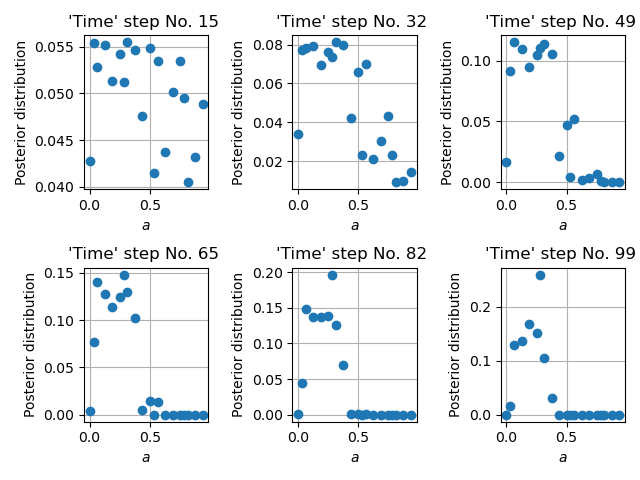 Posterior distribution at various time steps