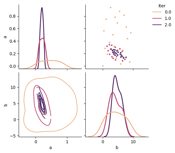 Posterior distribution of the model parameters at various iterations.