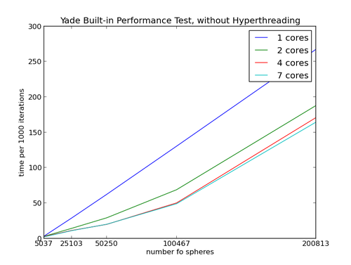 Yade built in perf test woHT.png